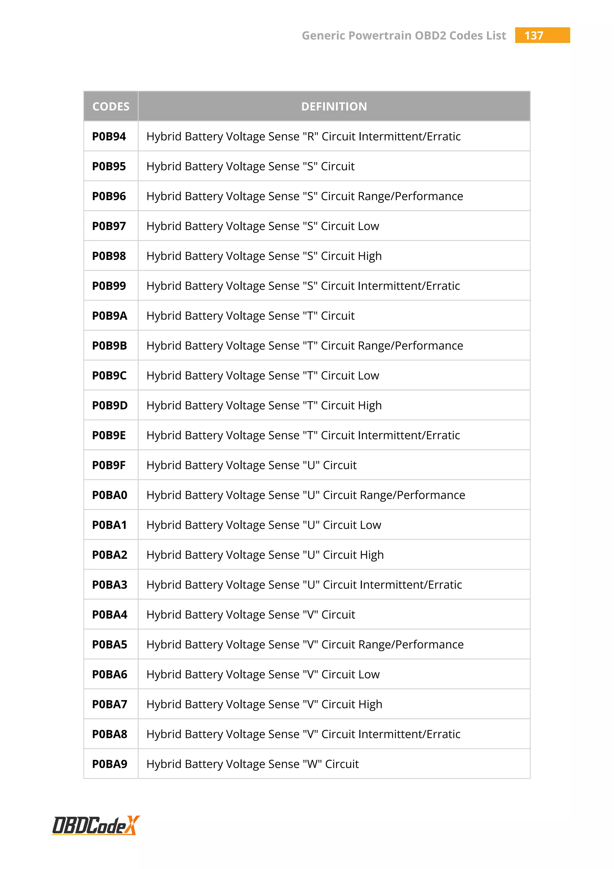 Generic Powertrain OBD2 Codes List 137
CODES DEFINITION
P0B94 Hybrid Battery Voltage Sense "R" Circuit Intermittent/Erratic
P0B95 Hybrid Battery Voltage Sense "S" Circuit
P0B96 Hybrid Battery Voltage Sense "S" Circuit Range/Performance
P0B97 Hybrid Battery Voltage Sense "S" Circuit Low
P0B98 Hybrid Battery Voltage Sense "S" Circuit High
P0B99 Hybrid Battery Voltage Sense "S" Circuit Intermittent/Erratic
P0B9A Hybrid Battery Voltage Sense "T" Circuit
P0B9B Hybrid Battery Voltage Sense "T" Circuit Range/Performance
P0B9C Hybrid Battery Voltage Sense "T" Circuit Low
P0B9D Hybrid Battery Voltage Sense "T" Circuit High
P0B9E Hybrid Battery Voltage Sense "T" Circuit Intermittent/Erratic
P0B9F Hybrid Battery Voltage Sense "U" Circuit
P0BA0 Hybrid Battery Voltage Sense "U" Circuit Range/Performance
P0BA1 Hybrid Battery Voltage Sense "U" Circuit Low
P0BA2 Hybrid Battery Voltage Sense "U" Circuit High
P0BA3 Hybrid Battery Voltage Sense "U" Circuit Intermittent/Erratic
P0BA4 Hybrid Battery Voltage Sense "V" Circuit
P0BA5 Hybrid Battery Voltage Sense "V" Circuit Range/Performance
P0BA6 Hybrid Battery Voltage Sense "V" Circuit Low
P0BA7 Hybrid Battery Voltage Sense "V" Circuit High
P0BA8 Hybrid Battery Voltage Sense "V" Circuit Intermittent/Erratic
P0BA9 Hybrid Battery Voltage Sense "W" Circuit
 
