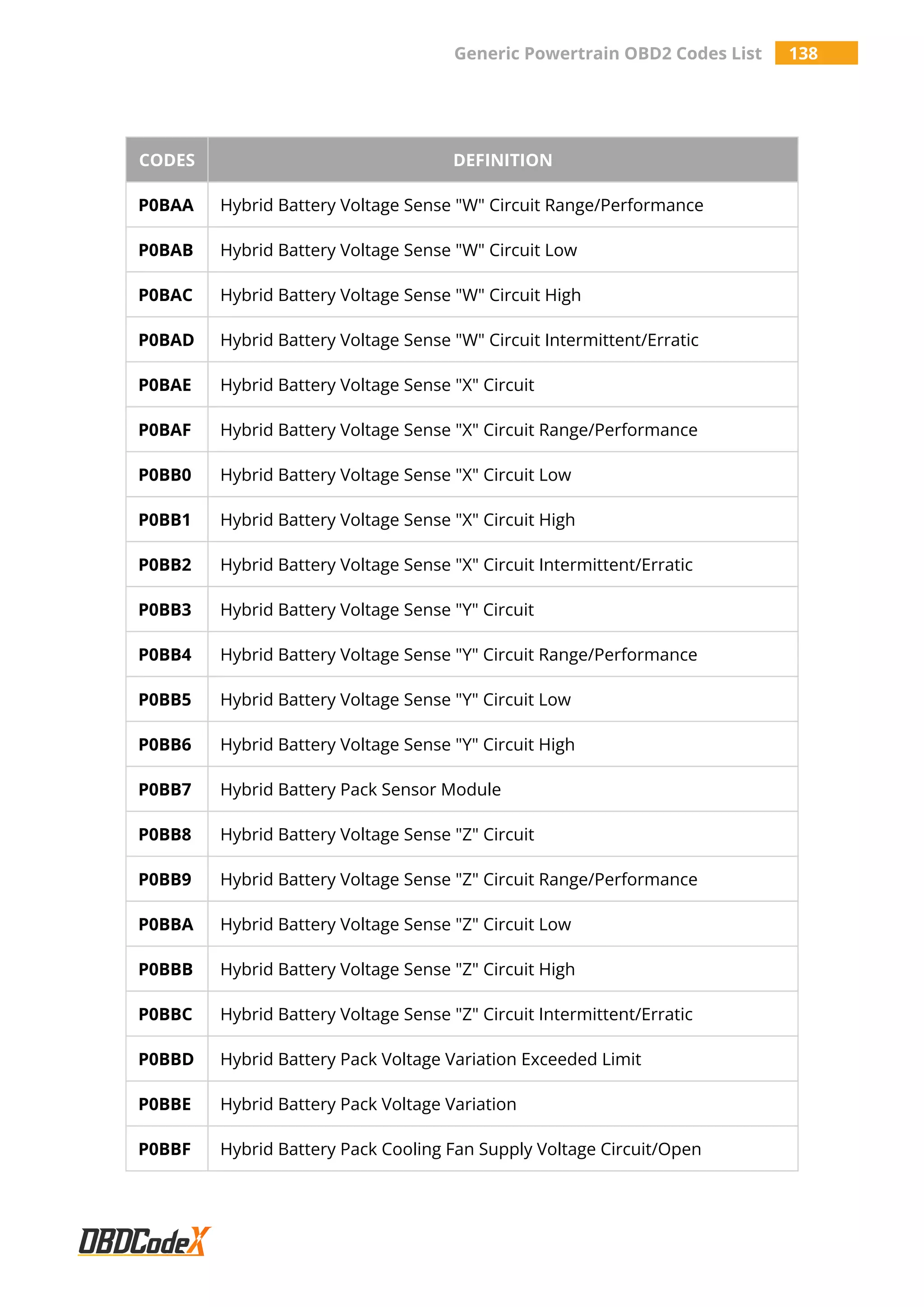 Generic Powertrain OBD2 Codes List 138
CODES DEFINITION
P0BAA Hybrid Battery Voltage Sense "W" Circuit Range/Performance
P0BAB Hybrid Battery Voltage Sense "W" Circuit Low
P0BAC Hybrid Battery Voltage Sense "W" Circuit High
P0BAD Hybrid Battery Voltage Sense "W" Circuit Intermittent/Erratic
P0BAE Hybrid Battery Voltage Sense "X" Circuit
P0BAF Hybrid Battery Voltage Sense "X" Circuit Range/Performance
P0BB0 Hybrid Battery Voltage Sense "X" Circuit Low
P0BB1 Hybrid Battery Voltage Sense "X" Circuit High
P0BB2 Hybrid Battery Voltage Sense "X" Circuit Intermittent/Erratic
P0BB3 Hybrid Battery Voltage Sense "Y" Circuit
P0BB4 Hybrid Battery Voltage Sense "Y" Circuit Range/Performance
P0BB5 Hybrid Battery Voltage Sense "Y" Circuit Low
P0BB6 Hybrid Battery Voltage Sense "Y" Circuit High
P0BB7 Hybrid Battery Pack Sensor Module
P0BB8 Hybrid Battery Voltage Sense "Z" Circuit
P0BB9 Hybrid Battery Voltage Sense "Z" Circuit Range/Performance
P0BBA Hybrid Battery Voltage Sense "Z" Circuit Low
P0BBB Hybrid Battery Voltage Sense "Z" Circuit High
P0BBC Hybrid Battery Voltage Sense "Z" Circuit Intermittent/Erratic
P0BBD Hybrid Battery Pack Voltage Variation Exceeded Limit
P0BBE Hybrid Battery Pack Voltage Variation
P0BBF Hybrid Battery Pack Cooling Fan Supply Voltage Circuit/Open
 