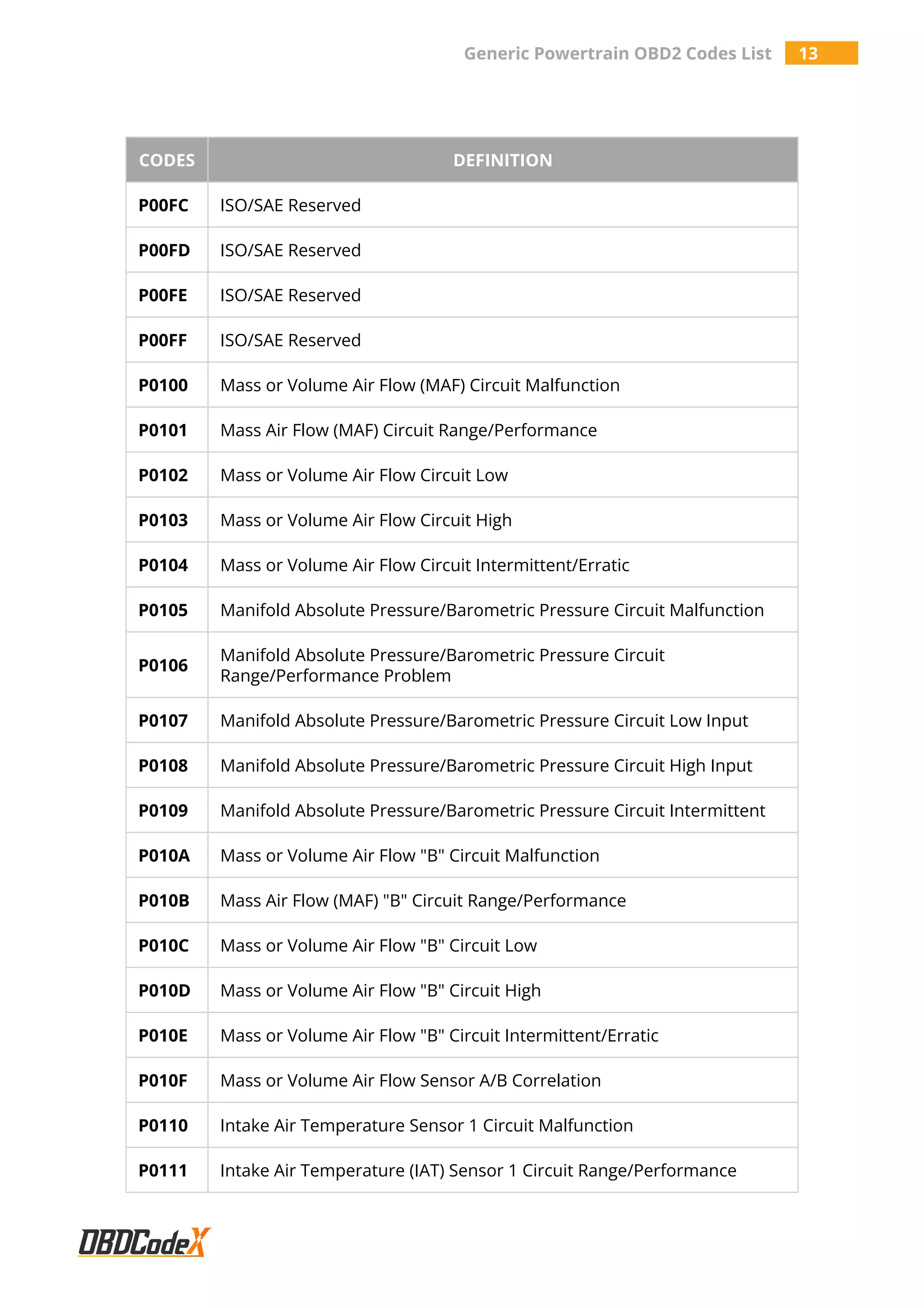 Generic Powertrain OBD2 Codes List 13
CODES DEFINITION
P00FC ISO/SAE Reserved
P00FD ISO/SAE Reserved
P00FE ISO/SAE Reserved
P00FF ISO/SAE Reserved
P0100 Mass or Volume Air Flow (MAF) Circuit Malfunction
P0101 Mass Air Flow (MAF) Circuit Range/Performance
P0102 Mass or Volume Air Flow Circuit Low
P0103 Mass or Volume Air Flow Circuit High
P0104 Mass or Volume Air Flow Circuit Intermittent/Erratic
P0105 Manifold Absolute Pressure/Barometric Pressure Circuit Malfunction
P0106
Manifold Absolute Pressure/Barometric Pressure Circuit
Range/Performance Problem
P0107 Manifold Absolute Pressure/Barometric Pressure Circuit Low Input
P0108 Manifold Absolute Pressure/Barometric Pressure Circuit High Input
P0109 Manifold Absolute Pressure/Barometric Pressure Circuit Intermittent
P010A Mass or Volume Air Flow "B" Circuit Malfunction
P010B Mass Air Flow (MAF) "B" Circuit Range/Performance
P010C Mass or Volume Air Flow "B" Circuit Low
P010D Mass or Volume Air Flow "B" Circuit High
P010E Mass or Volume Air Flow "B" Circuit Intermittent/Erratic
P010F Mass or Volume Air Flow Sensor A/B Correlation
P0110 Intake Air Temperature Sensor 1 Circuit Malfunction
P0111 Intake Air Temperature (IAT) Sensor 1 Circuit Range/Performance
 