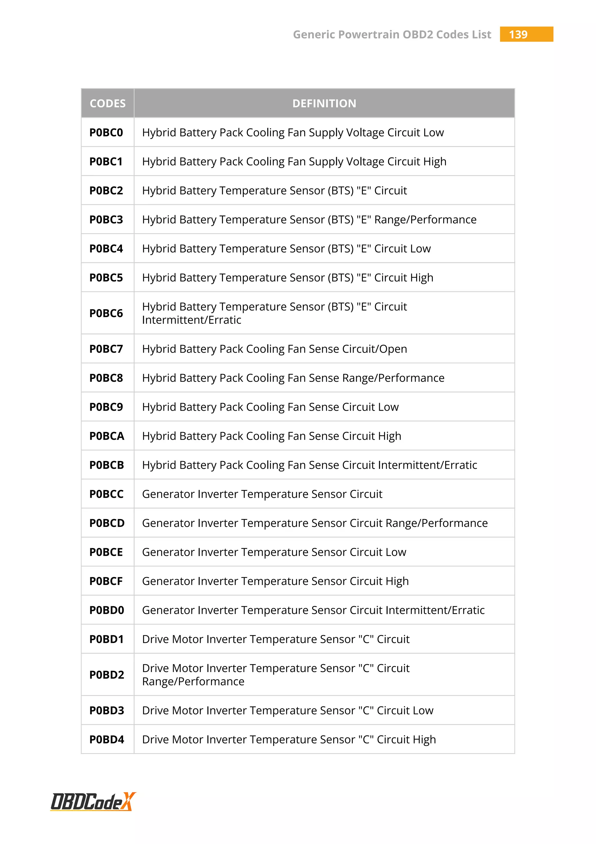 Generic Powertrain OBD2 Codes List 139
CODES DEFINITION
P0BC0 Hybrid Battery Pack Cooling Fan Supply Voltage Circuit Low
P0BC1 Hybrid Battery Pack Cooling Fan Supply Voltage Circuit High
P0BC2 Hybrid Battery Temperature Sensor (BTS) "E" Circuit
P0BC3 Hybrid Battery Temperature Sensor (BTS) "E" Range/Performance
P0BC4 Hybrid Battery Temperature Sensor (BTS) "E" Circuit Low
P0BC5 Hybrid Battery Temperature Sensor (BTS) "E" Circuit High
P0BC6
Hybrid Battery Temperature Sensor (BTS) "E" Circuit
Intermittent/Erratic
P0BC7 Hybrid Battery Pack Cooling Fan Sense Circuit/Open
P0BC8 Hybrid Battery Pack Cooling Fan Sense Range/Performance
P0BC9 Hybrid Battery Pack Cooling Fan Sense Circuit Low
P0BCA Hybrid Battery Pack Cooling Fan Sense Circuit High
P0BCB Hybrid Battery Pack Cooling Fan Sense Circuit Intermittent/Erratic
P0BCC Generator Inverter Temperature Sensor Circuit
P0BCD Generator Inverter Temperature Sensor Circuit Range/Performance
P0BCE Generator Inverter Temperature Sensor Circuit Low
P0BCF Generator Inverter Temperature Sensor Circuit High
P0BD0 Generator Inverter Temperature Sensor Circuit Intermittent/Erratic
P0BD1 Drive Motor Inverter Temperature Sensor "C" Circuit
P0BD2
Drive Motor Inverter Temperature Sensor "C" Circuit
Range/Performance
P0BD3 Drive Motor Inverter Temperature Sensor "C" Circuit Low
P0BD4 Drive Motor Inverter Temperature Sensor "C" Circuit High
 