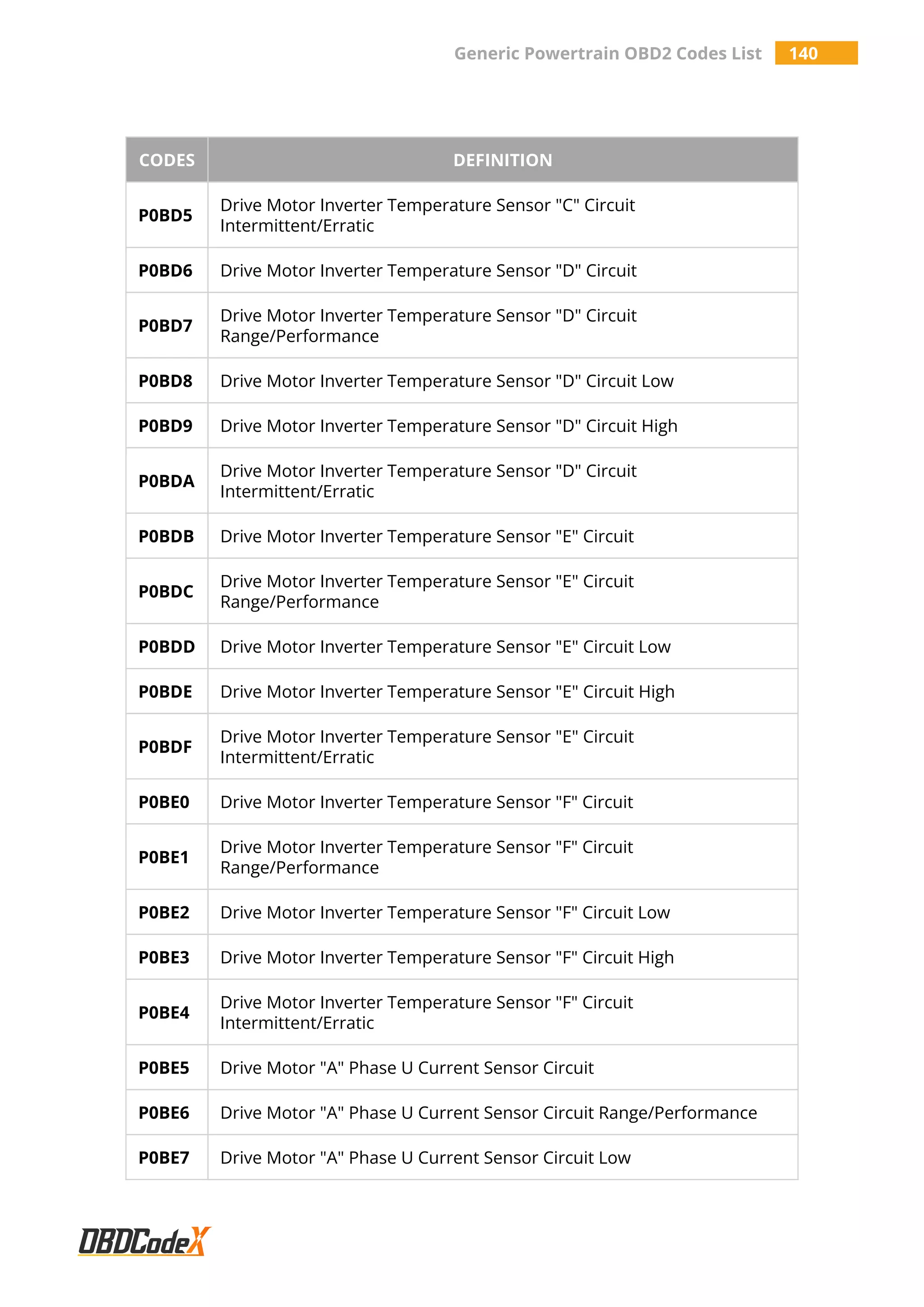 Generic Powertrain OBD2 Codes List 140
CODES DEFINITION
P0BD5
Drive Motor Inverter Temperature Sensor "C" Circuit
Intermittent/Erratic
P0BD6 Drive Motor Inverter Temperature Sensor "D" Circuit
P0BD7
Drive Motor Inverter Temperature Sensor "D" Circuit
Range/Performance
P0BD8 Drive Motor Inverter Temperature Sensor "D" Circuit Low
P0BD9 Drive Motor Inverter Temperature Sensor "D" Circuit High
P0BDA
Drive Motor Inverter Temperature Sensor "D" Circuit
Intermittent/Erratic
P0BDB Drive Motor Inverter Temperature Sensor "E" Circuit
P0BDC
Drive Motor Inverter Temperature Sensor "E" Circuit
Range/Performance
P0BDD Drive Motor Inverter Temperature Sensor "E" Circuit Low
P0BDE Drive Motor Inverter Temperature Sensor "E" Circuit High
P0BDF
Drive Motor Inverter Temperature Sensor "E" Circuit
Intermittent/Erratic
P0BE0 Drive Motor Inverter Temperature Sensor "F" Circuit
P0BE1
Drive Motor Inverter Temperature Sensor "F" Circuit
Range/Performance
P0BE2 Drive Motor Inverter Temperature Sensor "F" Circuit Low
P0BE3 Drive Motor Inverter Temperature Sensor "F" Circuit High
P0BE4
Drive Motor Inverter Temperature Sensor "F" Circuit
Intermittent/Erratic
P0BE5 Drive Motor "A" Phase U Current Sensor Circuit
P0BE6 Drive Motor "A" Phase U Current Sensor Circuit Range/Performance
P0BE7 Drive Motor "A" Phase U Current Sensor Circuit Low
 