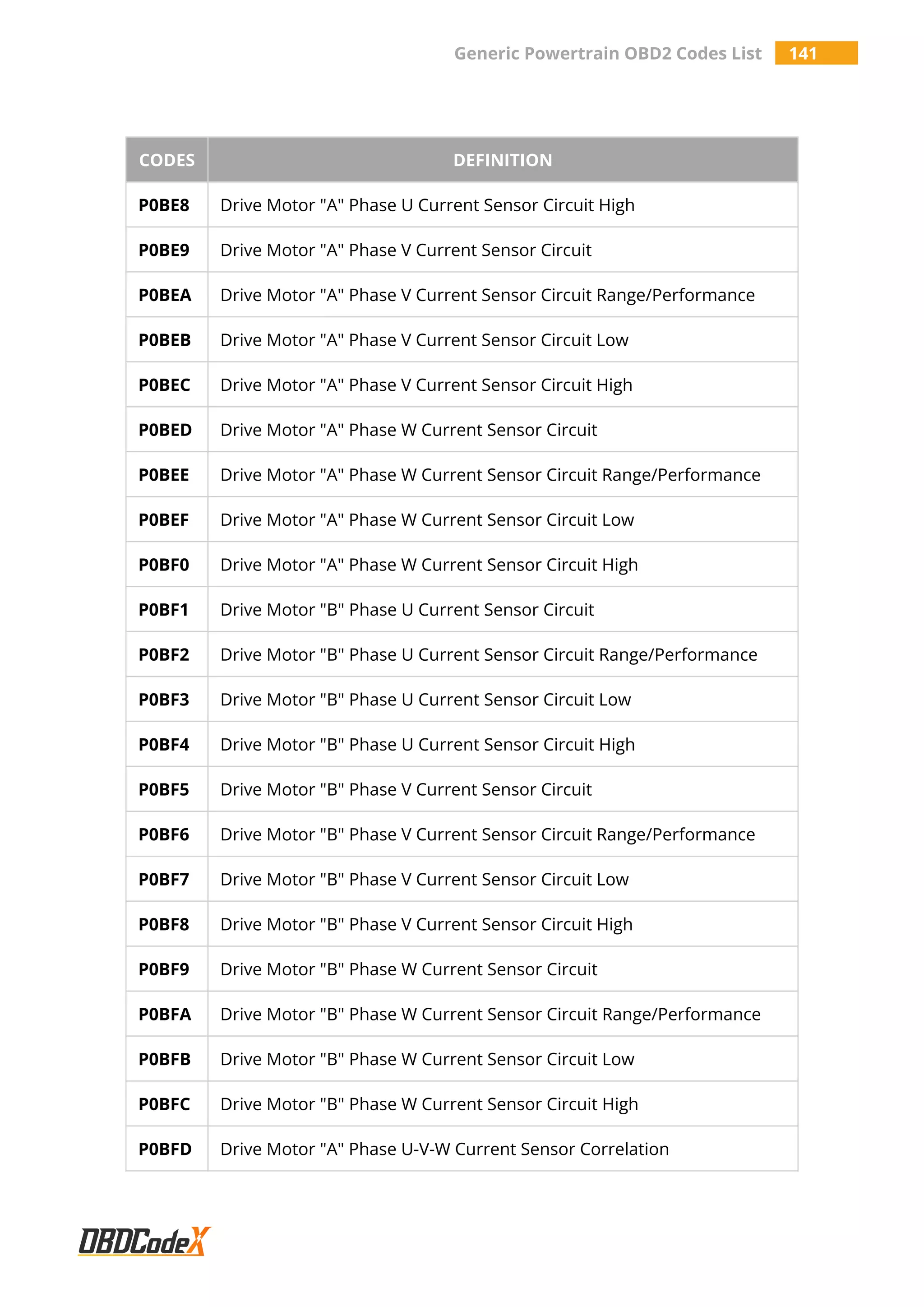 Generic Powertrain OBD2 Codes List 141
CODES DEFINITION
P0BE8 Drive Motor "A" Phase U Current Sensor Circuit High
P0BE9 Drive Motor "A" Phase V Current Sensor Circuit
P0BEA Drive Motor "A" Phase V Current Sensor Circuit Range/Performance
P0BEB Drive Motor "A" Phase V Current Sensor Circuit Low
P0BEC Drive Motor "A" Phase V Current Sensor Circuit High
P0BED Drive Motor "A" Phase W Current Sensor Circuit
P0BEE Drive Motor "A" Phase W Current Sensor Circuit Range/Performance
P0BEF Drive Motor "A" Phase W Current Sensor Circuit Low
P0BF0 Drive Motor "A" Phase W Current Sensor Circuit High
P0BF1 Drive Motor "B" Phase U Current Sensor Circuit
P0BF2 Drive Motor "B" Phase U Current Sensor Circuit Range/Performance
P0BF3 Drive Motor "B" Phase U Current Sensor Circuit Low
P0BF4 Drive Motor "B" Phase U Current Sensor Circuit High
P0BF5 Drive Motor "B" Phase V Current Sensor Circuit
P0BF6 Drive Motor "B" Phase V Current Sensor Circuit Range/Performance
P0BF7 Drive Motor "B" Phase V Current Sensor Circuit Low
P0BF8 Drive Motor "B" Phase V Current Sensor Circuit High
P0BF9 Drive Motor "B" Phase W Current Sensor Circuit
P0BFA Drive Motor "B" Phase W Current Sensor Circuit Range/Performance
P0BFB Drive Motor "B" Phase W Current Sensor Circuit Low
P0BFC Drive Motor "B" Phase W Current Sensor Circuit High
P0BFD Drive Motor "A" Phase U-V-W Current Sensor Correlation
 