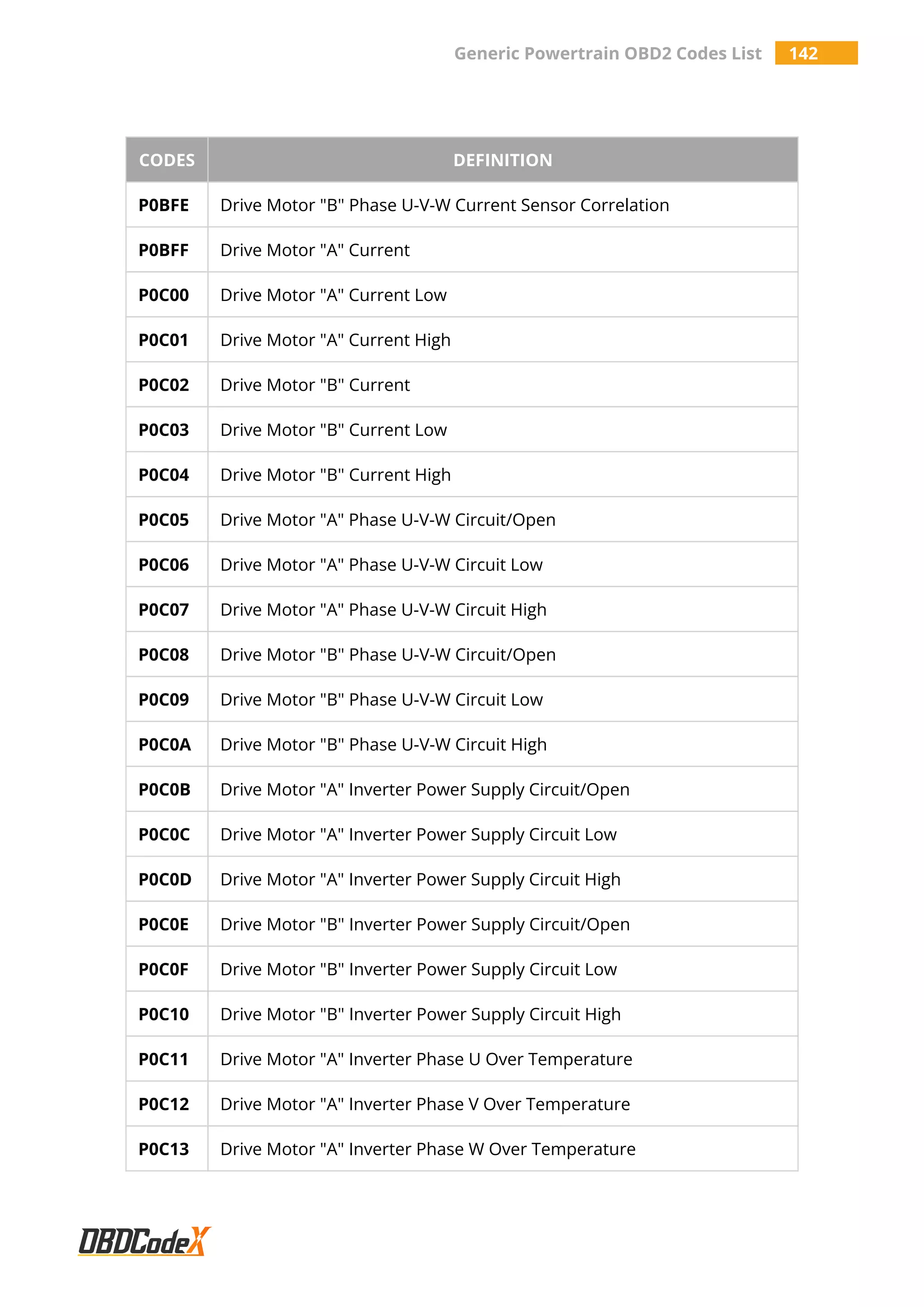 Generic Powertrain OBD2 Codes List 142
CODES DEFINITION
P0BFE Drive Motor "B" Phase U-V-W Current Sensor Correlation
P0BFF Drive Motor "A" Current
P0C00 Drive Motor "A" Current Low
P0C01 Drive Motor "A" Current High
P0C02 Drive Motor "B" Current
P0C03 Drive Motor "B" Current Low
P0C04 Drive Motor "B" Current High
P0C05 Drive Motor "A" Phase U-V-W Circuit/Open
P0C06 Drive Motor "A" Phase U-V-W Circuit Low
P0C07 Drive Motor "A" Phase U-V-W Circuit High
P0C08 Drive Motor "B" Phase U-V-W Circuit/Open
P0C09 Drive Motor "B" Phase U-V-W Circuit Low
P0C0A Drive Motor "B" Phase U-V-W Circuit High
P0C0B Drive Motor "A" Inverter Power Supply Circuit/Open
P0C0C Drive Motor "A" Inverter Power Supply Circuit Low
P0C0D Drive Motor "A" Inverter Power Supply Circuit High
P0C0E Drive Motor "B" Inverter Power Supply Circuit/Open
P0C0F Drive Motor "B" Inverter Power Supply Circuit Low
P0C10 Drive Motor "B" Inverter Power Supply Circuit High
P0C11 Drive Motor "A" Inverter Phase U Over Temperature
P0C12 Drive Motor "A" Inverter Phase V Over Temperature
P0C13 Drive Motor "A" Inverter Phase W Over Temperature
 