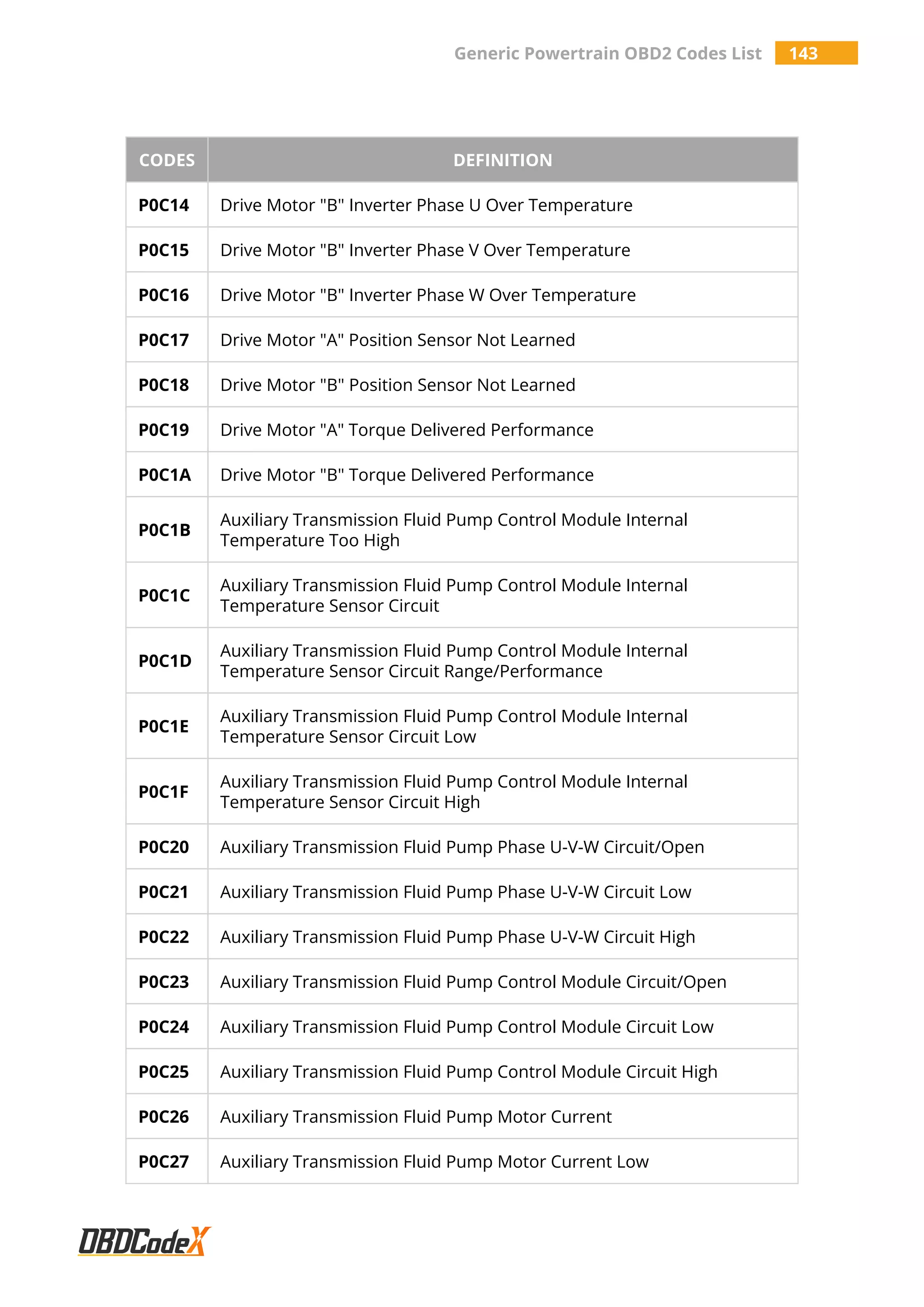 Generic Powertrain OBD2 Codes List 143
CODES DEFINITION
P0C14 Drive Motor "B" Inverter Phase U Over Temperature
P0C15 Drive Motor "B" Inverter Phase V Over Temperature
P0C16 Drive Motor "B" Inverter Phase W Over Temperature
P0C17 Drive Motor "A" Position Sensor Not Learned
P0C18 Drive Motor "B" Position Sensor Not Learned
P0C19 Drive Motor "A" Torque Delivered Performance
P0C1A Drive Motor "B" Torque Delivered Performance
P0C1B
Auxiliary Transmission Fluid Pump Control Module Internal
Temperature Too High
P0C1C
Auxiliary Transmission Fluid Pump Control Module Internal
Temperature Sensor Circuit
P0C1D
Auxiliary Transmission Fluid Pump Control Module Internal
Temperature Sensor Circuit Range/Performance
P0C1E
Auxiliary Transmission Fluid Pump Control Module Internal
Temperature Sensor Circuit Low
P0C1F
Auxiliary Transmission Fluid Pump Control Module Internal
Temperature Sensor Circuit High
P0C20 Auxiliary Transmission Fluid Pump Phase U-V-W Circuit/Open
P0C21 Auxiliary Transmission Fluid Pump Phase U-V-W Circuit Low
P0C22 Auxiliary Transmission Fluid Pump Phase U-V-W Circuit High
P0C23 Auxiliary Transmission Fluid Pump Control Module Circuit/Open
P0C24 Auxiliary Transmission Fluid Pump Control Module Circuit Low
P0C25 Auxiliary Transmission Fluid Pump Control Module Circuit High
P0C26 Auxiliary Transmission Fluid Pump Motor Current
P0C27 Auxiliary Transmission Fluid Pump Motor Current Low
 
