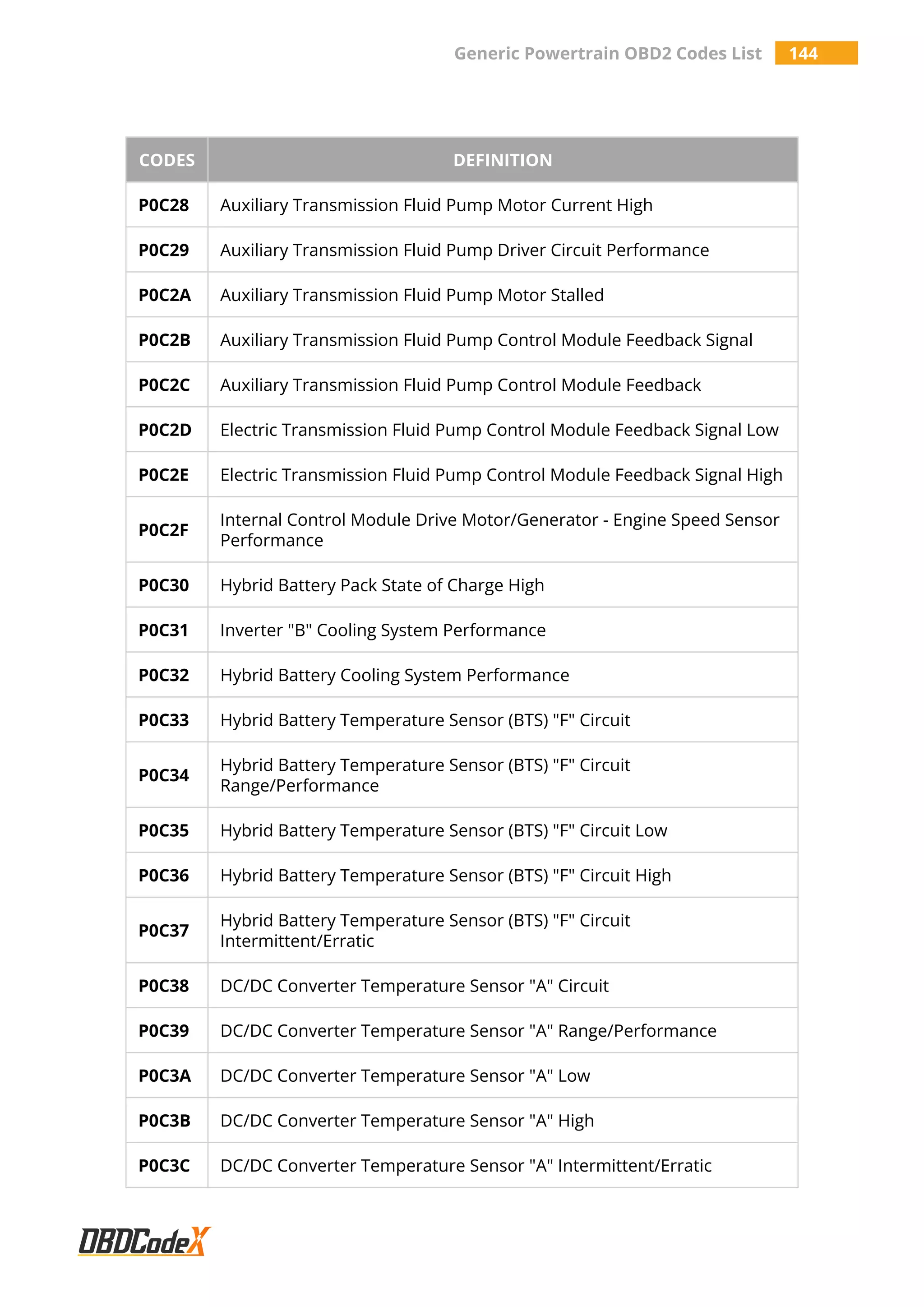 Generic Powertrain OBD2 Codes List 144
CODES DEFINITION
P0C28 Auxiliary Transmission Fluid Pump Motor Current High
P0C29 Auxiliary Transmission Fluid Pump Driver Circuit Performance
P0C2A Auxiliary Transmission Fluid Pump Motor Stalled
P0C2B Auxiliary Transmission Fluid Pump Control Module Feedback Signal
P0C2C Auxiliary Transmission Fluid Pump Control Module Feedback
P0C2D Electric Transmission Fluid Pump Control Module Feedback Signal Low
P0C2E Electric Transmission Fluid Pump Control Module Feedback Signal High
P0C2F
Internal Control Module Drive Motor/Generator - Engine Speed Sensor
Performance
P0C30 Hybrid Battery Pack State of Charge High
P0C31 Inverter "B" Cooling System Performance
P0C32 Hybrid Battery Cooling System Performance
P0C33 Hybrid Battery Temperature Sensor (BTS) "F" Circuit
P0C34
Hybrid Battery Temperature Sensor (BTS) "F" Circuit
Range/Performance
P0C35 Hybrid Battery Temperature Sensor (BTS) "F" Circuit Low
P0C36 Hybrid Battery Temperature Sensor (BTS) "F" Circuit High
P0C37
Hybrid Battery Temperature Sensor (BTS) "F" Circuit
Intermittent/Erratic
P0C38 DC/DC Converter Temperature Sensor "A" Circuit
P0C39 DC/DC Converter Temperature Sensor "A" Range/Performance
P0C3A DC/DC Converter Temperature Sensor "A" Low
P0C3B DC/DC Converter Temperature Sensor "A" High
P0C3C DC/DC Converter Temperature Sensor "A" Intermittent/Erratic
 