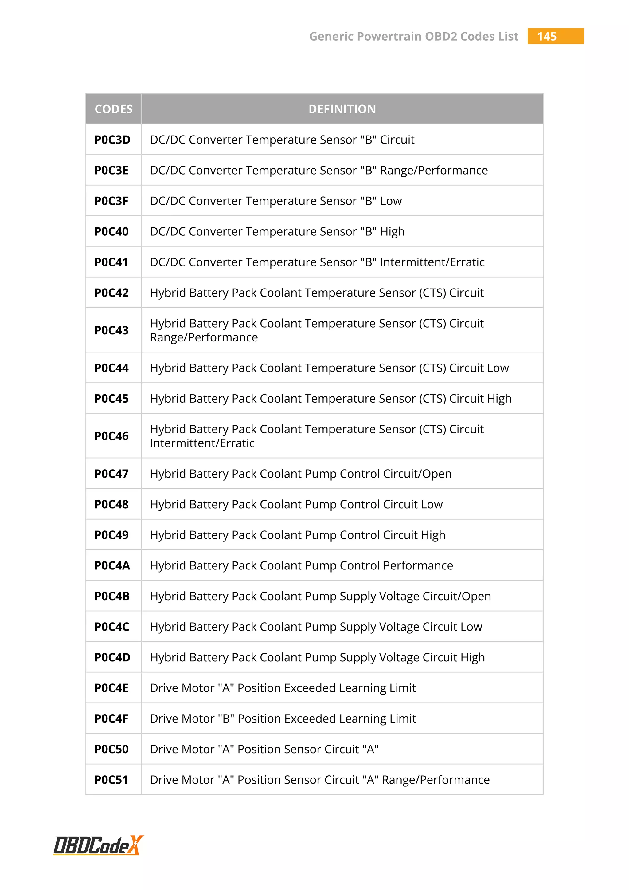 Generic Powertrain OBD2 Codes List 145
CODES DEFINITION
P0C3D DC/DC Converter Temperature Sensor "B" Circuit
P0C3E DC/DC Converter Temperature Sensor "B" Range/Performance
P0C3F DC/DC Converter Temperature Sensor "B" Low
P0C40 DC/DC Converter Temperature Sensor "B" High
P0C41 DC/DC Converter Temperature Sensor "B" Intermittent/Erratic
P0C42 Hybrid Battery Pack Coolant Temperature Sensor (CTS) Circuit
P0C43
Hybrid Battery Pack Coolant Temperature Sensor (CTS) Circuit
Range/Performance
P0C44 Hybrid Battery Pack Coolant Temperature Sensor (CTS) Circuit Low
P0C45 Hybrid Battery Pack Coolant Temperature Sensor (CTS) Circuit High
P0C46
Hybrid Battery Pack Coolant Temperature Sensor (CTS) Circuit
Intermittent/Erratic
P0C47 Hybrid Battery Pack Coolant Pump Control Circuit/Open
P0C48 Hybrid Battery Pack Coolant Pump Control Circuit Low
P0C49 Hybrid Battery Pack Coolant Pump Control Circuit High
P0C4A Hybrid Battery Pack Coolant Pump Control Performance
P0C4B Hybrid Battery Pack Coolant Pump Supply Voltage Circuit/Open
P0C4C Hybrid Battery Pack Coolant Pump Supply Voltage Circuit Low
P0C4D Hybrid Battery Pack Coolant Pump Supply Voltage Circuit High
P0C4E Drive Motor "A" Position Exceeded Learning Limit
P0C4F Drive Motor "B" Position Exceeded Learning Limit
P0C50 Drive Motor "A" Position Sensor Circuit "A"
P0C51 Drive Motor "A" Position Sensor Circuit "A" Range/Performance
 