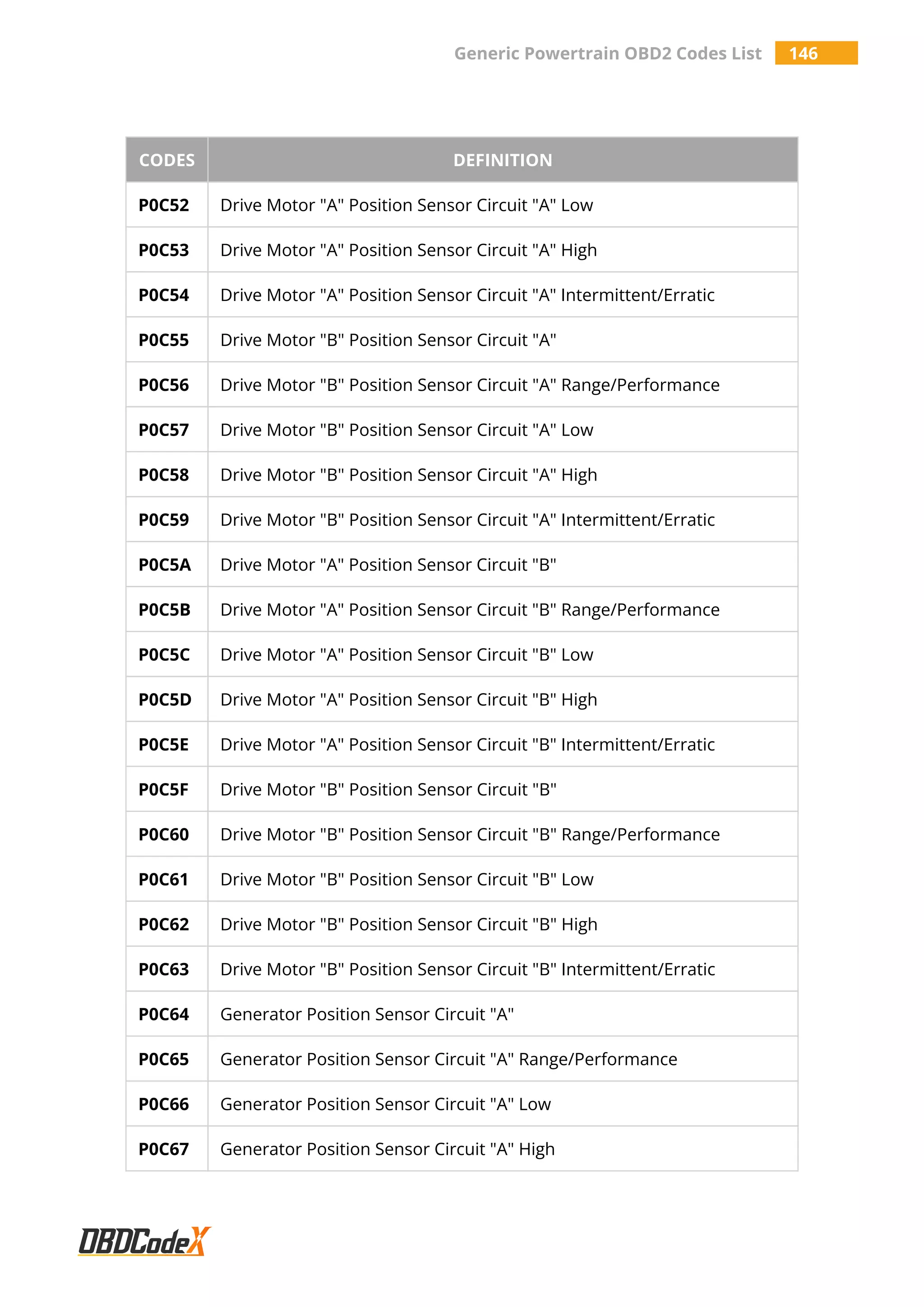 Generic Powertrain OBD2 Codes List 146
CODES DEFINITION
P0C52 Drive Motor "A" Position Sensor Circuit "A" Low
P0C53 Drive Motor "A" Position Sensor Circuit "A" High
P0C54 Drive Motor "A" Position Sensor Circuit "A" Intermittent/Erratic
P0C55 Drive Motor "B" Position Sensor Circuit "A"
P0C56 Drive Motor "B" Position Sensor Circuit "A" Range/Performance
P0C57 Drive Motor "B" Position Sensor Circuit "A" Low
P0C58 Drive Motor "B" Position Sensor Circuit "A" High
P0C59 Drive Motor "B" Position Sensor Circuit "A" Intermittent/Erratic
P0C5A Drive Motor "A" Position Sensor Circuit "B"
P0C5B Drive Motor "A" Position Sensor Circuit "B" Range/Performance
P0C5C Drive Motor "A" Position Sensor Circuit "B" Low
P0C5D Drive Motor "A" Position Sensor Circuit "B" High
P0C5E Drive Motor "A" Position Sensor Circuit "B" Intermittent/Erratic
P0C5F Drive Motor "B" Position Sensor Circuit "B"
P0C60 Drive Motor "B" Position Sensor Circuit "B" Range/Performance
P0C61 Drive Motor "B" Position Sensor Circuit "B" Low
P0C62 Drive Motor "B" Position Sensor Circuit "B" High
P0C63 Drive Motor "B" Position Sensor Circuit "B" Intermittent/Erratic
P0C64 Generator Position Sensor Circuit "A"
P0C65 Generator Position Sensor Circuit "A" Range/Performance
P0C66 Generator Position Sensor Circuit "A" Low
P0C67 Generator Position Sensor Circuit "A" High
 