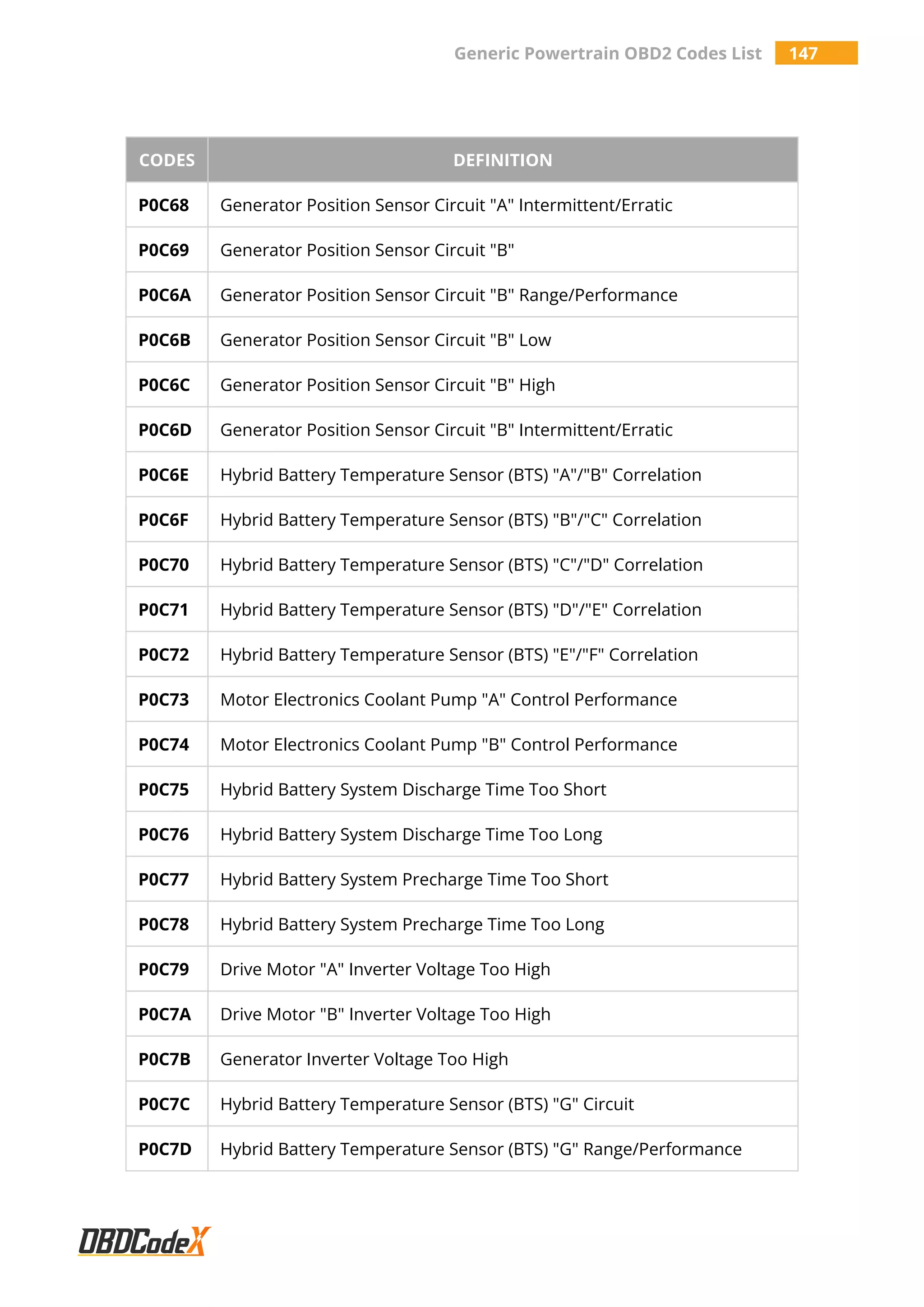 Generic Powertrain OBD2 Codes List 147
CODES DEFINITION
P0C68 Generator Position Sensor Circuit "A" Intermittent/Erratic
P0C69 Generator Position Sensor Circuit "B"
P0C6A Generator Position Sensor Circuit "B" Range/Performance
P0C6B Generator Position Sensor Circuit "B" Low
P0C6C Generator Position Sensor Circuit "B" High
P0C6D Generator Position Sensor Circuit "B" Intermittent/Erratic
P0C6E Hybrid Battery Temperature Sensor (BTS) "A"/"B" Correlation
P0C6F Hybrid Battery Temperature Sensor (BTS) "B"/"C" Correlation
P0C70 Hybrid Battery Temperature Sensor (BTS) "C"/"D" Correlation
P0C71 Hybrid Battery Temperature Sensor (BTS) "D"/"E" Correlation
P0C72 Hybrid Battery Temperature Sensor (BTS) "E"/"F" Correlation
P0C73 Motor Electronics Coolant Pump "A" Control Performance
P0C74 Motor Electronics Coolant Pump "B" Control Performance
P0C75 Hybrid Battery System Discharge Time Too Short
P0C76 Hybrid Battery System Discharge Time Too Long
P0C77 Hybrid Battery System Precharge Time Too Short
P0C78 Hybrid Battery System Precharge Time Too Long
P0C79 Drive Motor "A" Inverter Voltage Too High
P0C7A Drive Motor "B" Inverter Voltage Too High
P0C7B Generator Inverter Voltage Too High
P0C7C Hybrid Battery Temperature Sensor (BTS) "G" Circuit
P0C7D Hybrid Battery Temperature Sensor (BTS) "G" Range/Performance
 