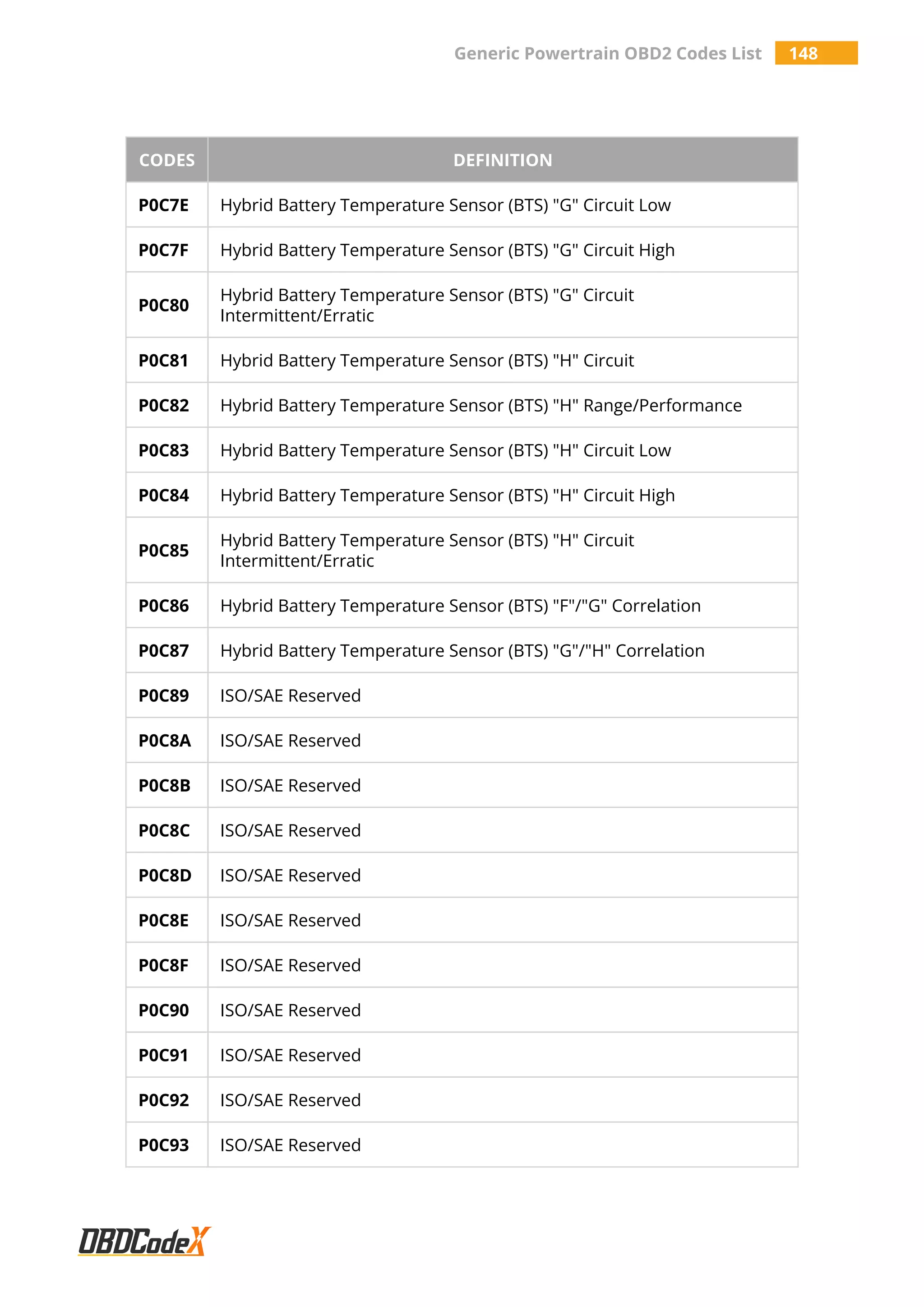 Generic Powertrain OBD2 Codes List 148
CODES DEFINITION
P0C7E Hybrid Battery Temperature Sensor (BTS) "G" Circuit Low
P0C7F Hybrid Battery Temperature Sensor (BTS) "G" Circuit High
P0C80
Hybrid Battery Temperature Sensor (BTS) "G" Circuit
Intermittent/Erratic
P0C81 Hybrid Battery Temperature Sensor (BTS) "H" Circuit
P0C82 Hybrid Battery Temperature Sensor (BTS) "H" Range/Performance
P0C83 Hybrid Battery Temperature Sensor (BTS) "H" Circuit Low
P0C84 Hybrid Battery Temperature Sensor (BTS) "H" Circuit High
P0C85
Hybrid Battery Temperature Sensor (BTS) "H" Circuit
Intermittent/Erratic
P0C86 Hybrid Battery Temperature Sensor (BTS) "F"/"G" Correlation
P0C87 Hybrid Battery Temperature Sensor (BTS) "G"/"H" Correlation
P0C89 ISO/SAE Reserved
P0C8A ISO/SAE Reserved
P0C8B ISO/SAE Reserved
P0C8C ISO/SAE Reserved
P0C8D ISO/SAE Reserved
P0C8E ISO/SAE Reserved
P0C8F ISO/SAE Reserved
P0C90 ISO/SAE Reserved
P0C91 ISO/SAE Reserved
P0C92 ISO/SAE Reserved
P0C93 ISO/SAE Reserved
 
