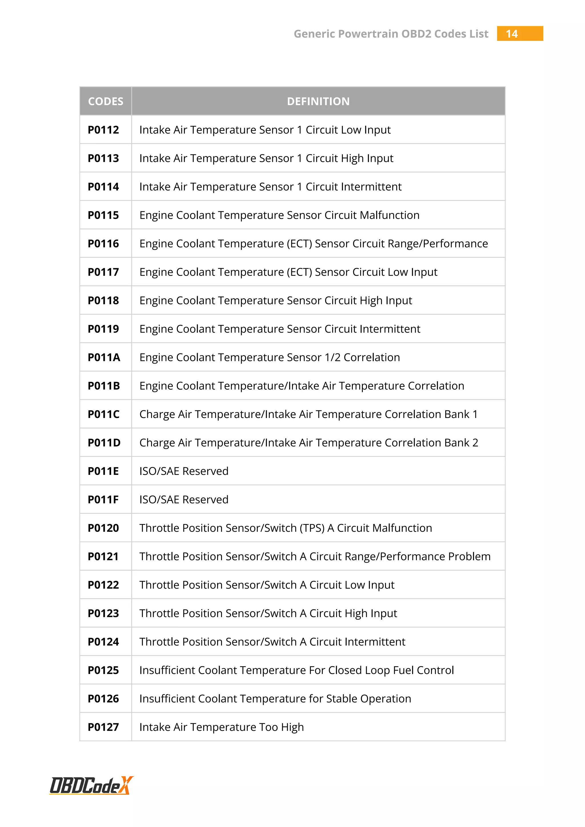 Generic Powertrain OBD2 Codes List 14
CODES DEFINITION
P0112 Intake Air Temperature Sensor 1 Circuit Low Input
P0113 Intake Air Temperature Sensor 1 Circuit High Input
P0114 Intake Air Temperature Sensor 1 Circuit Intermittent
P0115 Engine Coolant Temperature Sensor Circuit Malfunction
P0116 Engine Coolant Temperature (ECT) Sensor Circuit Range/Performance
P0117 Engine Coolant Temperature (ECT) Sensor Circuit Low Input
P0118 Engine Coolant Temperature Sensor Circuit High Input
P0119 Engine Coolant Temperature Sensor Circuit Intermittent
P011A Engine Coolant Temperature Sensor 1/2 Correlation
P011B Engine Coolant Temperature/Intake Air Temperature Correlation
P011C Charge Air Temperature/Intake Air Temperature Correlation Bank 1
P011D Charge Air Temperature/Intake Air Temperature Correlation Bank 2
P011E ISO/SAE Reserved
P011F ISO/SAE Reserved
P0120 Throttle Position Sensor/Switch (TPS) A Circuit Malfunction
P0121 Throttle Position Sensor/Switch A Circuit Range/Performance Problem
P0122 Throttle Position Sensor/Switch A Circuit Low Input
P0123 Throttle Position Sensor/Switch A Circuit High Input
P0124 Throttle Position Sensor/Switch A Circuit Intermittent
P0125 Insufficient Coolant Temperature For Closed Loop Fuel Control
P0126 Insufficient Coolant Temperature for Stable Operation
P0127 Intake Air Temperature Too High
 