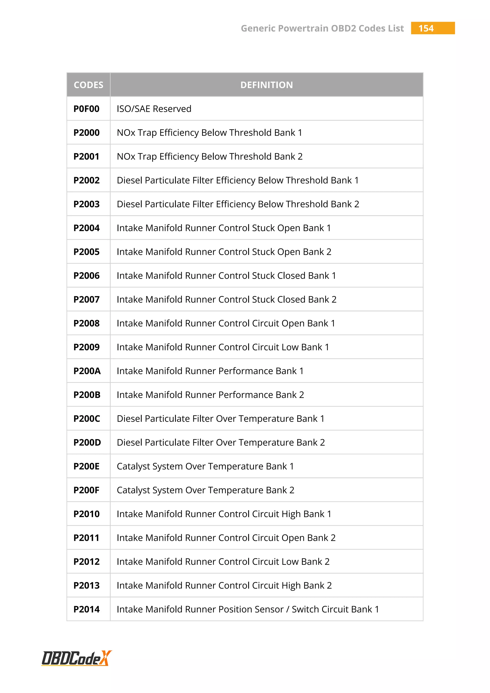 Generic Powertrain OBD2 Codes List 154
CODES DEFINITION
P0F00 ISO/SAE Reserved
P2000 NOx Trap Efficiency Below Threshold Bank 1
P2001 NOx Trap Efficiency Below Threshold Bank 2
P2002 Diesel Particulate Filter Efficiency Below Threshold Bank 1
P2003 Diesel Particulate Filter Efficiency Below Threshold Bank 2
P2004 Intake Manifold Runner Control Stuck Open Bank 1
P2005 Intake Manifold Runner Control Stuck Open Bank 2
P2006 Intake Manifold Runner Control Stuck Closed Bank 1
P2007 Intake Manifold Runner Control Stuck Closed Bank 2
P2008 Intake Manifold Runner Control Circuit Open Bank 1
P2009 Intake Manifold Runner Control Circuit Low Bank 1
P200A Intake Manifold Runner Performance Bank 1
P200B Intake Manifold Runner Performance Bank 2
P200C Diesel Particulate Filter Over Temperature Bank 1
P200D Diesel Particulate Filter Over Temperature Bank 2
P200E Catalyst System Over Temperature Bank 1
P200F Catalyst System Over Temperature Bank 2
P2010 Intake Manifold Runner Control Circuit High Bank 1
P2011 Intake Manifold Runner Control Circuit Open Bank 2
P2012 Intake Manifold Runner Control Circuit Low Bank 2
P2013 Intake Manifold Runner Control Circuit High Bank 2
P2014 Intake Manifold Runner Position Sensor / Switch Circuit Bank 1
 
