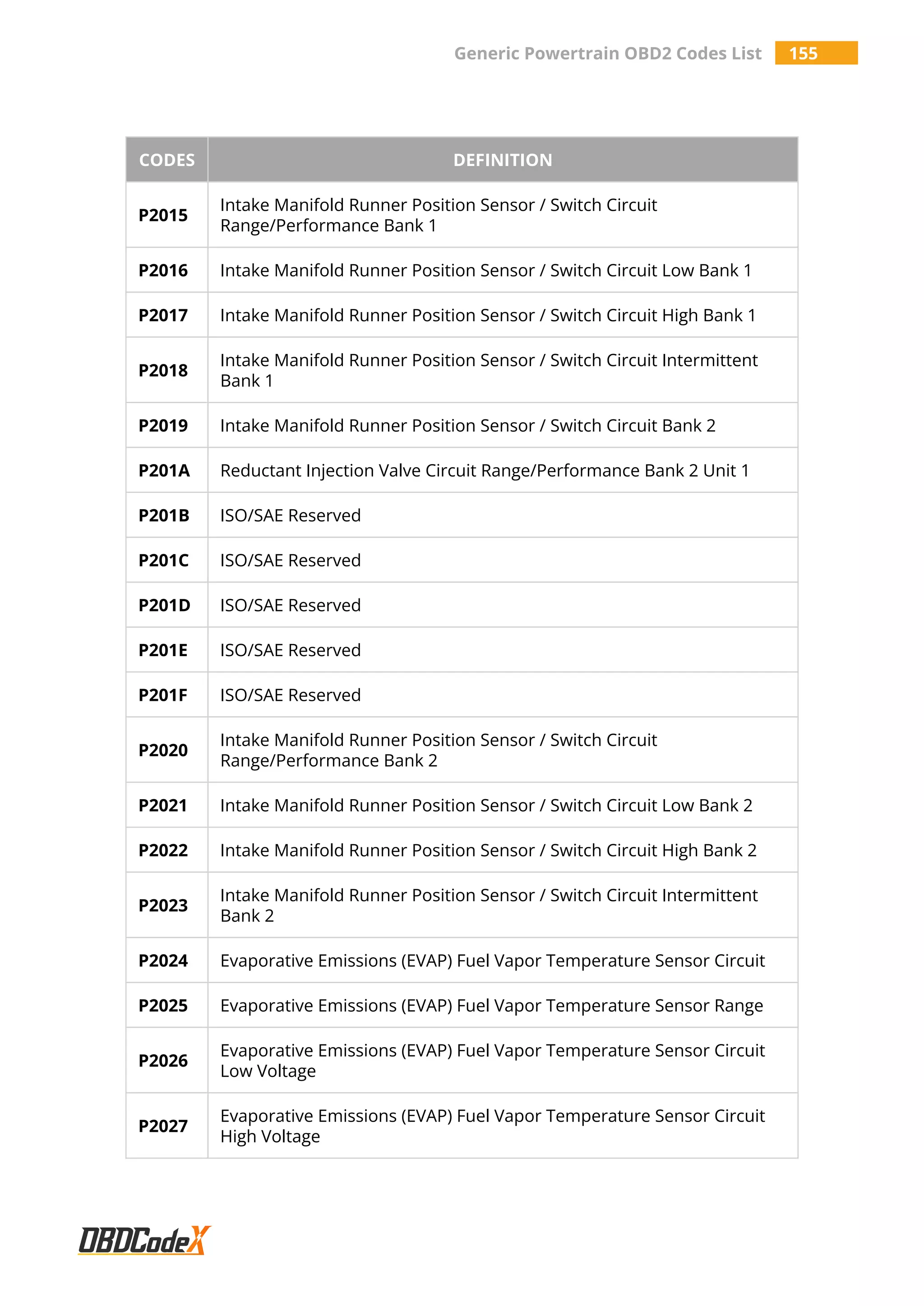 Generic Powertrain OBD2 Codes List 155
CODES DEFINITION
P2015
Intake Manifold Runner Position Sensor / Switch Circuit
Range/Performance Bank 1
P2016 Intake Manifold Runner Position Sensor / Switch Circuit Low Bank 1
P2017 Intake Manifold Runner Position Sensor / Switch Circuit High Bank 1
P2018
Intake Manifold Runner Position Sensor / Switch Circuit Intermittent
Bank 1
P2019 Intake Manifold Runner Position Sensor / Switch Circuit Bank 2
P201A Reductant Injection Valve Circuit Range/Performance Bank 2 Unit 1
P201B ISO/SAE Reserved
P201C ISO/SAE Reserved
P201D ISO/SAE Reserved
P201E ISO/SAE Reserved
P201F ISO/SAE Reserved
P2020
Intake Manifold Runner Position Sensor / Switch Circuit
Range/Performance Bank 2
P2021 Intake Manifold Runner Position Sensor / Switch Circuit Low Bank 2
P2022 Intake Manifold Runner Position Sensor / Switch Circuit High Bank 2
P2023
Intake Manifold Runner Position Sensor / Switch Circuit Intermittent
Bank 2
P2024 Evaporative Emissions (EVAP) Fuel Vapor Temperature Sensor Circuit
P2025 Evaporative Emissions (EVAP) Fuel Vapor Temperature Sensor Range
P2026
Evaporative Emissions (EVAP) Fuel Vapor Temperature Sensor Circuit
Low Voltage
P2027
Evaporative Emissions (EVAP) Fuel Vapor Temperature Sensor Circuit
High Voltage
 