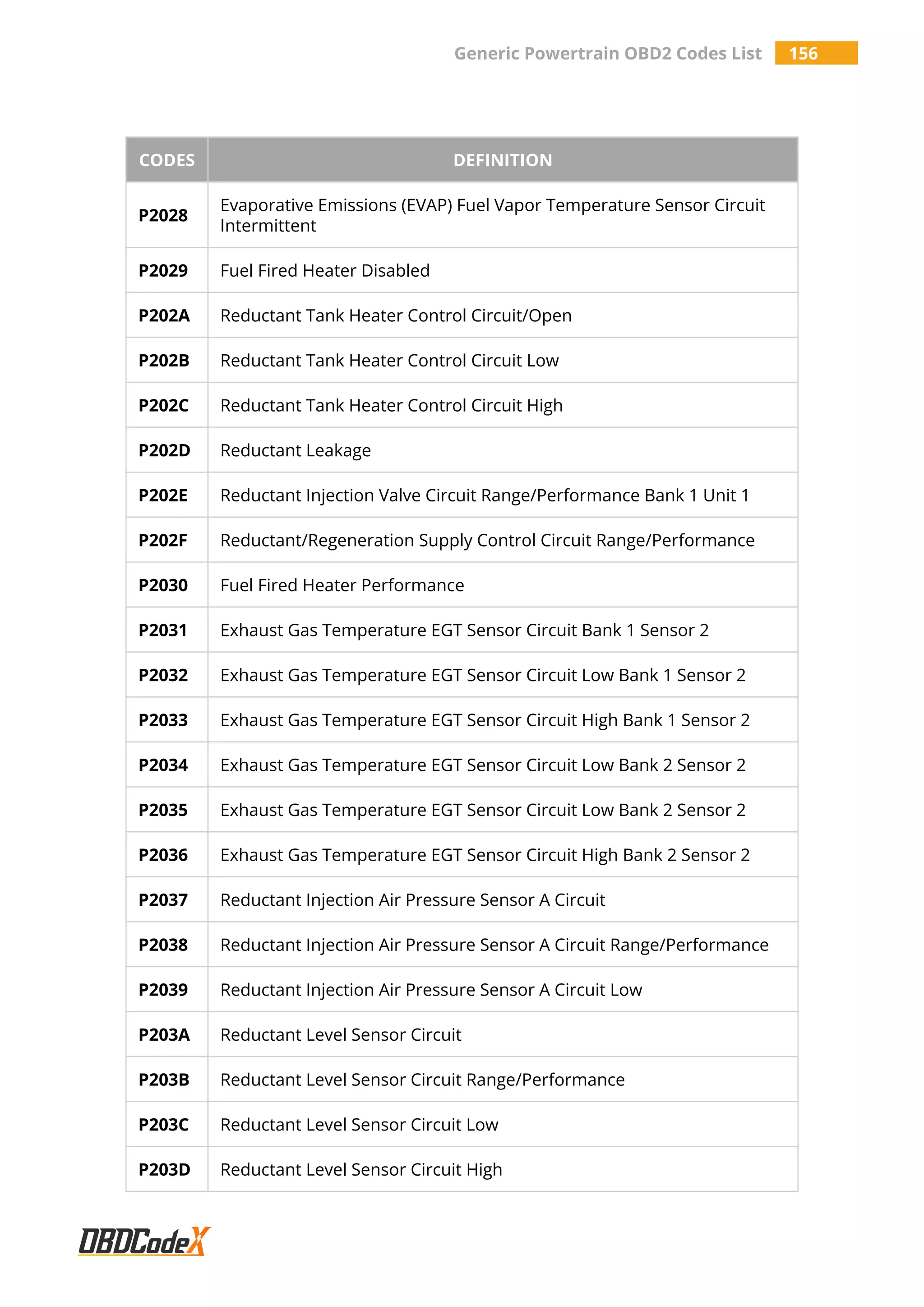 Generic Powertrain OBD2 Codes List 156
CODES DEFINITION
P2028
Evaporative Emissions (EVAP) Fuel Vapor Temperature Sensor Circuit
Intermittent
P2029 Fuel Fired Heater Disabled
P202A Reductant Tank Heater Control Circuit/Open
P202B Reductant Tank Heater Control Circuit Low
P202C Reductant Tank Heater Control Circuit High
P202D Reductant Leakage
P202E Reductant Injection Valve Circuit Range/Performance Bank 1 Unit 1
P202F Reductant/Regeneration Supply Control Circuit Range/Performance
P2030 Fuel Fired Heater Performance
P2031 Exhaust Gas Temperature EGT Sensor Circuit Bank 1 Sensor 2
P2032 Exhaust Gas Temperature EGT Sensor Circuit Low Bank 1 Sensor 2
P2033 Exhaust Gas Temperature EGT Sensor Circuit High Bank 1 Sensor 2
P2034 Exhaust Gas Temperature EGT Sensor Circuit Low Bank 2 Sensor 2
P2035 Exhaust Gas Temperature EGT Sensor Circuit Low Bank 2 Sensor 2
P2036 Exhaust Gas Temperature EGT Sensor Circuit High Bank 2 Sensor 2
P2037 Reductant Injection Air Pressure Sensor A Circuit
P2038 Reductant Injection Air Pressure Sensor A Circuit Range/Performance
P2039 Reductant Injection Air Pressure Sensor A Circuit Low
P203A Reductant Level Sensor Circuit
P203B Reductant Level Sensor Circuit Range/Performance
P203C Reductant Level Sensor Circuit Low
P203D Reductant Level Sensor Circuit High
 