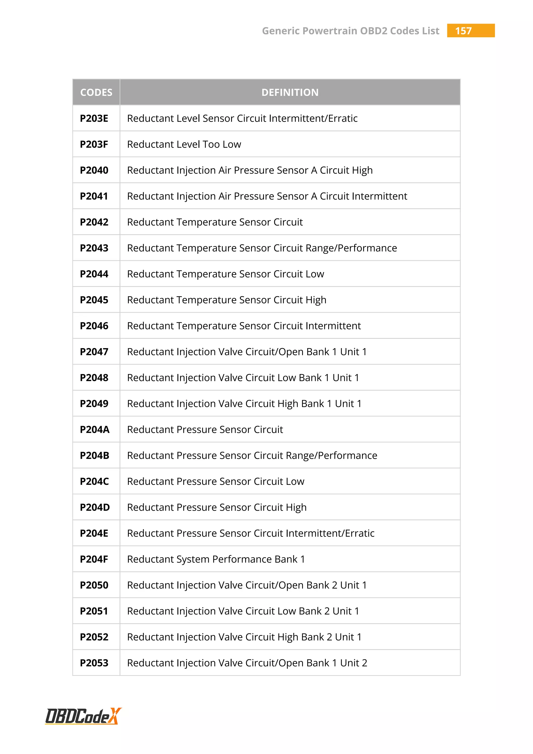 Generic Powertrain OBD2 Codes List 157
CODES DEFINITION
P203E Reductant Level Sensor Circuit Intermittent/Erratic
P203F Reductant Level Too Low
P2040 Reductant Injection Air Pressure Sensor A Circuit High
P2041 Reductant Injection Air Pressure Sensor A Circuit Intermittent
P2042 Reductant Temperature Sensor Circuit
P2043 Reductant Temperature Sensor Circuit Range/Performance
P2044 Reductant Temperature Sensor Circuit Low
P2045 Reductant Temperature Sensor Circuit High
P2046 Reductant Temperature Sensor Circuit Intermittent
P2047 Reductant Injection Valve Circuit/Open Bank 1 Unit 1
P2048 Reductant Injection Valve Circuit Low Bank 1 Unit 1
P2049 Reductant Injection Valve Circuit High Bank 1 Unit 1
P204A Reductant Pressure Sensor Circuit
P204B Reductant Pressure Sensor Circuit Range/Performance
P204C Reductant Pressure Sensor Circuit Low
P204D Reductant Pressure Sensor Circuit High
P204E Reductant Pressure Sensor Circuit Intermittent/Erratic
P204F Reductant System Performance Bank 1
P2050 Reductant Injection Valve Circuit/Open Bank 2 Unit 1
P2051 Reductant Injection Valve Circuit Low Bank 2 Unit 1
P2052 Reductant Injection Valve Circuit High Bank 2 Unit 1
P2053 Reductant Injection Valve Circuit/Open Bank 1 Unit 2
 
