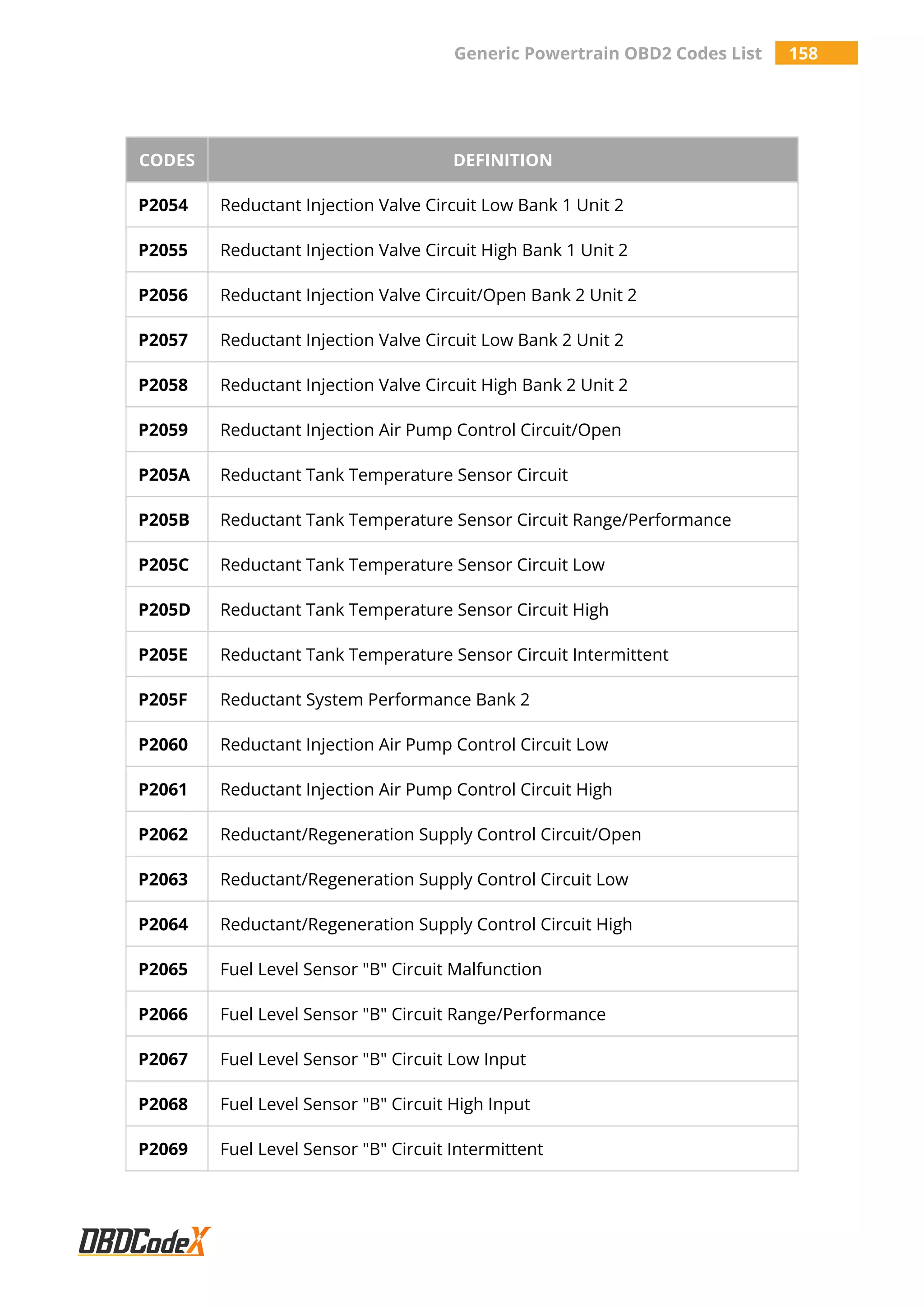 Generic Powertrain OBD2 Codes List 158
CODES DEFINITION
P2054 Reductant Injection Valve Circuit Low Bank 1 Unit 2
P2055 Reductant Injection Valve Circuit High Bank 1 Unit 2
P2056 Reductant Injection Valve Circuit/Open Bank 2 Unit 2
P2057 Reductant Injection Valve Circuit Low Bank 2 Unit 2
P2058 Reductant Injection Valve Circuit High Bank 2 Unit 2
P2059 Reductant Injection Air Pump Control Circuit/Open
P205A Reductant Tank Temperature Sensor Circuit
P205B Reductant Tank Temperature Sensor Circuit Range/Performance
P205C Reductant Tank Temperature Sensor Circuit Low
P205D Reductant Tank Temperature Sensor Circuit High
P205E Reductant Tank Temperature Sensor Circuit Intermittent
P205F Reductant System Performance Bank 2
P2060 Reductant Injection Air Pump Control Circuit Low
P2061 Reductant Injection Air Pump Control Circuit High
P2062 Reductant/Regeneration Supply Control Circuit/Open
P2063 Reductant/Regeneration Supply Control Circuit Low
P2064 Reductant/Regeneration Supply Control Circuit High
P2065 Fuel Level Sensor "B" Circuit Malfunction
P2066 Fuel Level Sensor "B" Circuit Range/Performance
P2067 Fuel Level Sensor "B" Circuit Low Input
P2068 Fuel Level Sensor "B" Circuit High Input
P2069 Fuel Level Sensor "B" Circuit Intermittent
 
