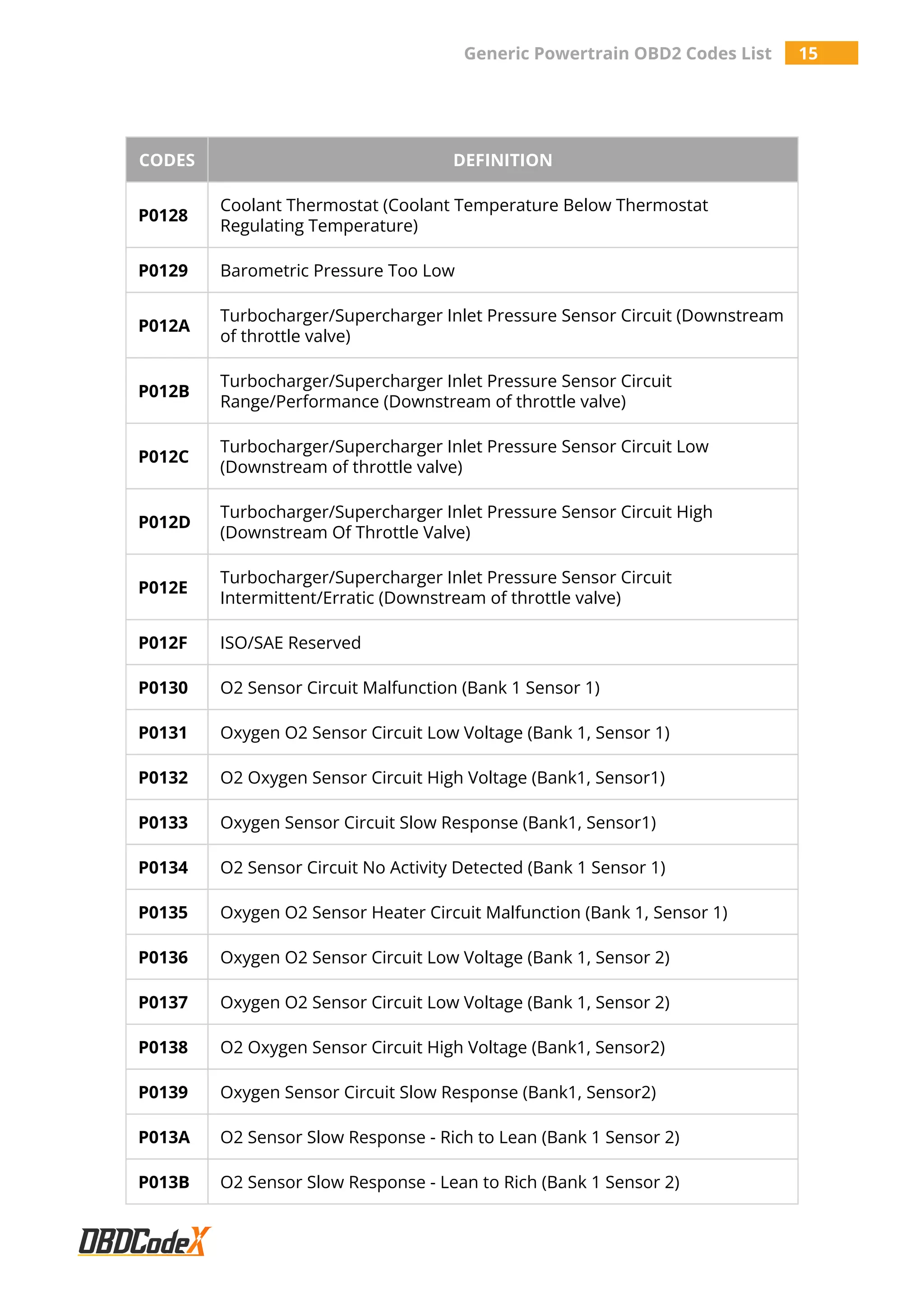Generic Powertrain OBD2 Codes List 15
CODES DEFINITION
P0128
Coolant Thermostat (Coolant Temperature Below Thermostat
Regulating Temperature)
P0129 Barometric Pressure Too Low
P012A
Turbocharger/Supercharger Inlet Pressure Sensor Circuit (Downstream
of throttle valve)
P012B
Turbocharger/Supercharger Inlet Pressure Sensor Circuit
Range/Performance (Downstream of throttle valve)
P012C
Turbocharger/Supercharger Inlet Pressure Sensor Circuit Low
(Downstream of throttle valve)
P012D
Turbocharger/Supercharger Inlet Pressure Sensor Circuit High
(Downstream Of Throttle Valve)
P012E
Turbocharger/Supercharger Inlet Pressure Sensor Circuit
Intermittent/Erratic (Downstream of throttle valve)
P012F ISO/SAE Reserved
P0130 O2 Sensor Circuit Malfunction (Bank 1 Sensor 1)
P0131 Oxygen O2 Sensor Circuit Low Voltage (Bank 1, Sensor 1)
P0132 O2 Oxygen Sensor Circuit High Voltage (Bank1, Sensor1)
P0133 Oxygen Sensor Circuit Slow Response (Bank1, Sensor1)
P0134 O2 Sensor Circuit No Activity Detected (Bank 1 Sensor 1)
P0135 Oxygen O2 Sensor Heater Circuit Malfunction (Bank 1, Sensor 1)
P0136 Oxygen O2 Sensor Circuit Low Voltage (Bank 1, Sensor 2)
P0137 Oxygen O2 Sensor Circuit Low Voltage (Bank 1, Sensor 2)
P0138 O2 Oxygen Sensor Circuit High Voltage (Bank1, Sensor2)
P0139 Oxygen Sensor Circuit Slow Response (Bank1, Sensor2)
P013A O2 Sensor Slow Response - Rich to Lean (Bank 1 Sensor 2)
P013B O2 Sensor Slow Response - Lean to Rich (Bank 1 Sensor 2)
 