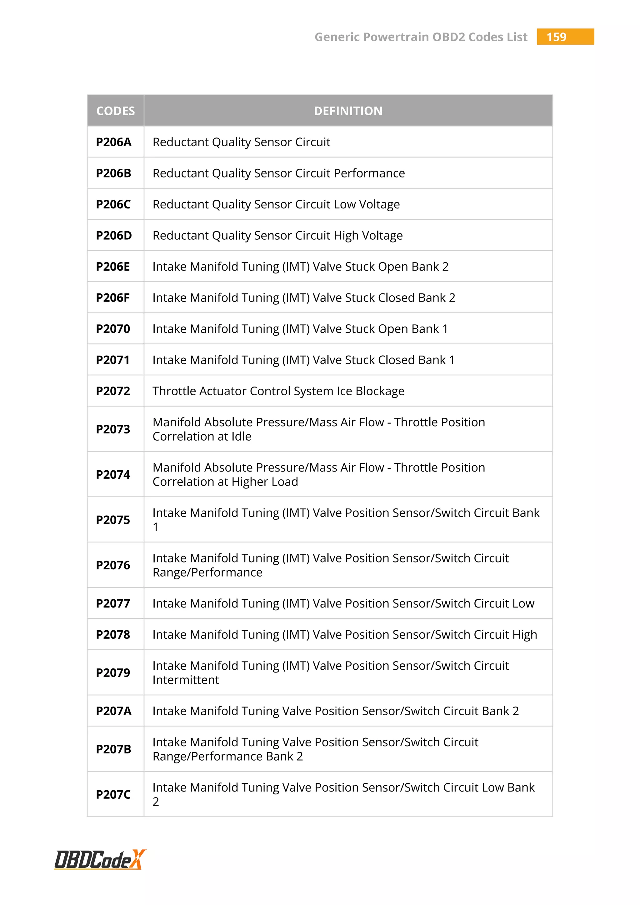 Generic Powertrain OBD2 Codes List 159
CODES DEFINITION
P206A Reductant Quality Sensor Circuit
P206B Reductant Quality Sensor Circuit Performance
P206C Reductant Quality Sensor Circuit Low Voltage
P206D Reductant Quality Sensor Circuit High Voltage
P206E Intake Manifold Tuning (IMT) Valve Stuck Open Bank 2
P206F Intake Manifold Tuning (IMT) Valve Stuck Closed Bank 2
P2070 Intake Manifold Tuning (IMT) Valve Stuck Open Bank 1
P2071 Intake Manifold Tuning (IMT) Valve Stuck Closed Bank 1
P2072 Throttle Actuator Control System Ice Blockage
P2073
Manifold Absolute Pressure/Mass Air Flow - Throttle Position
Correlation at Idle
P2074
Manifold Absolute Pressure/Mass Air Flow - Throttle Position
Correlation at Higher Load
P2075
Intake Manifold Tuning (IMT) Valve Position Sensor/Switch Circuit Bank
1
P2076
Intake Manifold Tuning (IMT) Valve Position Sensor/Switch Circuit
Range/Performance
P2077 Intake Manifold Tuning (IMT) Valve Position Sensor/Switch Circuit Low
P2078 Intake Manifold Tuning (IMT) Valve Position Sensor/Switch Circuit High
P2079
Intake Manifold Tuning (IMT) Valve Position Sensor/Switch Circuit
Intermittent
P207A Intake Manifold Tuning Valve Position Sensor/Switch Circuit Bank 2
P207B
Intake Manifold Tuning Valve Position Sensor/Switch Circuit
Range/Performance Bank 2
P207C
Intake Manifold Tuning Valve Position Sensor/Switch Circuit Low Bank
2
 