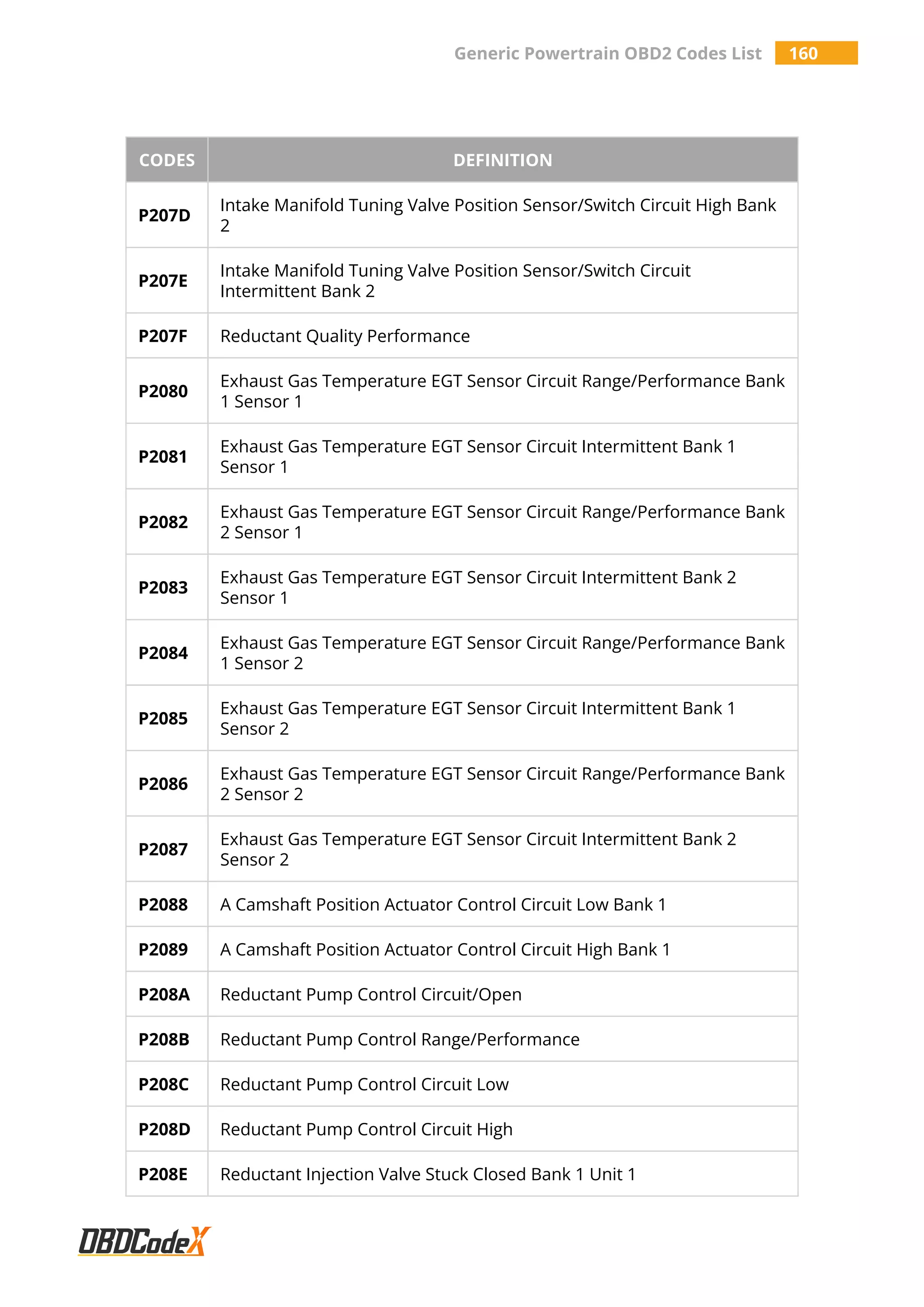Generic Powertrain OBD2 Codes List 160
CODES DEFINITION
P207D
Intake Manifold Tuning Valve Position Sensor/Switch Circuit High Bank
2
P207E
Intake Manifold Tuning Valve Position Sensor/Switch Circuit
Intermittent Bank 2
P207F Reductant Quality Performance
P2080
Exhaust Gas Temperature EGT Sensor Circuit Range/Performance Bank
1 Sensor 1
P2081
Exhaust Gas Temperature EGT Sensor Circuit Intermittent Bank 1
Sensor 1
P2082
Exhaust Gas Temperature EGT Sensor Circuit Range/Performance Bank
2 Sensor 1
P2083
Exhaust Gas Temperature EGT Sensor Circuit Intermittent Bank 2
Sensor 1
P2084
Exhaust Gas Temperature EGT Sensor Circuit Range/Performance Bank
1 Sensor 2
P2085
Exhaust Gas Temperature EGT Sensor Circuit Intermittent Bank 1
Sensor 2
P2086
Exhaust Gas Temperature EGT Sensor Circuit Range/Performance Bank
2 Sensor 2
P2087
Exhaust Gas Temperature EGT Sensor Circuit Intermittent Bank 2
Sensor 2
P2088 A Camshaft Position Actuator Control Circuit Low Bank 1
P2089 A Camshaft Position Actuator Control Circuit High Bank 1
P208A Reductant Pump Control Circuit/Open
P208B Reductant Pump Control Range/Performance
P208C Reductant Pump Control Circuit Low
P208D Reductant Pump Control Circuit High
P208E Reductant Injection Valve Stuck Closed Bank 1 Unit 1
 