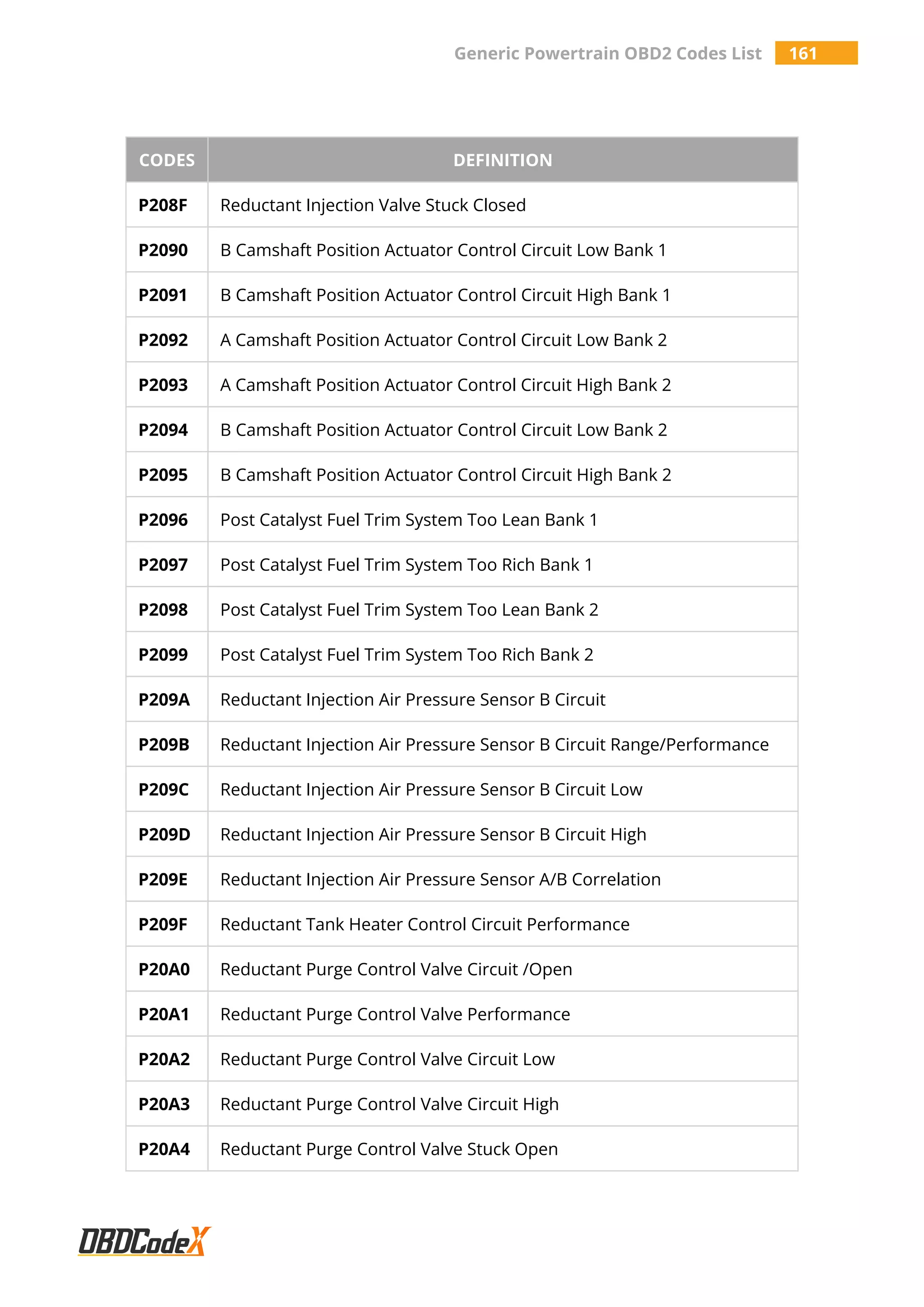 Generic Powertrain OBD2 Codes List 161
CODES DEFINITION
P208F Reductant Injection Valve Stuck Closed
P2090 B Camshaft Position Actuator Control Circuit Low Bank 1
P2091 B Camshaft Position Actuator Control Circuit High Bank 1
P2092 A Camshaft Position Actuator Control Circuit Low Bank 2
P2093 A Camshaft Position Actuator Control Circuit High Bank 2
P2094 B Camshaft Position Actuator Control Circuit Low Bank 2
P2095 B Camshaft Position Actuator Control Circuit High Bank 2
P2096 Post Catalyst Fuel Trim System Too Lean Bank 1
P2097 Post Catalyst Fuel Trim System Too Rich Bank 1
P2098 Post Catalyst Fuel Trim System Too Lean Bank 2
P2099 Post Catalyst Fuel Trim System Too Rich Bank 2
P209A Reductant Injection Air Pressure Sensor B Circuit
P209B Reductant Injection Air Pressure Sensor B Circuit Range/Performance
P209C Reductant Injection Air Pressure Sensor B Circuit Low
P209D Reductant Injection Air Pressure Sensor B Circuit High
P209E Reductant Injection Air Pressure Sensor A/B Correlation
P209F Reductant Tank Heater Control Circuit Performance
P20A0 Reductant Purge Control Valve Circuit /Open
P20A1 Reductant Purge Control Valve Performance
P20A2 Reductant Purge Control Valve Circuit Low
P20A3 Reductant Purge Control Valve Circuit High
P20A4 Reductant Purge Control Valve Stuck Open
 