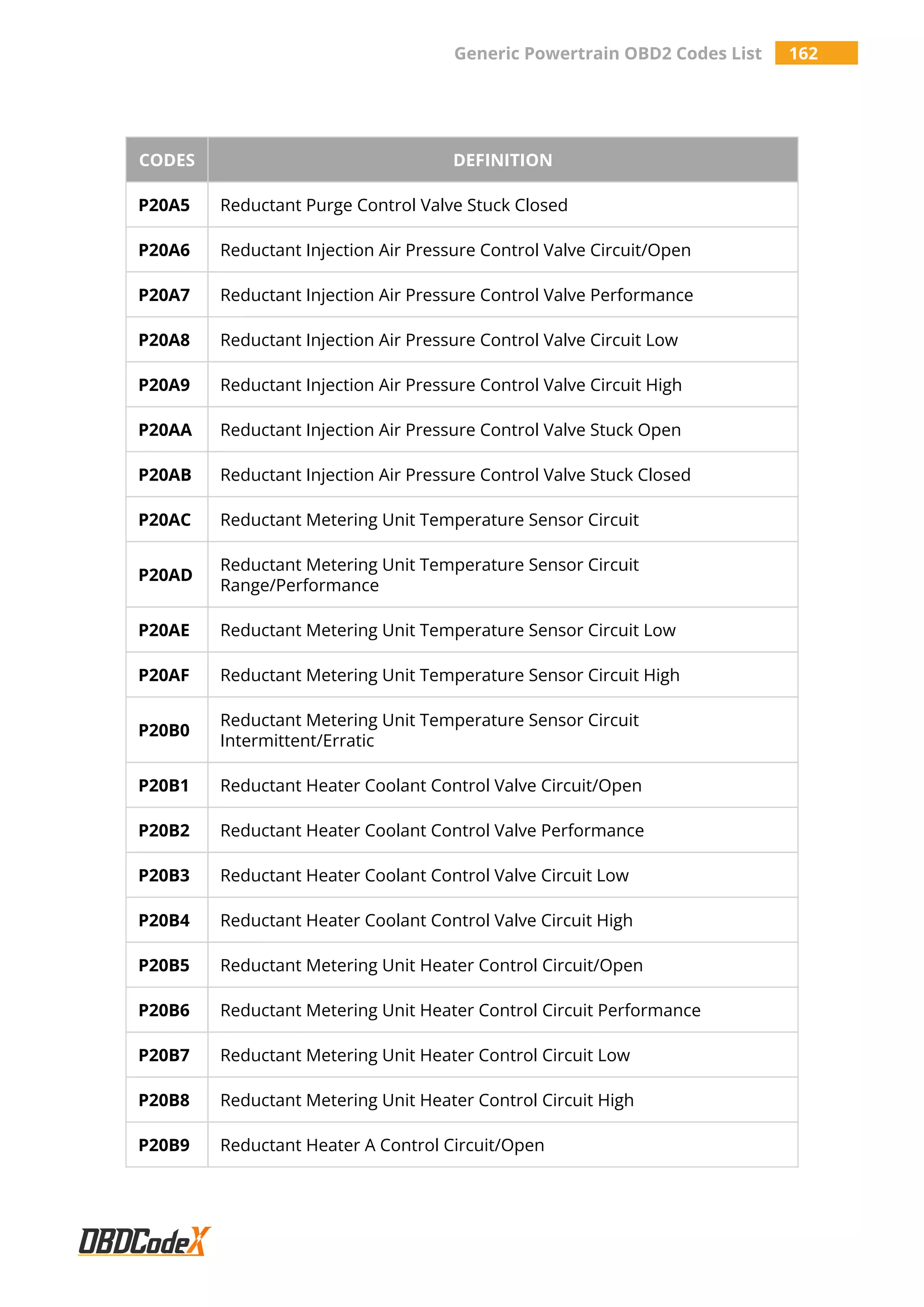 Generic Powertrain OBD2 Codes List 162
CODES DEFINITION
P20A5 Reductant Purge Control Valve Stuck Closed
P20A6 Reductant Injection Air Pressure Control Valve Circuit/Open
P20A7 Reductant Injection Air Pressure Control Valve Performance
P20A8 Reductant Injection Air Pressure Control Valve Circuit Low
P20A9 Reductant Injection Air Pressure Control Valve Circuit High
P20AA Reductant Injection Air Pressure Control Valve Stuck Open
P20AB Reductant Injection Air Pressure Control Valve Stuck Closed
P20AC Reductant Metering Unit Temperature Sensor Circuit
P20AD
Reductant Metering Unit Temperature Sensor Circuit
Range/Performance
P20AE Reductant Metering Unit Temperature Sensor Circuit Low
P20AF Reductant Metering Unit Temperature Sensor Circuit High
P20B0
Reductant Metering Unit Temperature Sensor Circuit
Intermittent/Erratic
P20B1 Reductant Heater Coolant Control Valve Circuit/Open
P20B2 Reductant Heater Coolant Control Valve Performance
P20B3 Reductant Heater Coolant Control Valve Circuit Low
P20B4 Reductant Heater Coolant Control Valve Circuit High
P20B5 Reductant Metering Unit Heater Control Circuit/Open
P20B6 Reductant Metering Unit Heater Control Circuit Performance
P20B7 Reductant Metering Unit Heater Control Circuit Low
P20B8 Reductant Metering Unit Heater Control Circuit High
P20B9 Reductant Heater A Control Circuit/Open
 