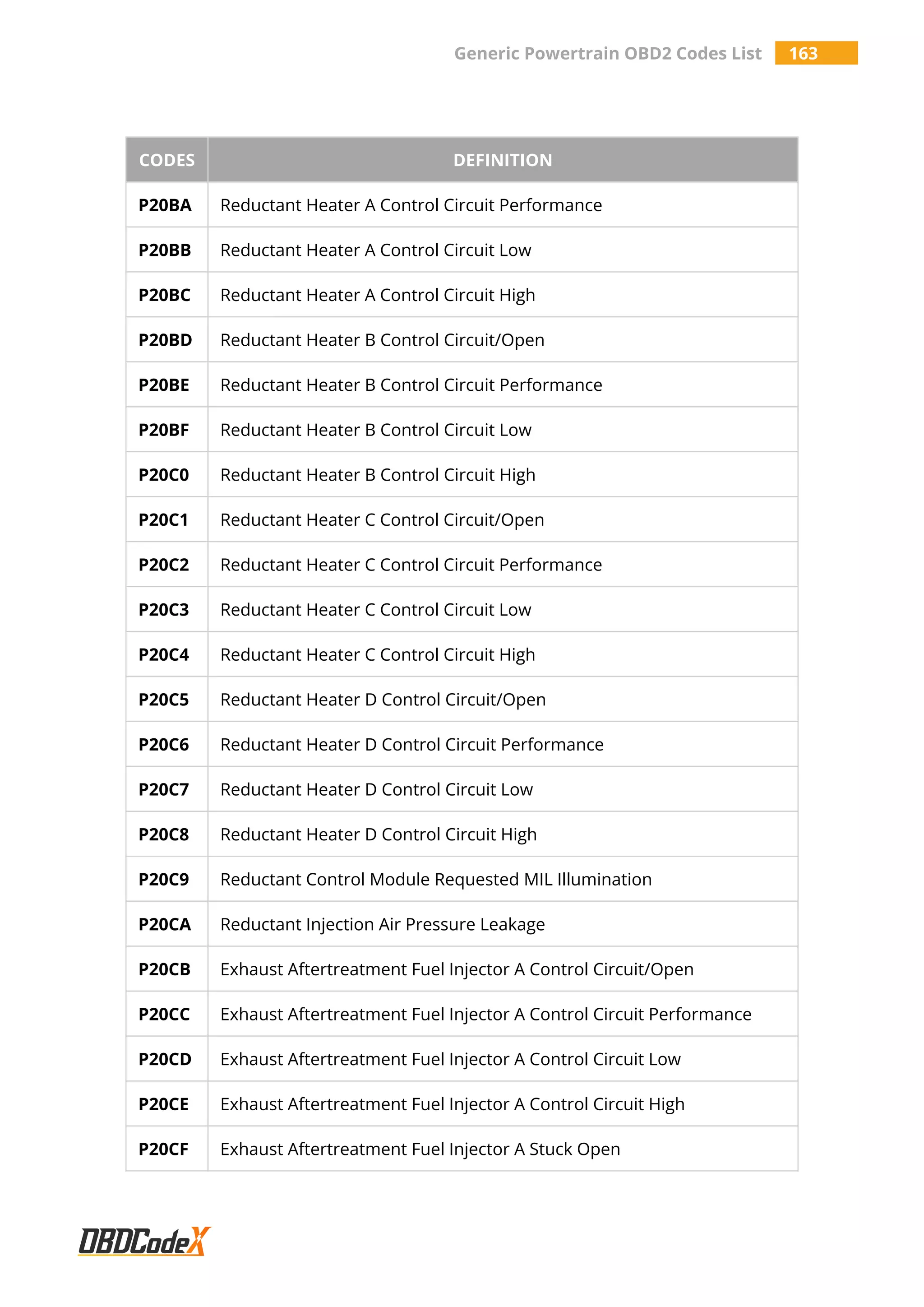 Generic Powertrain OBD2 Codes List 163
CODES DEFINITION
P20BA Reductant Heater A Control Circuit Performance
P20BB Reductant Heater A Control Circuit Low
P20BC Reductant Heater A Control Circuit High
P20BD Reductant Heater B Control Circuit/Open
P20BE Reductant Heater B Control Circuit Performance
P20BF Reductant Heater B Control Circuit Low
P20C0 Reductant Heater B Control Circuit High
P20C1 Reductant Heater C Control Circuit/Open
P20C2 Reductant Heater C Control Circuit Performance
P20C3 Reductant Heater C Control Circuit Low
P20C4 Reductant Heater C Control Circuit High
P20C5 Reductant Heater D Control Circuit/Open
P20C6 Reductant Heater D Control Circuit Performance
P20C7 Reductant Heater D Control Circuit Low
P20C8 Reductant Heater D Control Circuit High
P20C9 Reductant Control Module Requested MIL Illumination
P20CA Reductant Injection Air Pressure Leakage
P20CB Exhaust Aftertreatment Fuel Injector A Control Circuit/Open
P20CC Exhaust Aftertreatment Fuel Injector A Control Circuit Performance
P20CD Exhaust Aftertreatment Fuel Injector A Control Circuit Low
P20CE Exhaust Aftertreatment Fuel Injector A Control Circuit High
P20CF Exhaust Aftertreatment Fuel Injector A Stuck Open
 