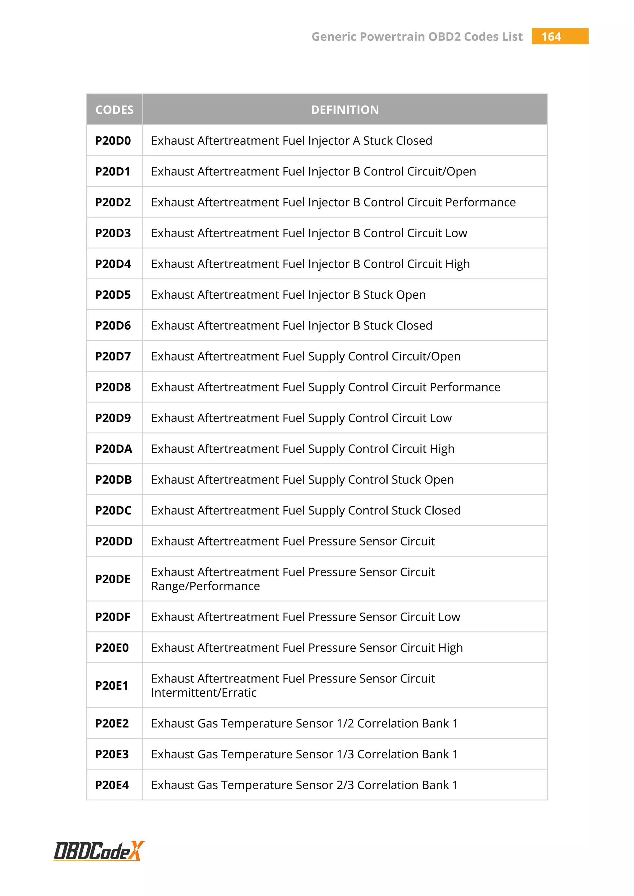 Generic Powertrain OBD2 Codes List 164
CODES DEFINITION
P20D0 Exhaust Aftertreatment Fuel Injector A Stuck Closed
P20D1 Exhaust Aftertreatment Fuel Injector B Control Circuit/Open
P20D2 Exhaust Aftertreatment Fuel Injector B Control Circuit Performance
P20D3 Exhaust Aftertreatment Fuel Injector B Control Circuit Low
P20D4 Exhaust Aftertreatment Fuel Injector B Control Circuit High
P20D5 Exhaust Aftertreatment Fuel Injector B Stuck Open
P20D6 Exhaust Aftertreatment Fuel Injector B Stuck Closed
P20D7 Exhaust Aftertreatment Fuel Supply Control Circuit/Open
P20D8 Exhaust Aftertreatment Fuel Supply Control Circuit Performance
P20D9 Exhaust Aftertreatment Fuel Supply Control Circuit Low
P20DA Exhaust Aftertreatment Fuel Supply Control Circuit High
P20DB Exhaust Aftertreatment Fuel Supply Control Stuck Open
P20DC Exhaust Aftertreatment Fuel Supply Control Stuck Closed
P20DD Exhaust Aftertreatment Fuel Pressure Sensor Circuit
P20DE
Exhaust Aftertreatment Fuel Pressure Sensor Circuit
Range/Performance
P20DF Exhaust Aftertreatment Fuel Pressure Sensor Circuit Low
P20E0 Exhaust Aftertreatment Fuel Pressure Sensor Circuit High
P20E1
Exhaust Aftertreatment Fuel Pressure Sensor Circuit
Intermittent/Erratic
P20E2 Exhaust Gas Temperature Sensor 1/2 Correlation Bank 1
P20E3 Exhaust Gas Temperature Sensor 1/3 Correlation Bank 1
P20E4 Exhaust Gas Temperature Sensor 2/3 Correlation Bank 1
 