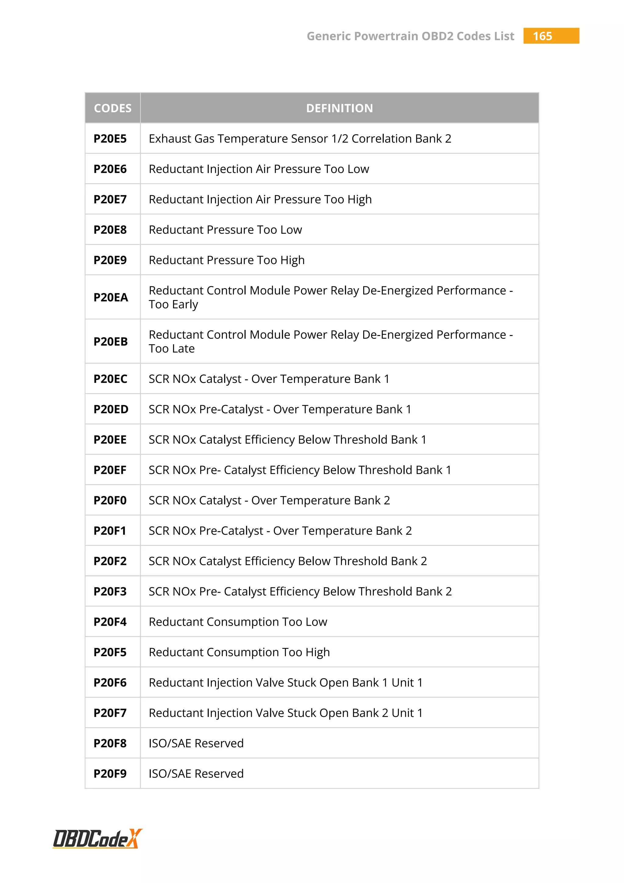 Generic Powertrain OBD2 Codes List 165
CODES DEFINITION
P20E5 Exhaust Gas Temperature Sensor 1/2 Correlation Bank 2
P20E6 Reductant Injection Air Pressure Too Low
P20E7 Reductant Injection Air Pressure Too High
P20E8 Reductant Pressure Too Low
P20E9 Reductant Pressure Too High
P20EA
Reductant Control Module Power Relay De-Energized Performance -
Too Early
P20EB
Reductant Control Module Power Relay De-Energized Performance -
Too Late
P20EC SCR NOx Catalyst - Over Temperature Bank 1
P20ED SCR NOx Pre-Catalyst - Over Temperature Bank 1
P20EE SCR NOx Catalyst Efficiency Below Threshold Bank 1
P20EF SCR NOx Pre- Catalyst Efficiency Below Threshold Bank 1
P20F0 SCR NOx Catalyst - Over Temperature Bank 2
P20F1 SCR NOx Pre-Catalyst - Over Temperature Bank 2
P20F2 SCR NOx Catalyst Efficiency Below Threshold Bank 2
P20F3 SCR NOx Pre- Catalyst Efficiency Below Threshold Bank 2
P20F4 Reductant Consumption Too Low
P20F5 Reductant Consumption Too High
P20F6 Reductant Injection Valve Stuck Open Bank 1 Unit 1
P20F7 Reductant Injection Valve Stuck Open Bank 2 Unit 1
P20F8 ISO/SAE Reserved
P20F9 ISO/SAE Reserved
 