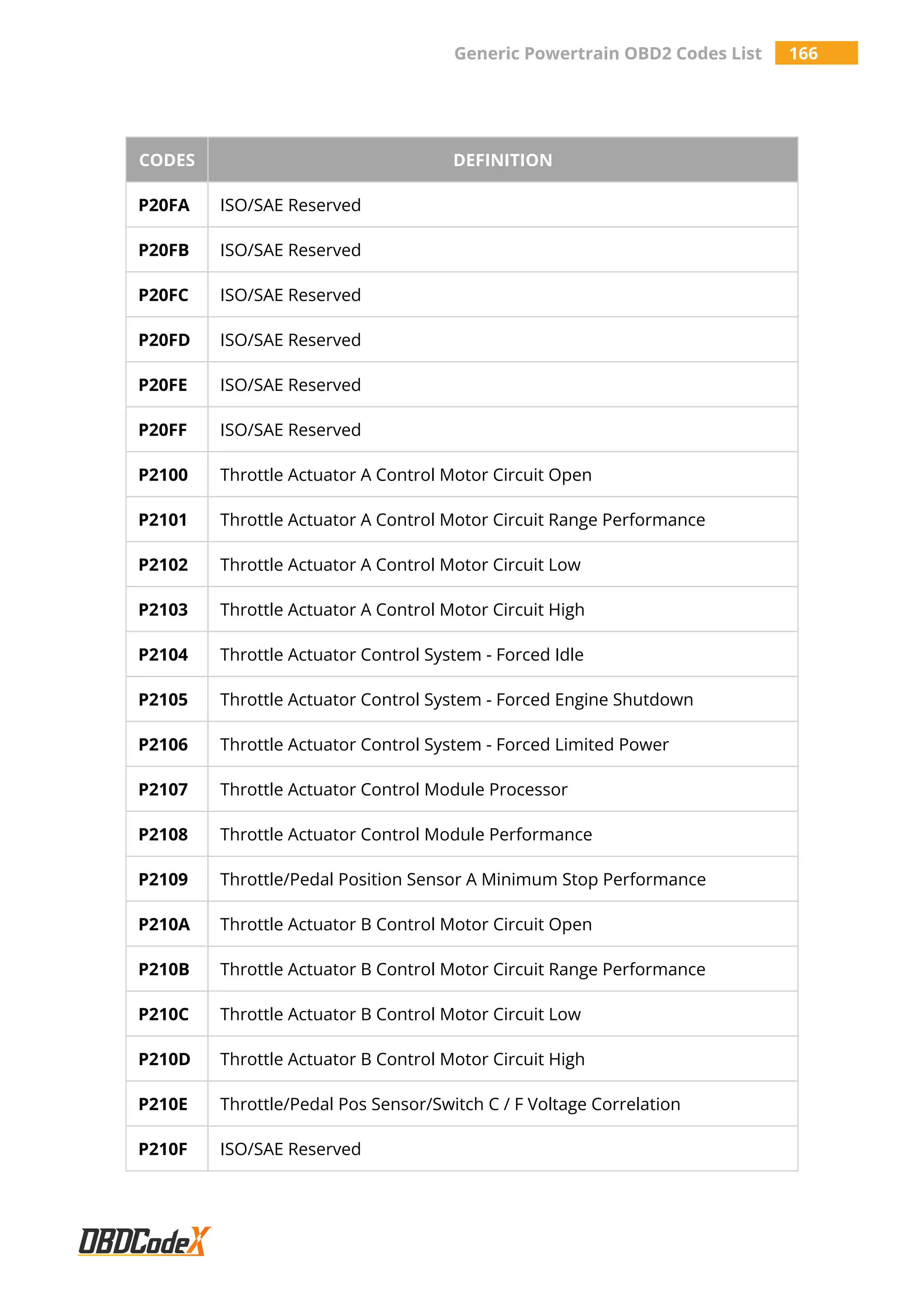Generic Powertrain OBD2 Codes List 166
CODES DEFINITION
P20FA ISO/SAE Reserved
P20FB ISO/SAE Reserved
P20FC ISO/SAE Reserved
P20FD ISO/SAE Reserved
P20FE ISO/SAE Reserved
P20FF ISO/SAE Reserved
P2100 Throttle Actuator A Control Motor Circuit Open
P2101 Throttle Actuator A Control Motor Circuit Range Performance
P2102 Throttle Actuator A Control Motor Circuit Low
P2103 Throttle Actuator A Control Motor Circuit High
P2104 Throttle Actuator Control System - Forced Idle
P2105 Throttle Actuator Control System - Forced Engine Shutdown
P2106 Throttle Actuator Control System - Forced Limited Power
P2107 Throttle Actuator Control Module Processor
P2108 Throttle Actuator Control Module Performance
P2109 Throttle/Pedal Position Sensor A Minimum Stop Performance
P210A Throttle Actuator B Control Motor Circuit Open
P210B Throttle Actuator B Control Motor Circuit Range Performance
P210C Throttle Actuator B Control Motor Circuit Low
P210D Throttle Actuator B Control Motor Circuit High
P210E Throttle/Pedal Pos Sensor/Switch C / F Voltage Correlation
P210F ISO/SAE Reserved
 