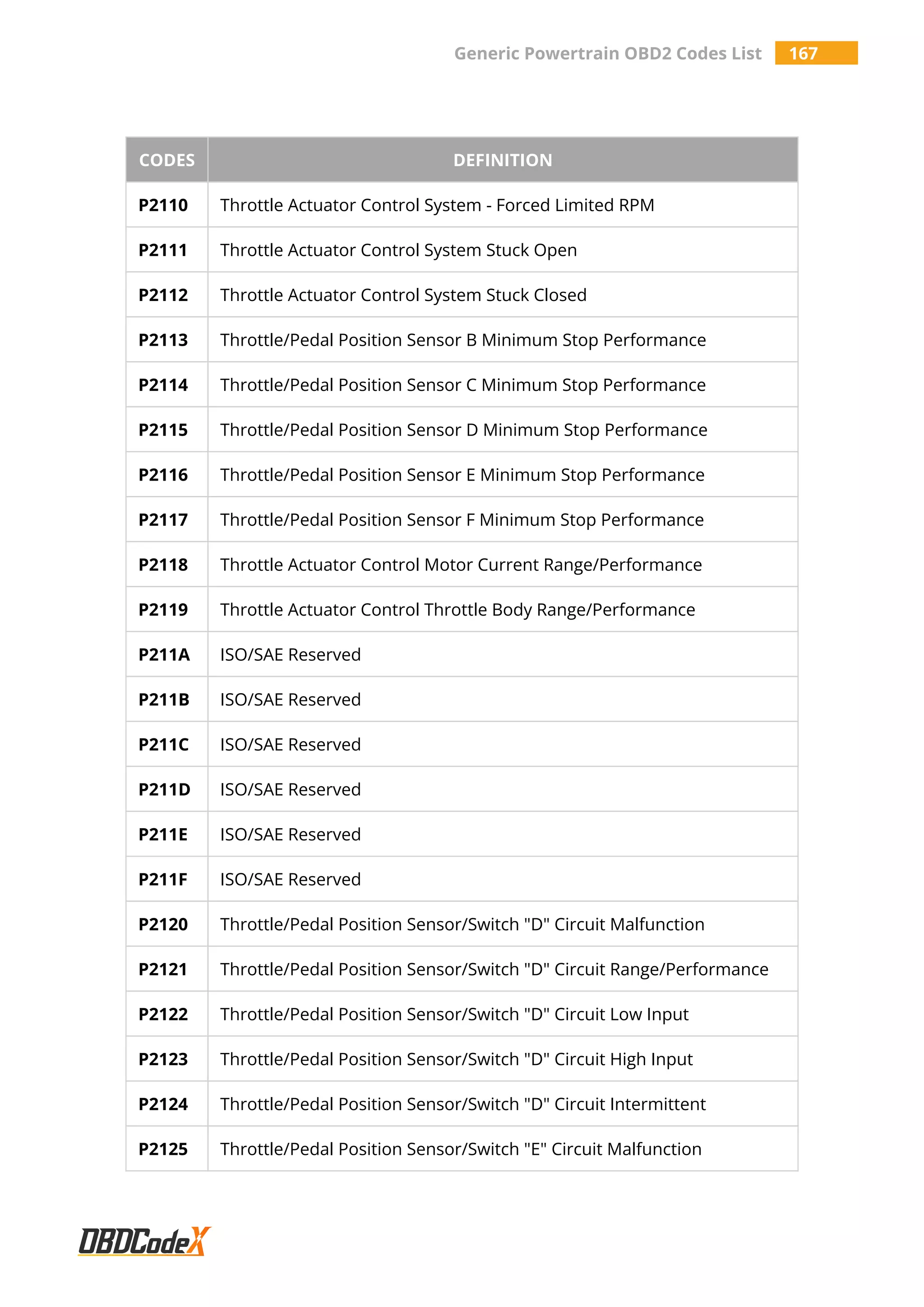 Generic Powertrain OBD2 Codes List 167
CODES DEFINITION
P2110 Throttle Actuator Control System - Forced Limited RPM
P2111 Throttle Actuator Control System Stuck Open
P2112 Throttle Actuator Control System Stuck Closed
P2113 Throttle/Pedal Position Sensor B Minimum Stop Performance
P2114 Throttle/Pedal Position Sensor C Minimum Stop Performance
P2115 Throttle/Pedal Position Sensor D Minimum Stop Performance
P2116 Throttle/Pedal Position Sensor E Minimum Stop Performance
P2117 Throttle/Pedal Position Sensor F Minimum Stop Performance
P2118 Throttle Actuator Control Motor Current Range/Performance
P2119 Throttle Actuator Control Throttle Body Range/Performance
P211A ISO/SAE Reserved
P211B ISO/SAE Reserved
P211C ISO/SAE Reserved
P211D ISO/SAE Reserved
P211E ISO/SAE Reserved
P211F ISO/SAE Reserved
P2120 Throttle/Pedal Position Sensor/Switch "D" Circuit Malfunction
P2121 Throttle/Pedal Position Sensor/Switch "D" Circuit Range/Performance
P2122 Throttle/Pedal Position Sensor/Switch "D" Circuit Low Input
P2123 Throttle/Pedal Position Sensor/Switch "D" Circuit High Input
P2124 Throttle/Pedal Position Sensor/Switch "D" Circuit Intermittent
P2125 Throttle/Pedal Position Sensor/Switch "E" Circuit Malfunction
 