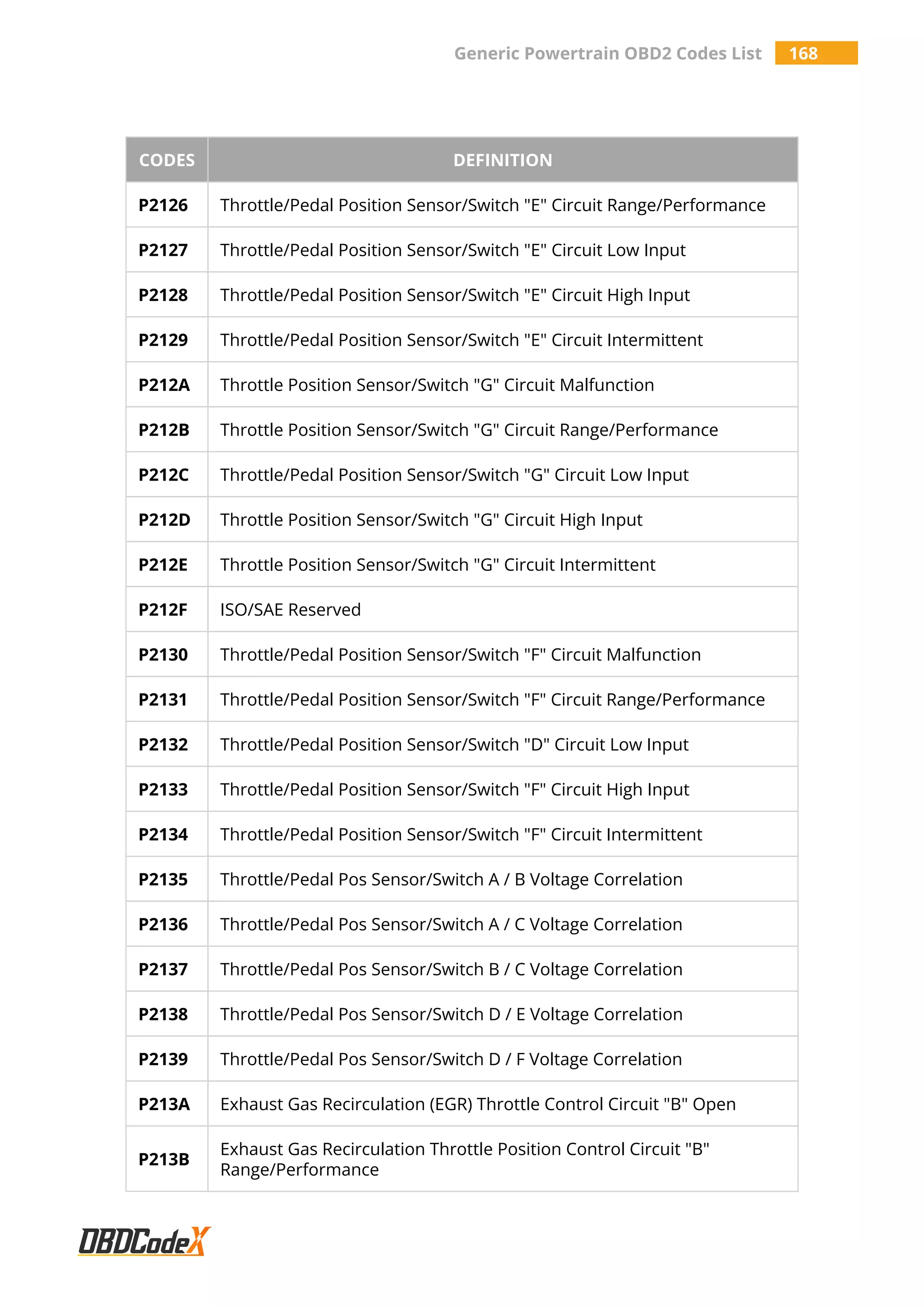 Generic Powertrain OBD2 Codes List 168
CODES DEFINITION
P2126 Throttle/Pedal Position Sensor/Switch "E" Circuit Range/Performance
P2127 Throttle/Pedal Position Sensor/Switch "E" Circuit Low Input
P2128 Throttle/Pedal Position Sensor/Switch "E" Circuit High Input
P2129 Throttle/Pedal Position Sensor/Switch "E" Circuit Intermittent
P212A Throttle Position Sensor/Switch "G" Circuit Malfunction
P212B Throttle Position Sensor/Switch "G" Circuit Range/Performance
P212C Throttle/Pedal Position Sensor/Switch "G" Circuit Low Input
P212D Throttle Position Sensor/Switch "G" Circuit High Input
P212E Throttle Position Sensor/Switch "G" Circuit Intermittent
P212F ISO/SAE Reserved
P2130 Throttle/Pedal Position Sensor/Switch "F" Circuit Malfunction
P2131 Throttle/Pedal Position Sensor/Switch "F" Circuit Range/Performance
P2132 Throttle/Pedal Position Sensor/Switch "D" Circuit Low Input
P2133 Throttle/Pedal Position Sensor/Switch "F" Circuit High Input
P2134 Throttle/Pedal Position Sensor/Switch "F" Circuit Intermittent
P2135 Throttle/Pedal Pos Sensor/Switch A / B Voltage Correlation
P2136 Throttle/Pedal Pos Sensor/Switch A / C Voltage Correlation
P2137 Throttle/Pedal Pos Sensor/Switch B / C Voltage Correlation
P2138 Throttle/Pedal Pos Sensor/Switch D / E Voltage Correlation
P2139 Throttle/Pedal Pos Sensor/Switch D / F Voltage Correlation
P213A Exhaust Gas Recirculation (EGR) Throttle Control Circuit "B" Open
P213B
Exhaust Gas Recirculation Throttle Position Control Circuit "B"
Range/Performance
 