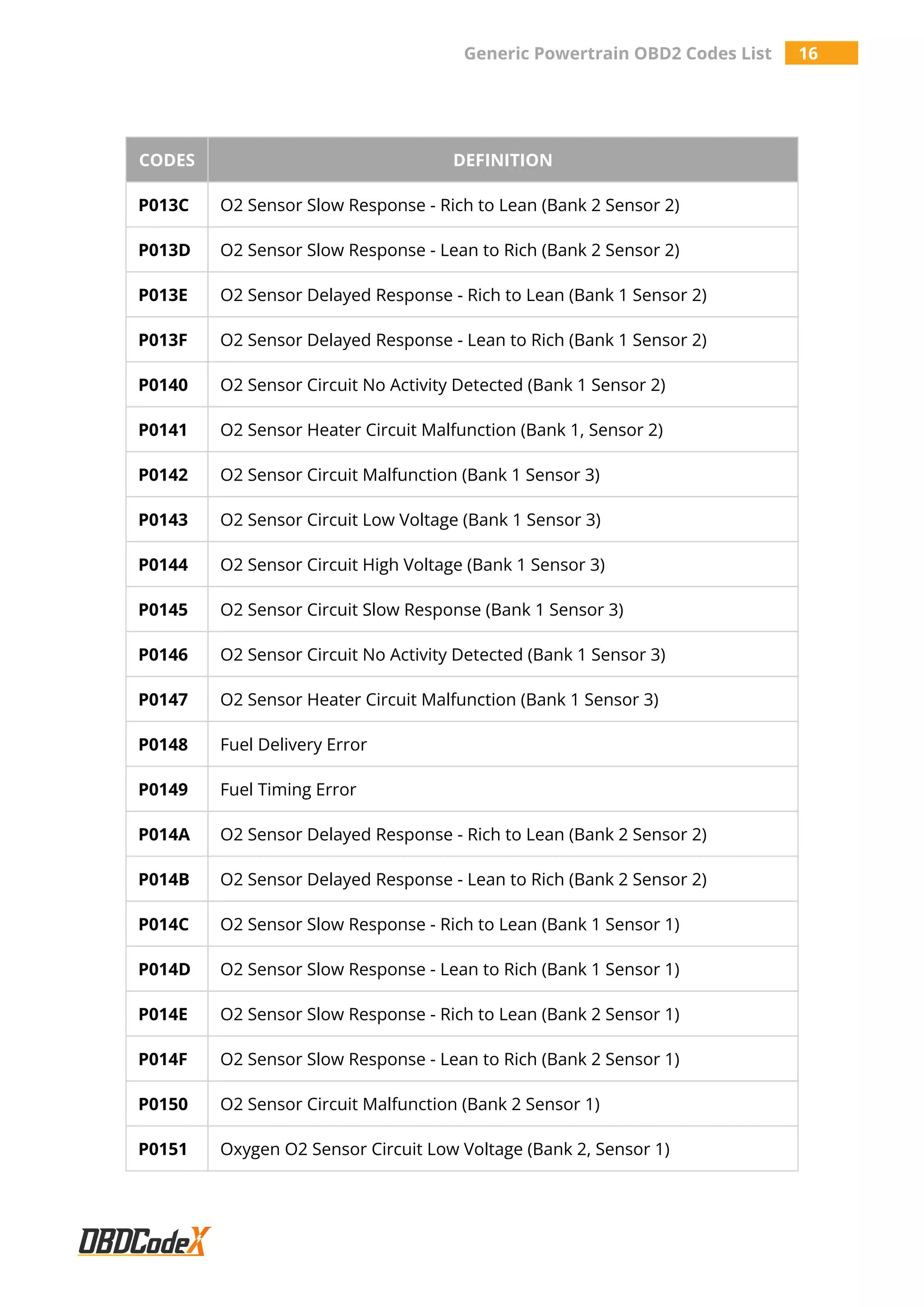Generic Powertrain OBD2 Codes List 16
CODES DEFINITION
P013C O2 Sensor Slow Response - Rich to Lean (Bank 2 Sensor 2)
P013D O2 Sensor Slow Response - Lean to Rich (Bank 2 Sensor 2)
P013E O2 Sensor Delayed Response - Rich to Lean (Bank 1 Sensor 2)
P013F O2 Sensor Delayed Response - Lean to Rich (Bank 1 Sensor 2)
P0140 O2 Sensor Circuit No Activity Detected (Bank 1 Sensor 2)
P0141 O2 Sensor Heater Circuit Malfunction (Bank 1, Sensor 2)
P0142 O2 Sensor Circuit Malfunction (Bank 1 Sensor 3)
P0143 O2 Sensor Circuit Low Voltage (Bank 1 Sensor 3)
P0144 O2 Sensor Circuit High Voltage (Bank 1 Sensor 3)
P0145 O2 Sensor Circuit Slow Response (Bank 1 Sensor 3)
P0146 O2 Sensor Circuit No Activity Detected (Bank 1 Sensor 3)
P0147 O2 Sensor Heater Circuit Malfunction (Bank 1 Sensor 3)
P0148 Fuel Delivery Error
P0149 Fuel Timing Error
P014A O2 Sensor Delayed Response - Rich to Lean (Bank 2 Sensor 2)
P014B O2 Sensor Delayed Response - Lean to Rich (Bank 2 Sensor 2)
P014C O2 Sensor Slow Response - Rich to Lean (Bank 1 Sensor 1)
P014D O2 Sensor Slow Response - Lean to Rich (Bank 1 Sensor 1)
P014E O2 Sensor Slow Response - Rich to Lean (Bank 2 Sensor 1)
P014F O2 Sensor Slow Response - Lean to Rich (Bank 2 Sensor 1)
P0150 O2 Sensor Circuit Malfunction (Bank 2 Sensor 1)
P0151 Oxygen O2 Sensor Circuit Low Voltage (Bank 2, Sensor 1)
 