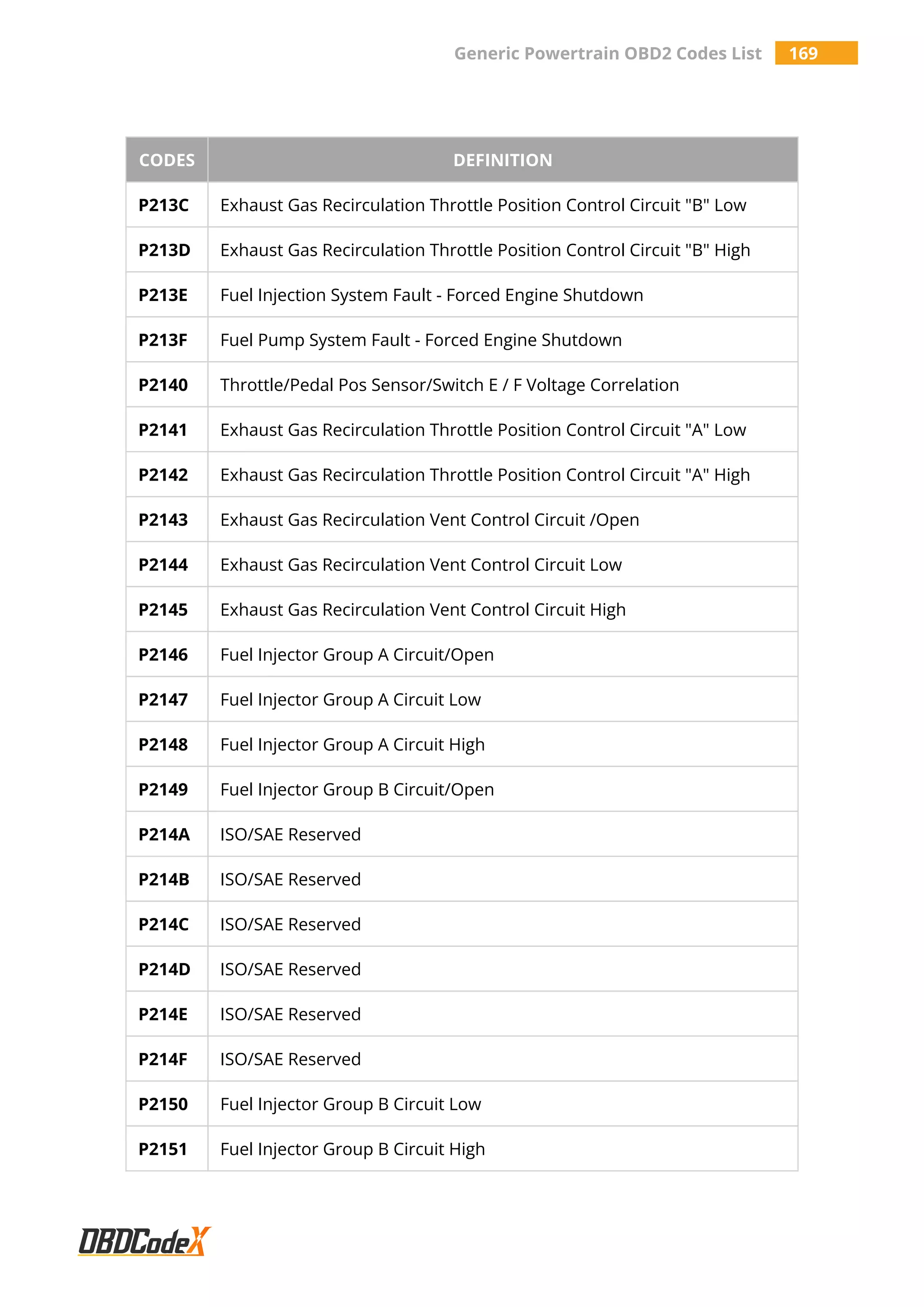 Generic Powertrain OBD2 Codes List 169
CODES DEFINITION
P213C Exhaust Gas Recirculation Throttle Position Control Circuit "B" Low
P213D Exhaust Gas Recirculation Throttle Position Control Circuit "B" High
P213E Fuel Injection System Fault - Forced Engine Shutdown
P213F Fuel Pump System Fault - Forced Engine Shutdown
P2140 Throttle/Pedal Pos Sensor/Switch E / F Voltage Correlation
P2141 Exhaust Gas Recirculation Throttle Position Control Circuit "A" Low
P2142 Exhaust Gas Recirculation Throttle Position Control Circuit "A" High
P2143 Exhaust Gas Recirculation Vent Control Circuit /Open
P2144 Exhaust Gas Recirculation Vent Control Circuit Low
P2145 Exhaust Gas Recirculation Vent Control Circuit High
P2146 Fuel Injector Group A Circuit/Open
P2147 Fuel Injector Group A Circuit Low
P2148 Fuel Injector Group A Circuit High
P2149 Fuel Injector Group B Circuit/Open
P214A ISO/SAE Reserved
P214B ISO/SAE Reserved
P214C ISO/SAE Reserved
P214D ISO/SAE Reserved
P214E ISO/SAE Reserved
P214F ISO/SAE Reserved
P2150 Fuel Injector Group B Circuit Low
P2151 Fuel Injector Group B Circuit High
 