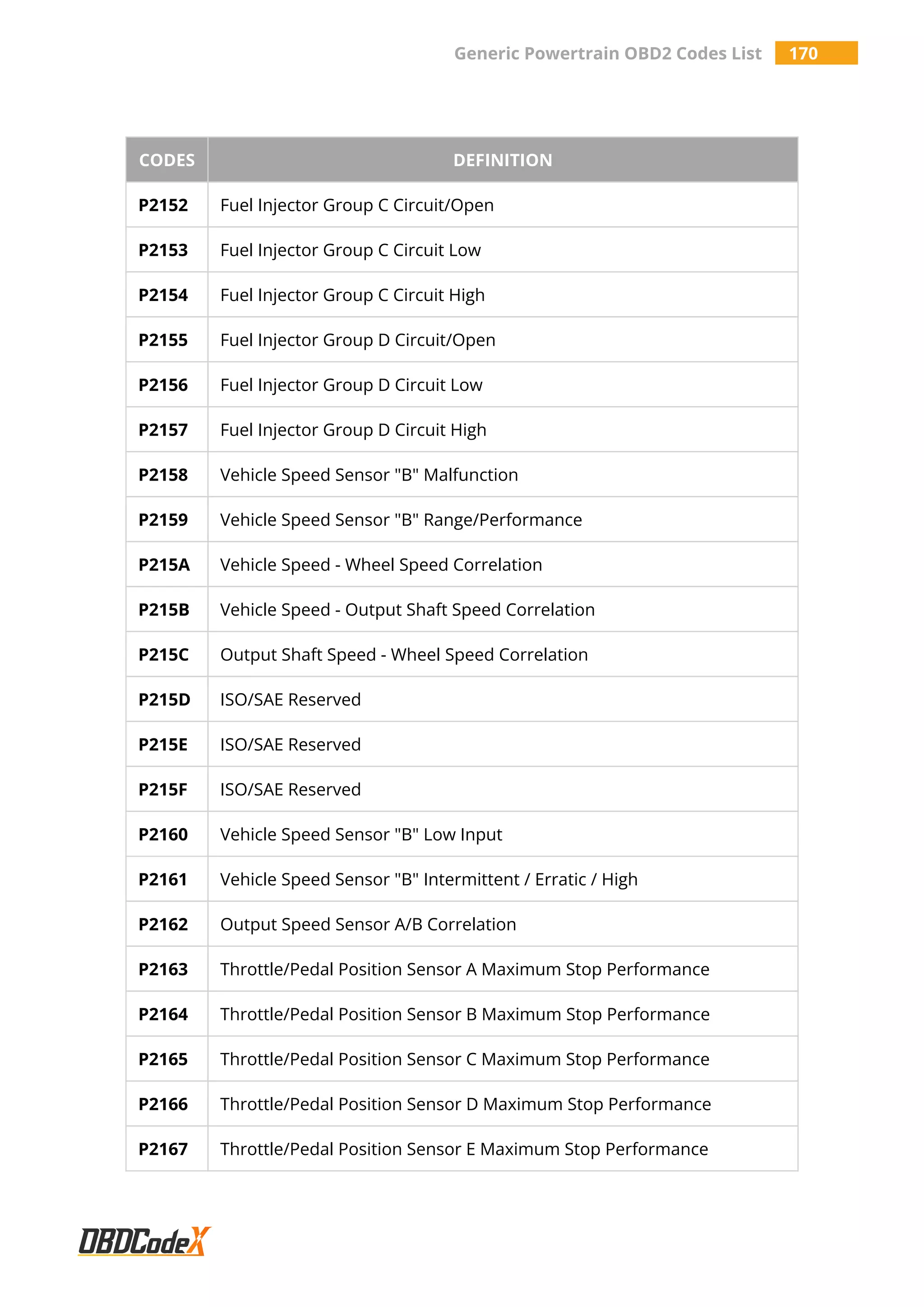 Generic Powertrain OBD2 Codes List 170
CODES DEFINITION
P2152 Fuel Injector Group C Circuit/Open
P2153 Fuel Injector Group C Circuit Low
P2154 Fuel Injector Group C Circuit High
P2155 Fuel Injector Group D Circuit/Open
P2156 Fuel Injector Group D Circuit Low
P2157 Fuel Injector Group D Circuit High
P2158 Vehicle Speed Sensor "B" Malfunction
P2159 Vehicle Speed Sensor "B" Range/Performance
P215A Vehicle Speed - Wheel Speed Correlation
P215B Vehicle Speed - Output Shaft Speed Correlation
P215C Output Shaft Speed - Wheel Speed Correlation
P215D ISO/SAE Reserved
P215E ISO/SAE Reserved
P215F ISO/SAE Reserved
P2160 Vehicle Speed Sensor "B" Low Input
P2161 Vehicle Speed Sensor "B" Intermittent / Erratic / High
P2162 Output Speed Sensor A/B Correlation
P2163 Throttle/Pedal Position Sensor A Maximum Stop Performance
P2164 Throttle/Pedal Position Sensor B Maximum Stop Performance
P2165 Throttle/Pedal Position Sensor C Maximum Stop Performance
P2166 Throttle/Pedal Position Sensor D Maximum Stop Performance
P2167 Throttle/Pedal Position Sensor E Maximum Stop Performance
 