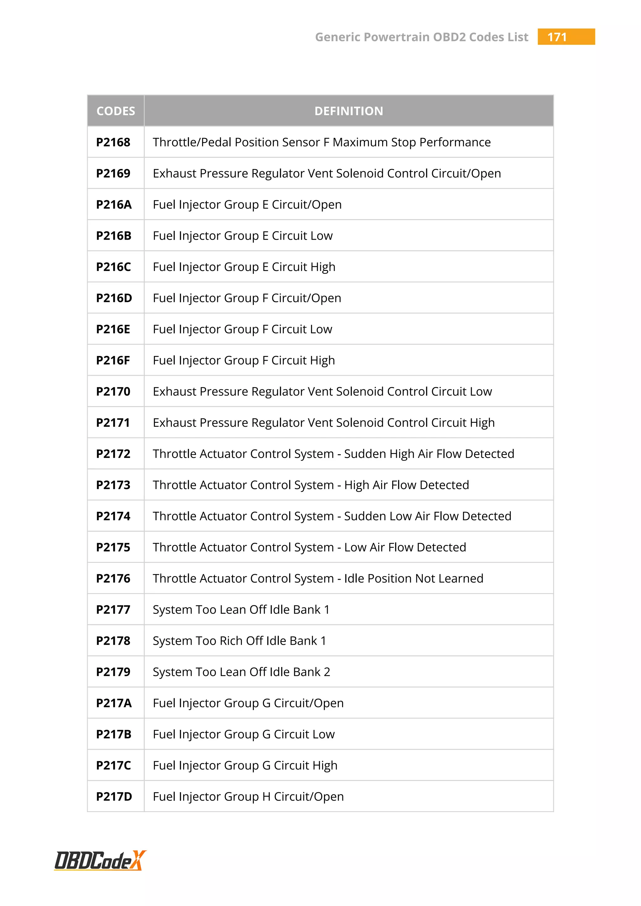 Generic Powertrain OBD2 Codes List 171
CODES DEFINITION
P2168 Throttle/Pedal Position Sensor F Maximum Stop Performance
P2169 Exhaust Pressure Regulator Vent Solenoid Control Circuit/Open
P216A Fuel Injector Group E Circuit/Open
P216B Fuel Injector Group E Circuit Low
P216C Fuel Injector Group E Circuit High
P216D Fuel Injector Group F Circuit/Open
P216E Fuel Injector Group F Circuit Low
P216F Fuel Injector Group F Circuit High
P2170 Exhaust Pressure Regulator Vent Solenoid Control Circuit Low
P2171 Exhaust Pressure Regulator Vent Solenoid Control Circuit High
P2172 Throttle Actuator Control System - Sudden High Air Flow Detected
P2173 Throttle Actuator Control System - High Air Flow Detected
P2174 Throttle Actuator Control System - Sudden Low Air Flow Detected
P2175 Throttle Actuator Control System - Low Air Flow Detected
P2176 Throttle Actuator Control System - Idle Position Not Learned
P2177 System Too Lean Off Idle Bank 1
P2178 System Too Rich Off Idle Bank 1
P2179 System Too Lean Off Idle Bank 2
P217A Fuel Injector Group G Circuit/Open
P217B Fuel Injector Group G Circuit Low
P217C Fuel Injector Group G Circuit High
P217D Fuel Injector Group H Circuit/Open
 