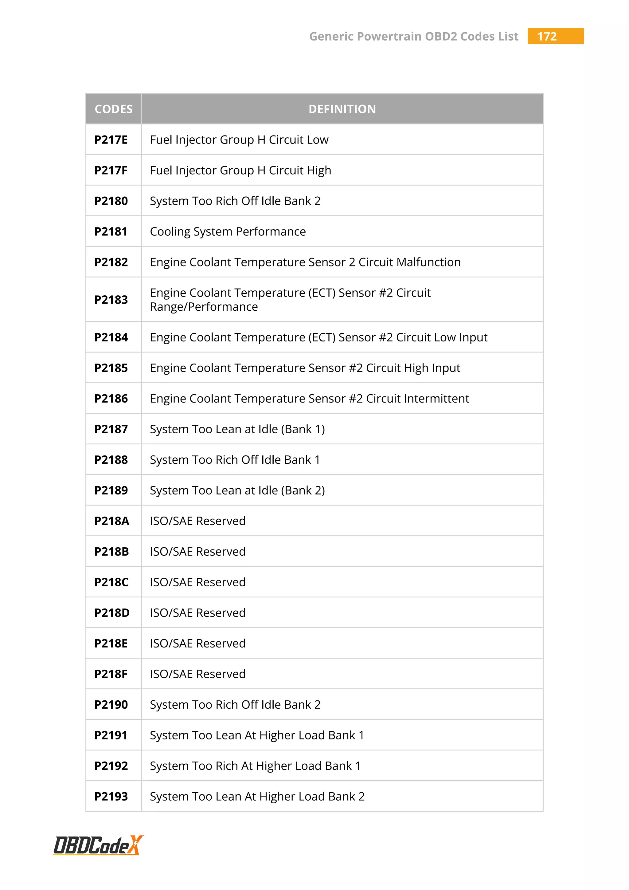 Generic Powertrain OBD2 Codes List 172
CODES DEFINITION
P217E Fuel Injector Group H Circuit Low
P217F Fuel Injector Group H Circuit High
P2180 System Too Rich Off Idle Bank 2
P2181 Cooling System Performance
P2182 Engine Coolant Temperature Sensor 2 Circuit Malfunction
P2183
Engine Coolant Temperature (ECT) Sensor #2 Circuit
Range/Performance
P2184 Engine Coolant Temperature (ECT) Sensor #2 Circuit Low Input
P2185 Engine Coolant Temperature Sensor #2 Circuit High Input
P2186 Engine Coolant Temperature Sensor #2 Circuit Intermittent
P2187 System Too Lean at Idle (Bank 1)
P2188 System Too Rich Off Idle Bank 1
P2189 System Too Lean at Idle (Bank 2)
P218A ISO/SAE Reserved
P218B ISO/SAE Reserved
P218C ISO/SAE Reserved
P218D ISO/SAE Reserved
P218E ISO/SAE Reserved
P218F ISO/SAE Reserved
P2190 System Too Rich Off Idle Bank 2
P2191 System Too Lean At Higher Load Bank 1
P2192 System Too Rich At Higher Load Bank 1
P2193 System Too Lean At Higher Load Bank 2
 