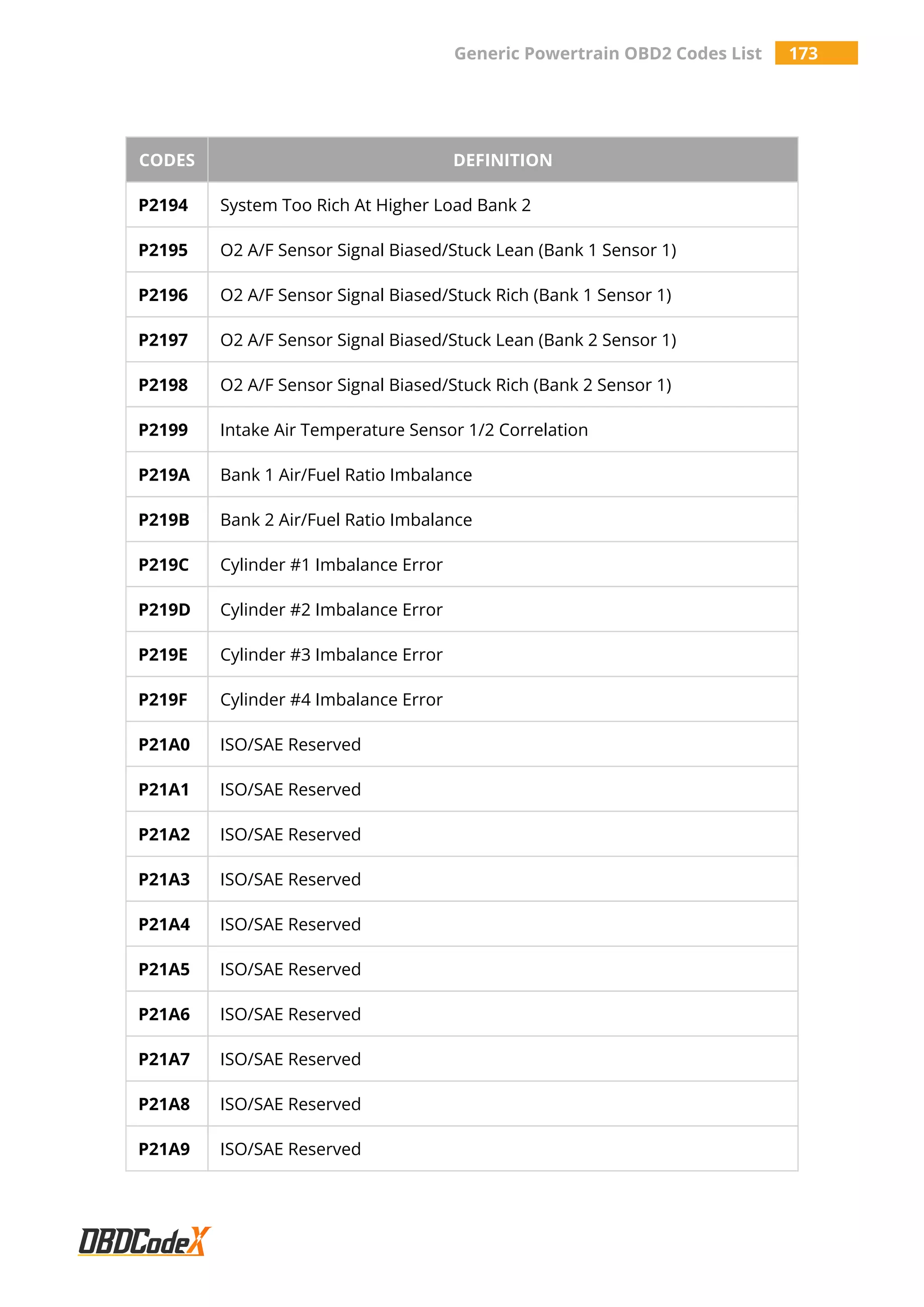 Generic Powertrain OBD2 Codes List 173
CODES DEFINITION
P2194 System Too Rich At Higher Load Bank 2
P2195 O2 A/F Sensor Signal Biased/Stuck Lean (Bank 1 Sensor 1)
P2196 O2 A/F Sensor Signal Biased/Stuck Rich (Bank 1 Sensor 1)
P2197 O2 A/F Sensor Signal Biased/Stuck Lean (Bank 2 Sensor 1)
P2198 O2 A/F Sensor Signal Biased/Stuck Rich (Bank 2 Sensor 1)
P2199 Intake Air Temperature Sensor 1/2 Correlation
P219A Bank 1 Air/Fuel Ratio Imbalance
P219B Bank 2 Air/Fuel Ratio Imbalance
P219C Cylinder #1 Imbalance Error
P219D Cylinder #2 Imbalance Error
P219E Cylinder #3 Imbalance Error
P219F Cylinder #4 Imbalance Error
P21A0 ISO/SAE Reserved
P21A1 ISO/SAE Reserved
P21A2 ISO/SAE Reserved
P21A3 ISO/SAE Reserved
P21A4 ISO/SAE Reserved
P21A5 ISO/SAE Reserved
P21A6 ISO/SAE Reserved
P21A7 ISO/SAE Reserved
P21A8 ISO/SAE Reserved
P21A9 ISO/SAE Reserved
 