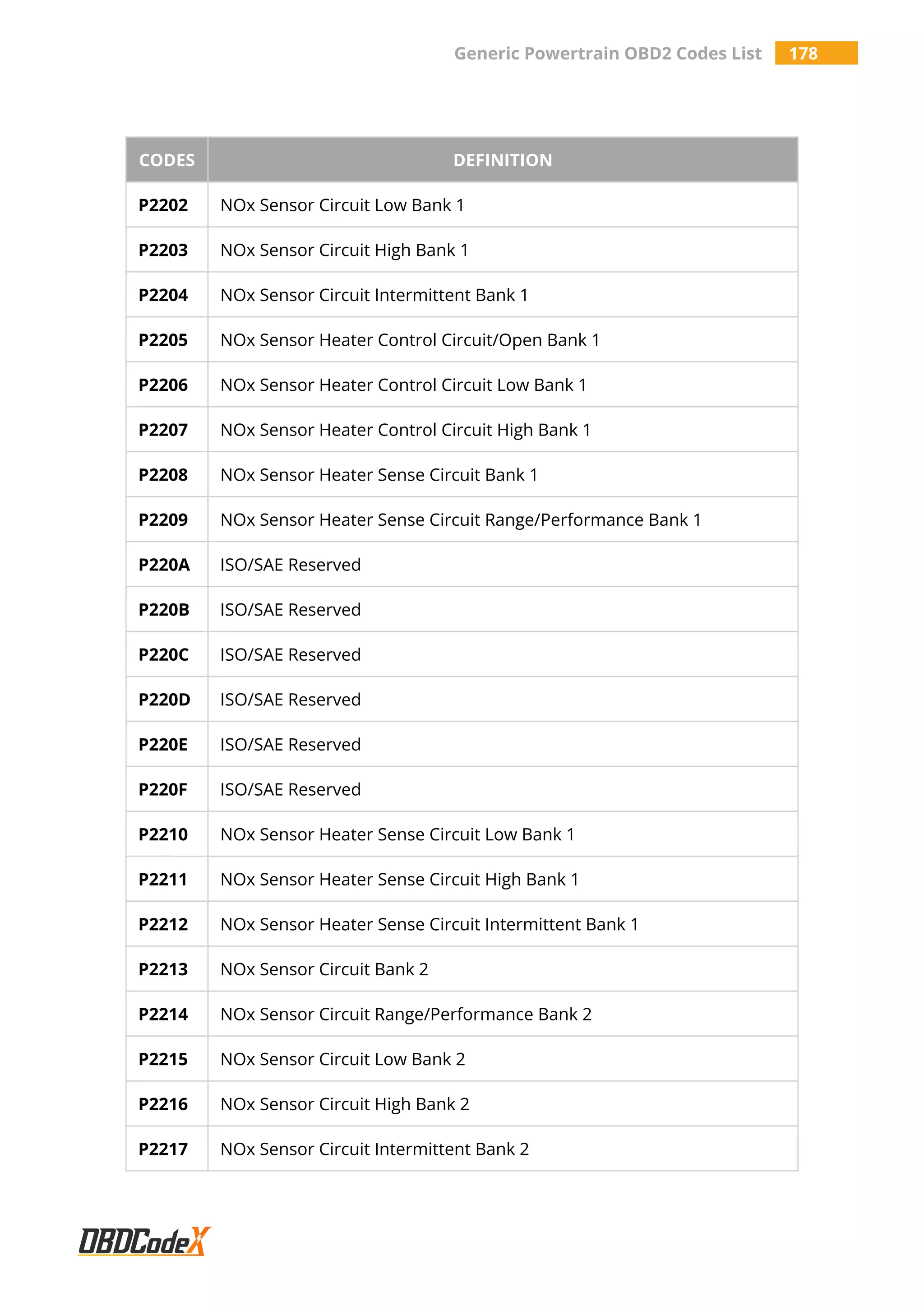 Generic Powertrain OBD2 Codes List 178
CODES DEFINITION
P2202 NOx Sensor Circuit Low Bank 1
P2203 NOx Sensor Circuit High Bank 1
P2204 NOx Sensor Circuit Intermittent Bank 1
P2205 NOx Sensor Heater Control Circuit/Open Bank 1
P2206 NOx Sensor Heater Control Circuit Low Bank 1
P2207 NOx Sensor Heater Control Circuit High Bank 1
P2208 NOx Sensor Heater Sense Circuit Bank 1
P2209 NOx Sensor Heater Sense Circuit Range/Performance Bank 1
P220A ISO/SAE Reserved
P220B ISO/SAE Reserved
P220C ISO/SAE Reserved
P220D ISO/SAE Reserved
P220E ISO/SAE Reserved
P220F ISO/SAE Reserved
P2210 NOx Sensor Heater Sense Circuit Low Bank 1
P2211 NOx Sensor Heater Sense Circuit High Bank 1
P2212 NOx Sensor Heater Sense Circuit Intermittent Bank 1
P2213 NOx Sensor Circuit Bank 2
P2214 NOx Sensor Circuit Range/Performance Bank 2
P2215 NOx Sensor Circuit Low Bank 2
P2216 NOx Sensor Circuit High Bank 2
P2217 NOx Sensor Circuit Intermittent Bank 2
 