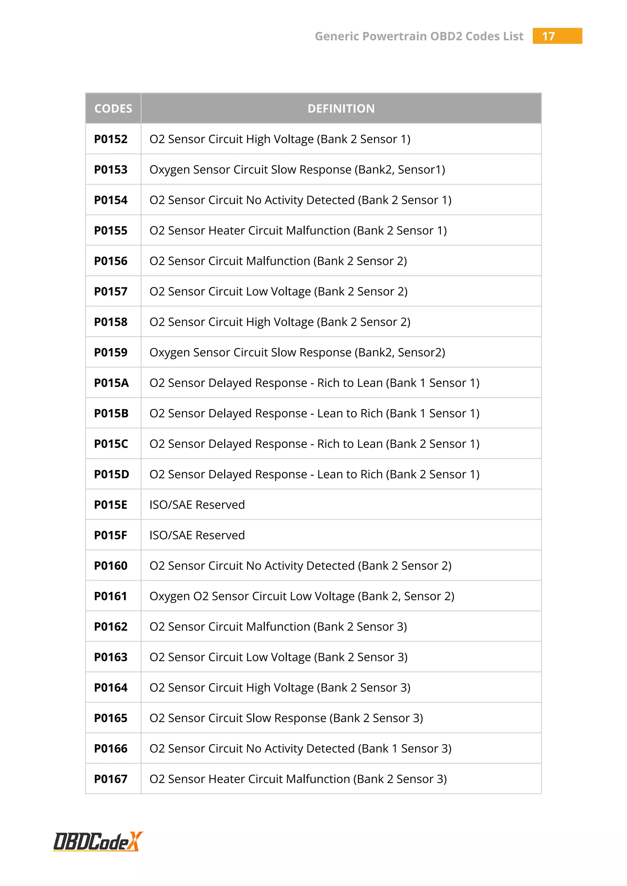 Generic Powertrain OBD2 Codes List 17
CODES DEFINITION
P0152 O2 Sensor Circuit High Voltage (Bank 2 Sensor 1)
P0153 Oxygen Sensor Circuit Slow Response (Bank2, Sensor1)
P0154 O2 Sensor Circuit No Activity Detected (Bank 2 Sensor 1)
P0155 O2 Sensor Heater Circuit Malfunction (Bank 2 Sensor 1)
P0156 O2 Sensor Circuit Malfunction (Bank 2 Sensor 2)
P0157 O2 Sensor Circuit Low Voltage (Bank 2 Sensor 2)
P0158 O2 Sensor Circuit High Voltage (Bank 2 Sensor 2)
P0159 Oxygen Sensor Circuit Slow Response (Bank2, Sensor2)
P015A O2 Sensor Delayed Response - Rich to Lean (Bank 1 Sensor 1)
P015B O2 Sensor Delayed Response - Lean to Rich (Bank 1 Sensor 1)
P015C O2 Sensor Delayed Response - Rich to Lean (Bank 2 Sensor 1)
P015D O2 Sensor Delayed Response - Lean to Rich (Bank 2 Sensor 1)
P015E ISO/SAE Reserved
P015F ISO/SAE Reserved
P0160 O2 Sensor Circuit No Activity Detected (Bank 2 Sensor 2)
P0161 Oxygen O2 Sensor Circuit Low Voltage (Bank 2, Sensor 2)
P0162 O2 Sensor Circuit Malfunction (Bank 2 Sensor 3)
P0163 O2 Sensor Circuit Low Voltage (Bank 2 Sensor 3)
P0164 O2 Sensor Circuit High Voltage (Bank 2 Sensor 3)
P0165 O2 Sensor Circuit Slow Response (Bank 2 Sensor 3)
P0166 O2 Sensor Circuit No Activity Detected (Bank 1 Sensor 3)
P0167 O2 Sensor Heater Circuit Malfunction (Bank 2 Sensor 3)
 