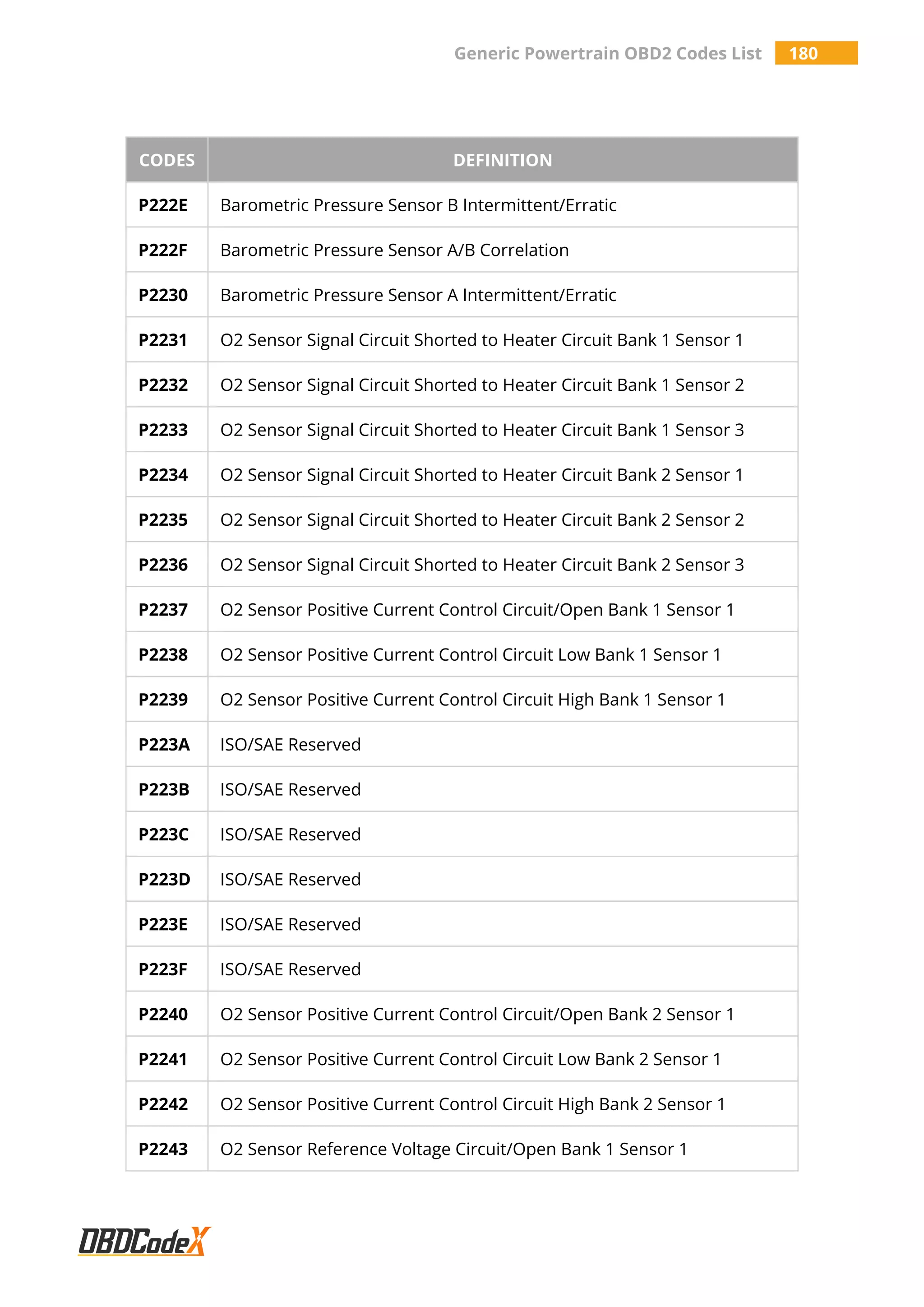 Generic Powertrain OBD2 Codes List 180
CODES DEFINITION
P222E Barometric Pressure Sensor B Intermittent/Erratic
P222F Barometric Pressure Sensor A/B Correlation
P2230 Barometric Pressure Sensor A Intermittent/Erratic
P2231 O2 Sensor Signal Circuit Shorted to Heater Circuit Bank 1 Sensor 1
P2232 O2 Sensor Signal Circuit Shorted to Heater Circuit Bank 1 Sensor 2
P2233 O2 Sensor Signal Circuit Shorted to Heater Circuit Bank 1 Sensor 3
P2234 O2 Sensor Signal Circuit Shorted to Heater Circuit Bank 2 Sensor 1
P2235 O2 Sensor Signal Circuit Shorted to Heater Circuit Bank 2 Sensor 2
P2236 O2 Sensor Signal Circuit Shorted to Heater Circuit Bank 2 Sensor 3
P2237 O2 Sensor Positive Current Control Circuit/Open Bank 1 Sensor 1
P2238 O2 Sensor Positive Current Control Circuit Low Bank 1 Sensor 1
P2239 O2 Sensor Positive Current Control Circuit High Bank 1 Sensor 1
P223A ISO/SAE Reserved
P223B ISO/SAE Reserved
P223C ISO/SAE Reserved
P223D ISO/SAE Reserved
P223E ISO/SAE Reserved
P223F ISO/SAE Reserved
P2240 O2 Sensor Positive Current Control Circuit/Open Bank 2 Sensor 1
P2241 O2 Sensor Positive Current Control Circuit Low Bank 2 Sensor 1
P2242 O2 Sensor Positive Current Control Circuit High Bank 2 Sensor 1
P2243 O2 Sensor Reference Voltage Circuit/Open Bank 1 Sensor 1
 