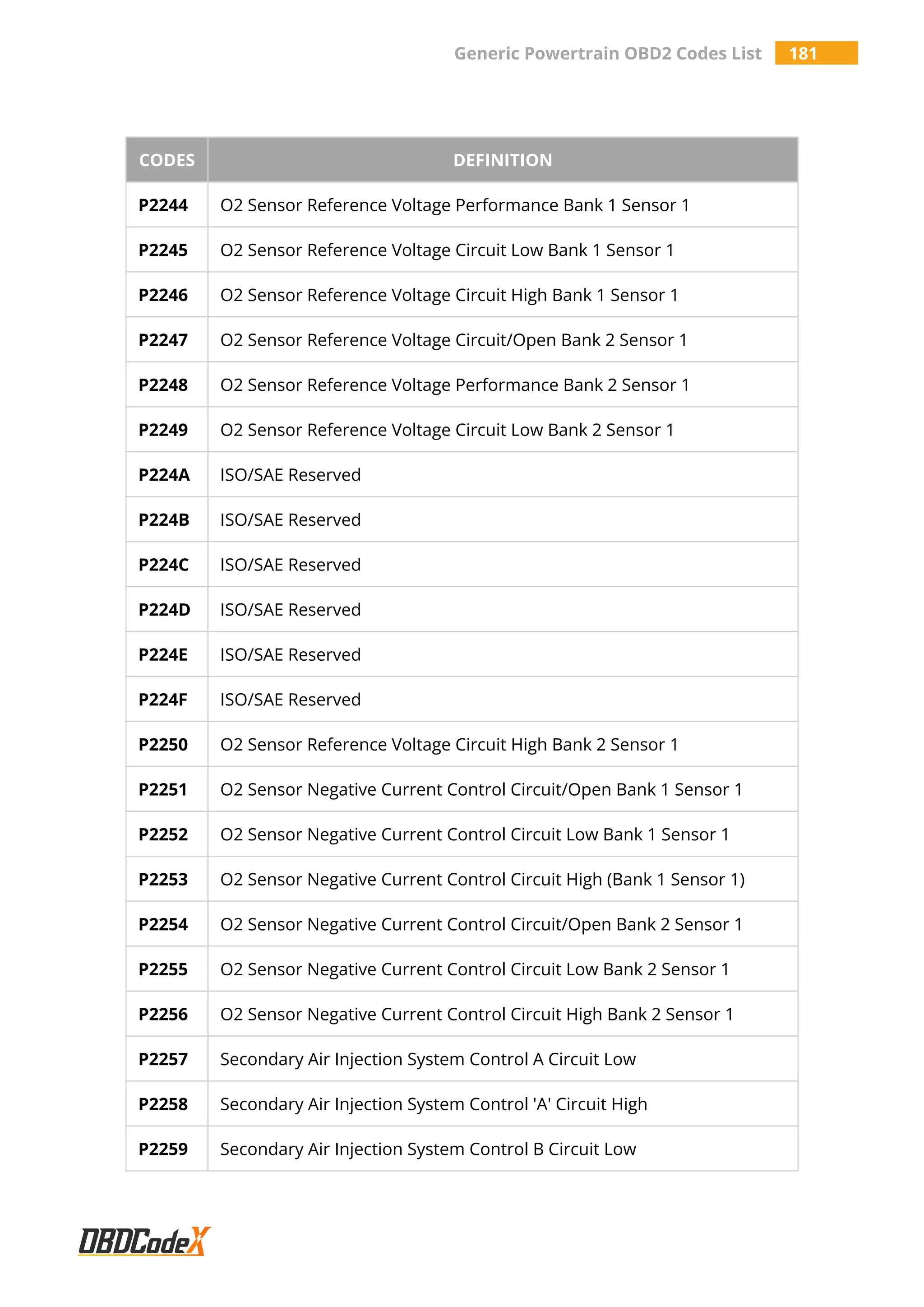 Generic Powertrain OBD2 Codes List 181
CODES DEFINITION
P2244 O2 Sensor Reference Voltage Performance Bank 1 Sensor 1
P2245 O2 Sensor Reference Voltage Circuit Low Bank 1 Sensor 1
P2246 O2 Sensor Reference Voltage Circuit High Bank 1 Sensor 1
P2247 O2 Sensor Reference Voltage Circuit/Open Bank 2 Sensor 1
P2248 O2 Sensor Reference Voltage Performance Bank 2 Sensor 1
P2249 O2 Sensor Reference Voltage Circuit Low Bank 2 Sensor 1
P224A ISO/SAE Reserved
P224B ISO/SAE Reserved
P224C ISO/SAE Reserved
P224D ISO/SAE Reserved
P224E ISO/SAE Reserved
P224F ISO/SAE Reserved
P2250 O2 Sensor Reference Voltage Circuit High Bank 2 Sensor 1
P2251 O2 Sensor Negative Current Control Circuit/Open Bank 1 Sensor 1
P2252 O2 Sensor Negative Current Control Circuit Low Bank 1 Sensor 1
P2253 O2 Sensor Negative Current Control Circuit High (Bank 1 Sensor 1)
P2254 O2 Sensor Negative Current Control Circuit/Open Bank 2 Sensor 1
P2255 O2 Sensor Negative Current Control Circuit Low Bank 2 Sensor 1
P2256 O2 Sensor Negative Current Control Circuit High Bank 2 Sensor 1
P2257 Secondary Air Injection System Control A Circuit Low
P2258 Secondary Air Injection System Control 'A' Circuit High
P2259 Secondary Air Injection System Control B Circuit Low
 