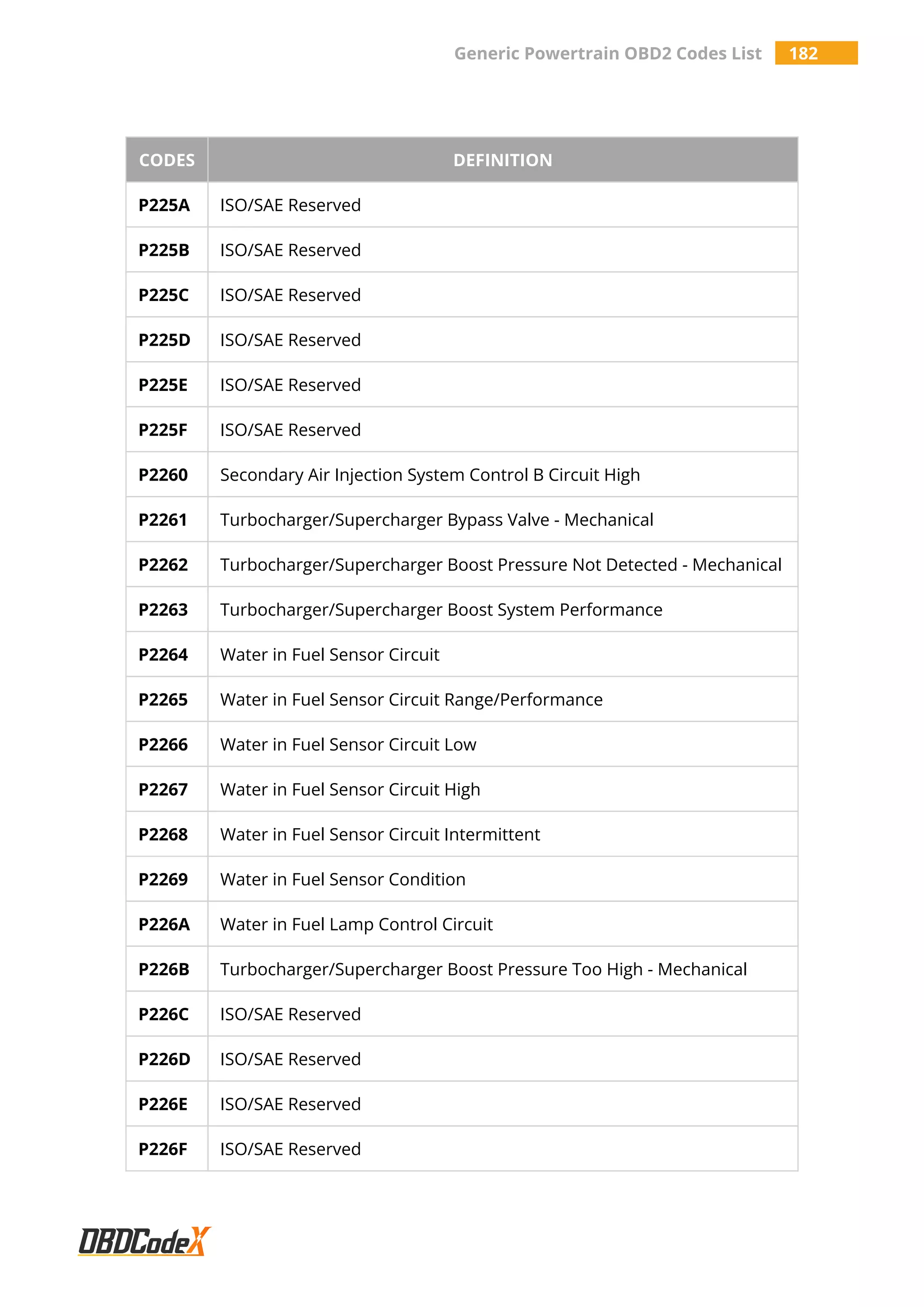 Generic Powertrain OBD2 Codes List 182
CODES DEFINITION
P225A ISO/SAE Reserved
P225B ISO/SAE Reserved
P225C ISO/SAE Reserved
P225D ISO/SAE Reserved
P225E ISO/SAE Reserved
P225F ISO/SAE Reserved
P2260 Secondary Air Injection System Control B Circuit High
P2261 Turbocharger/Supercharger Bypass Valve - Mechanical
P2262 Turbocharger/Supercharger Boost Pressure Not Detected - Mechanical
P2263 Turbocharger/Supercharger Boost System Performance
P2264 Water in Fuel Sensor Circuit
P2265 Water in Fuel Sensor Circuit Range/Performance
P2266 Water in Fuel Sensor Circuit Low
P2267 Water in Fuel Sensor Circuit High
P2268 Water in Fuel Sensor Circuit Intermittent
P2269 Water in Fuel Sensor Condition
P226A Water in Fuel Lamp Control Circuit
P226B Turbocharger/Supercharger Boost Pressure Too High - Mechanical
P226C ISO/SAE Reserved
P226D ISO/SAE Reserved
P226E ISO/SAE Reserved
P226F ISO/SAE Reserved
 
