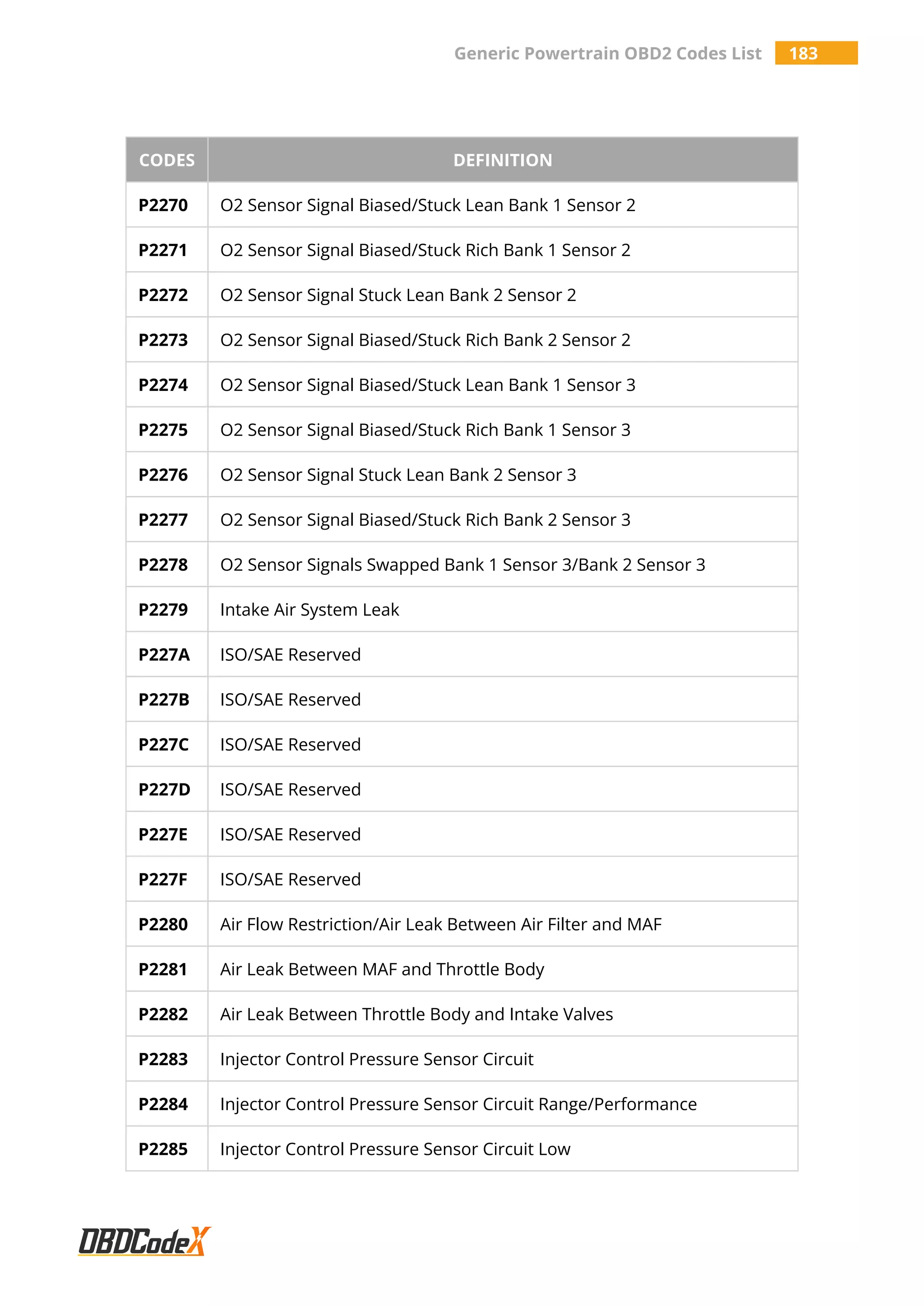 Generic Powertrain OBD2 Codes List 183
CODES DEFINITION
P2270 O2 Sensor Signal Biased/Stuck Lean Bank 1 Sensor 2
P2271 O2 Sensor Signal Biased/Stuck Rich Bank 1 Sensor 2
P2272 O2 Sensor Signal Stuck Lean Bank 2 Sensor 2
P2273 O2 Sensor Signal Biased/Stuck Rich Bank 2 Sensor 2
P2274 O2 Sensor Signal Biased/Stuck Lean Bank 1 Sensor 3
P2275 O2 Sensor Signal Biased/Stuck Rich Bank 1 Sensor 3
P2276 O2 Sensor Signal Stuck Lean Bank 2 Sensor 3
P2277 O2 Sensor Signal Biased/Stuck Rich Bank 2 Sensor 3
P2278 O2 Sensor Signals Swapped Bank 1 Sensor 3/Bank 2 Sensor 3
P2279 Intake Air System Leak
P227A ISO/SAE Reserved
P227B ISO/SAE Reserved
P227C ISO/SAE Reserved
P227D ISO/SAE Reserved
P227E ISO/SAE Reserved
P227F ISO/SAE Reserved
P2280 Air Flow Restriction/Air Leak Between Air Filter and MAF
P2281 Air Leak Between MAF and Throttle Body
P2282 Air Leak Between Throttle Body and Intake Valves
P2283 Injector Control Pressure Sensor Circuit
P2284 Injector Control Pressure Sensor Circuit Range/Performance
P2285 Injector Control Pressure Sensor Circuit Low
 