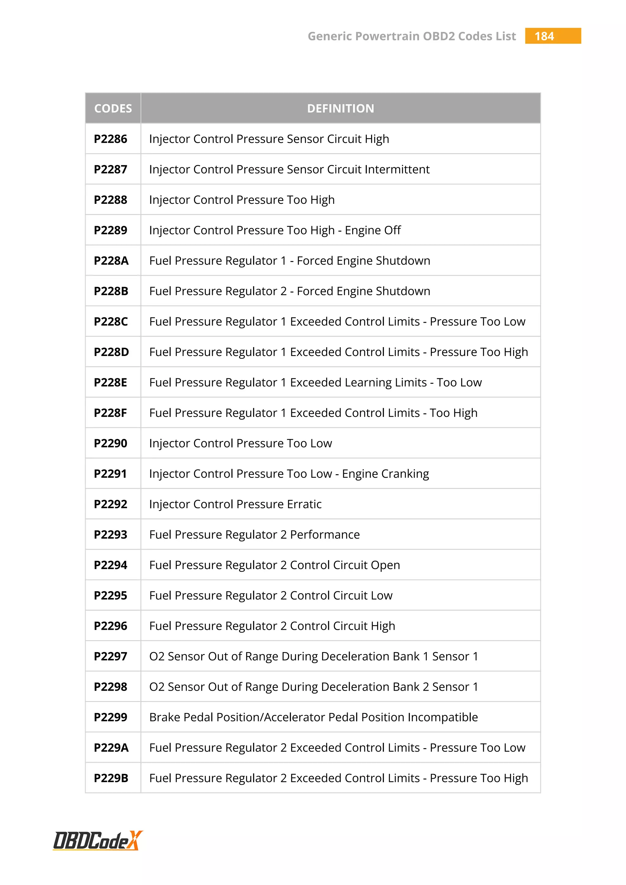 Generic Powertrain OBD2 Codes List 184
CODES DEFINITION
P2286 Injector Control Pressure Sensor Circuit High
P2287 Injector Control Pressure Sensor Circuit Intermittent
P2288 Injector Control Pressure Too High
P2289 Injector Control Pressure Too High - Engine Off
P228A Fuel Pressure Regulator 1 - Forced Engine Shutdown
P228B Fuel Pressure Regulator 2 - Forced Engine Shutdown
P228C Fuel Pressure Regulator 1 Exceeded Control Limits - Pressure Too Low
P228D Fuel Pressure Regulator 1 Exceeded Control Limits - Pressure Too High
P228E Fuel Pressure Regulator 1 Exceeded Learning Limits - Too Low
P228F Fuel Pressure Regulator 1 Exceeded Control Limits - Too High
P2290 Injector Control Pressure Too Low
P2291 Injector Control Pressure Too Low - Engine Cranking
P2292 Injector Control Pressure Erratic
P2293 Fuel Pressure Regulator 2 Performance
P2294 Fuel Pressure Regulator 2 Control Circuit Open
P2295 Fuel Pressure Regulator 2 Control Circuit Low
P2296 Fuel Pressure Regulator 2 Control Circuit High
P2297 O2 Sensor Out of Range During Deceleration Bank 1 Sensor 1
P2298 O2 Sensor Out of Range During Deceleration Bank 2 Sensor 1
P2299 Brake Pedal Position/Accelerator Pedal Position Incompatible
P229A Fuel Pressure Regulator 2 Exceeded Control Limits - Pressure Too Low
P229B Fuel Pressure Regulator 2 Exceeded Control Limits - Pressure Too High
 