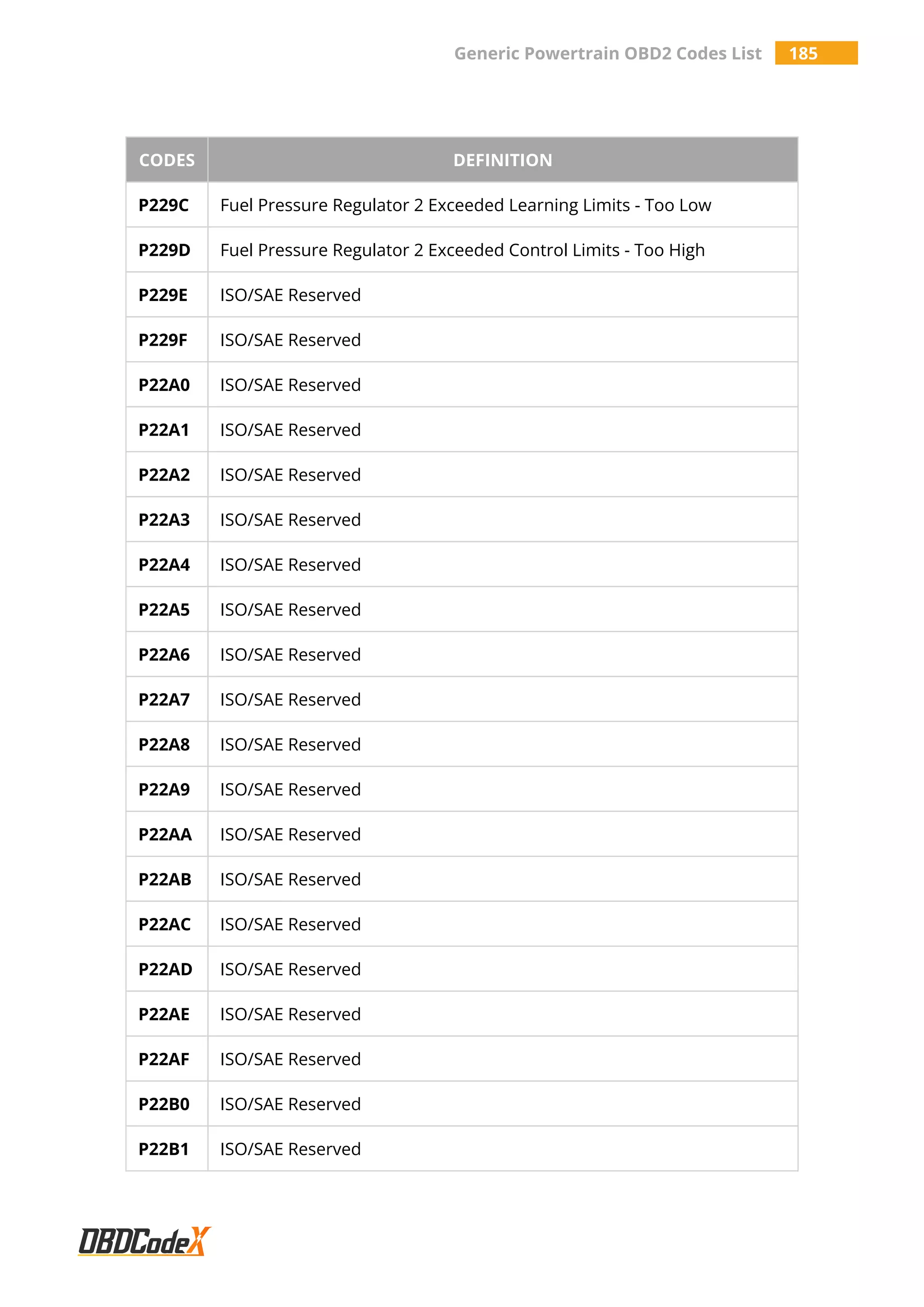 Generic Powertrain OBD2 Codes List 185
CODES DEFINITION
P229C Fuel Pressure Regulator 2 Exceeded Learning Limits - Too Low
P229D Fuel Pressure Regulator 2 Exceeded Control Limits - Too High
P229E ISO/SAE Reserved
P229F ISO/SAE Reserved
P22A0 ISO/SAE Reserved
P22A1 ISO/SAE Reserved
P22A2 ISO/SAE Reserved
P22A3 ISO/SAE Reserved
P22A4 ISO/SAE Reserved
P22A5 ISO/SAE Reserved
P22A6 ISO/SAE Reserved
P22A7 ISO/SAE Reserved
P22A8 ISO/SAE Reserved
P22A9 ISO/SAE Reserved
P22AA ISO/SAE Reserved
P22AB ISO/SAE Reserved
P22AC ISO/SAE Reserved
P22AD ISO/SAE Reserved
P22AE ISO/SAE Reserved
P22AF ISO/SAE Reserved
P22B0 ISO/SAE Reserved
P22B1 ISO/SAE Reserved
 