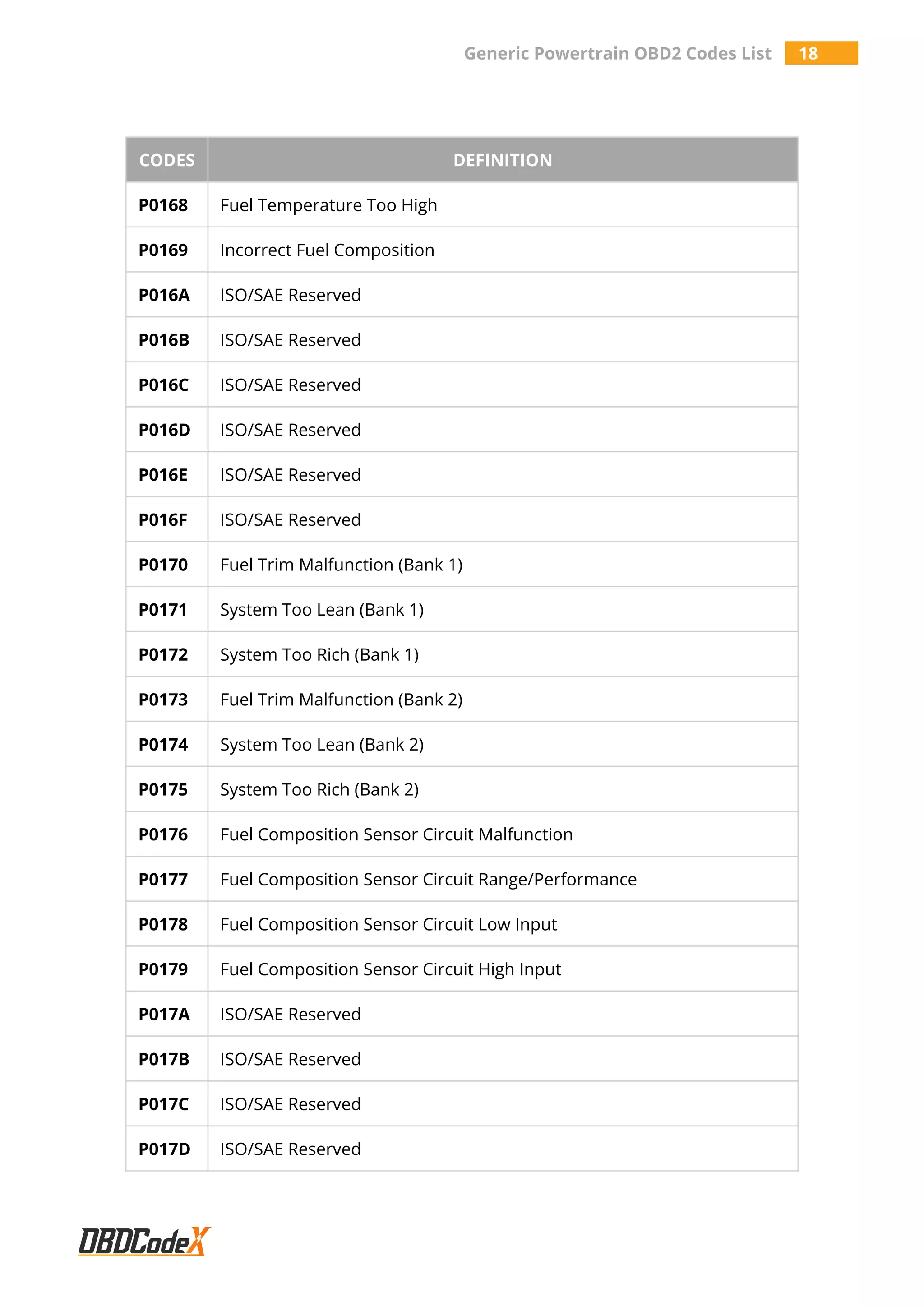 Generic Powertrain OBD2 Codes List 18
CODES DEFINITION
P0168 Fuel Temperature Too High
P0169 Incorrect Fuel Composition
P016A ISO/SAE Reserved
P016B ISO/SAE Reserved
P016C ISO/SAE Reserved
P016D ISO/SAE Reserved
P016E ISO/SAE Reserved
P016F ISO/SAE Reserved
P0170 Fuel Trim Malfunction (Bank 1)
P0171 System Too Lean (Bank 1)
P0172 System Too Rich (Bank 1)
P0173 Fuel Trim Malfunction (Bank 2)
P0174 System Too Lean (Bank 2)
P0175 System Too Rich (Bank 2)
P0176 Fuel Composition Sensor Circuit Malfunction
P0177 Fuel Composition Sensor Circuit Range/Performance
P0178 Fuel Composition Sensor Circuit Low Input
P0179 Fuel Composition Sensor Circuit High Input
P017A ISO/SAE Reserved
P017B ISO/SAE Reserved
P017C ISO/SAE Reserved
P017D ISO/SAE Reserved
 