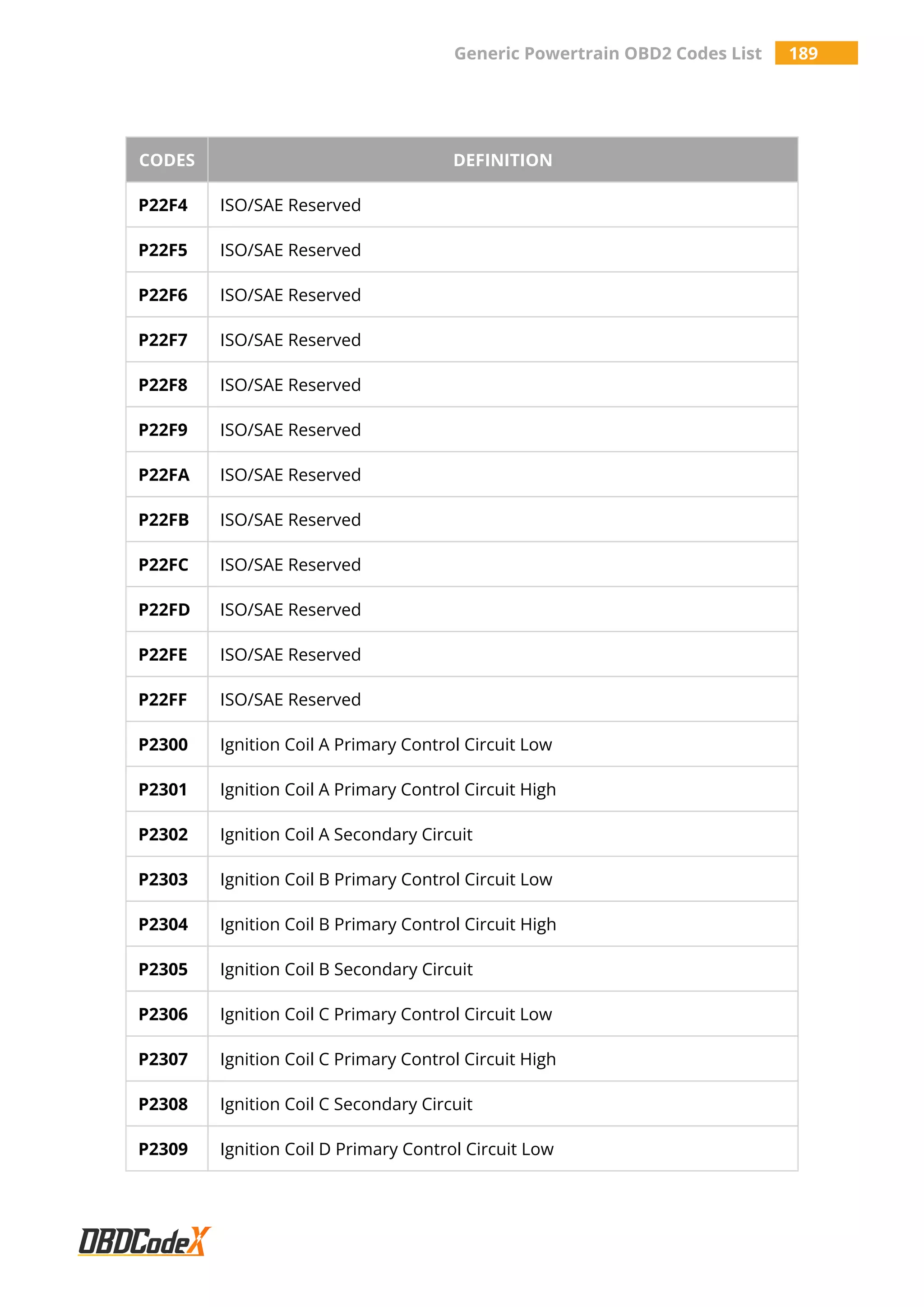 Generic Powertrain OBD2 Codes List 189
CODES DEFINITION
P22F4 ISO/SAE Reserved
P22F5 ISO/SAE Reserved
P22F6 ISO/SAE Reserved
P22F7 ISO/SAE Reserved
P22F8 ISO/SAE Reserved
P22F9 ISO/SAE Reserved
P22FA ISO/SAE Reserved
P22FB ISO/SAE Reserved
P22FC ISO/SAE Reserved
P22FD ISO/SAE Reserved
P22FE ISO/SAE Reserved
P22FF ISO/SAE Reserved
P2300 Ignition Coil A Primary Control Circuit Low
P2301 Ignition Coil A Primary Control Circuit High
P2302 Ignition Coil A Secondary Circuit
P2303 Ignition Coil B Primary Control Circuit Low
P2304 Ignition Coil B Primary Control Circuit High
P2305 Ignition Coil B Secondary Circuit
P2306 Ignition Coil C Primary Control Circuit Low
P2307 Ignition Coil C Primary Control Circuit High
P2308 Ignition Coil C Secondary Circuit
P2309 Ignition Coil D Primary Control Circuit Low
 