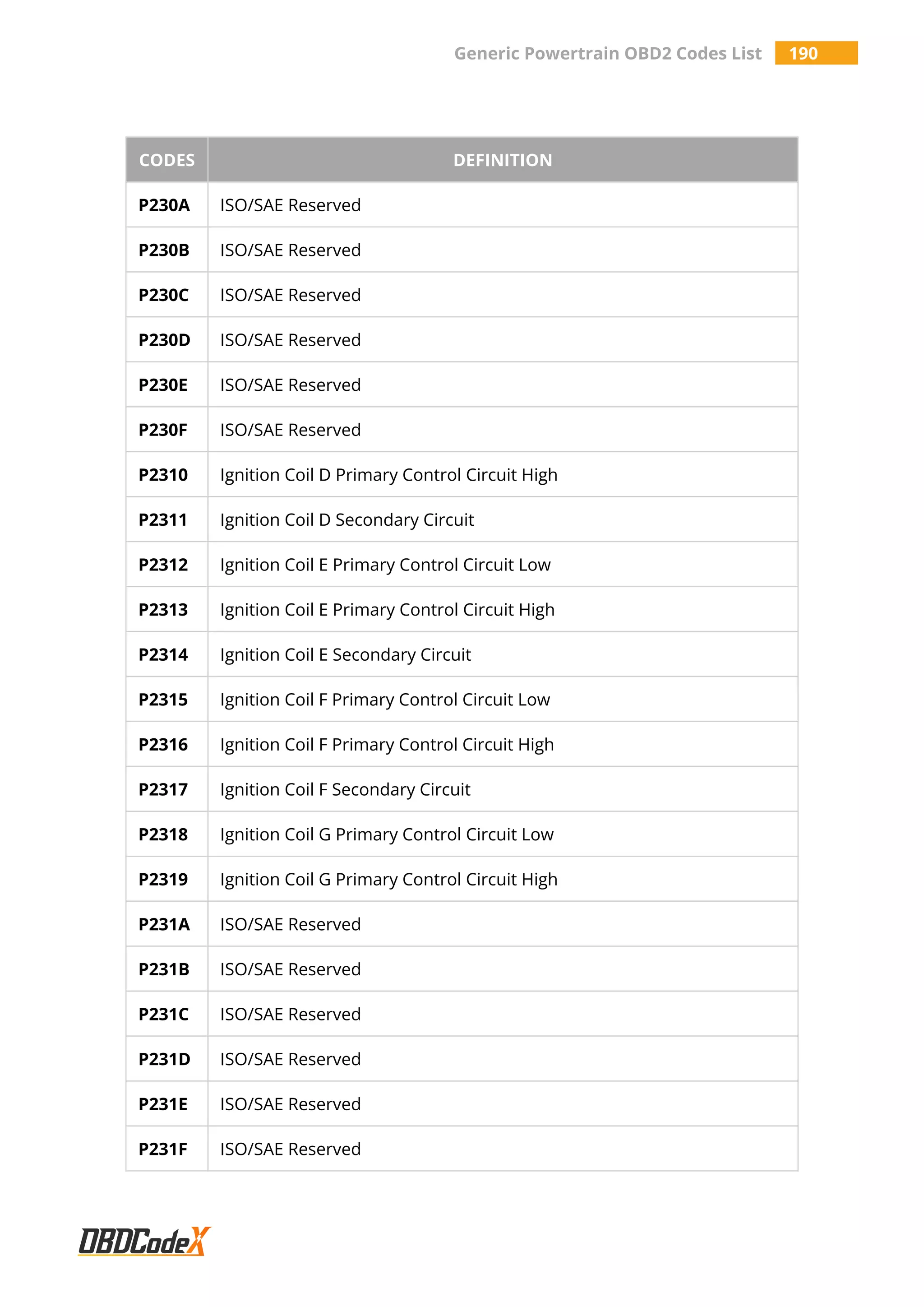 Generic Powertrain OBD2 Codes List 190
CODES DEFINITION
P230A ISO/SAE Reserved
P230B ISO/SAE Reserved
P230C ISO/SAE Reserved
P230D ISO/SAE Reserved
P230E ISO/SAE Reserved
P230F ISO/SAE Reserved
P2310 Ignition Coil D Primary Control Circuit High
P2311 Ignition Coil D Secondary Circuit
P2312 Ignition Coil E Primary Control Circuit Low
P2313 Ignition Coil E Primary Control Circuit High
P2314 Ignition Coil E Secondary Circuit
P2315 Ignition Coil F Primary Control Circuit Low
P2316 Ignition Coil F Primary Control Circuit High
P2317 Ignition Coil F Secondary Circuit
P2318 Ignition Coil G Primary Control Circuit Low
P2319 Ignition Coil G Primary Control Circuit High
P231A ISO/SAE Reserved
P231B ISO/SAE Reserved
P231C ISO/SAE Reserved
P231D ISO/SAE Reserved
P231E ISO/SAE Reserved
P231F ISO/SAE Reserved
 