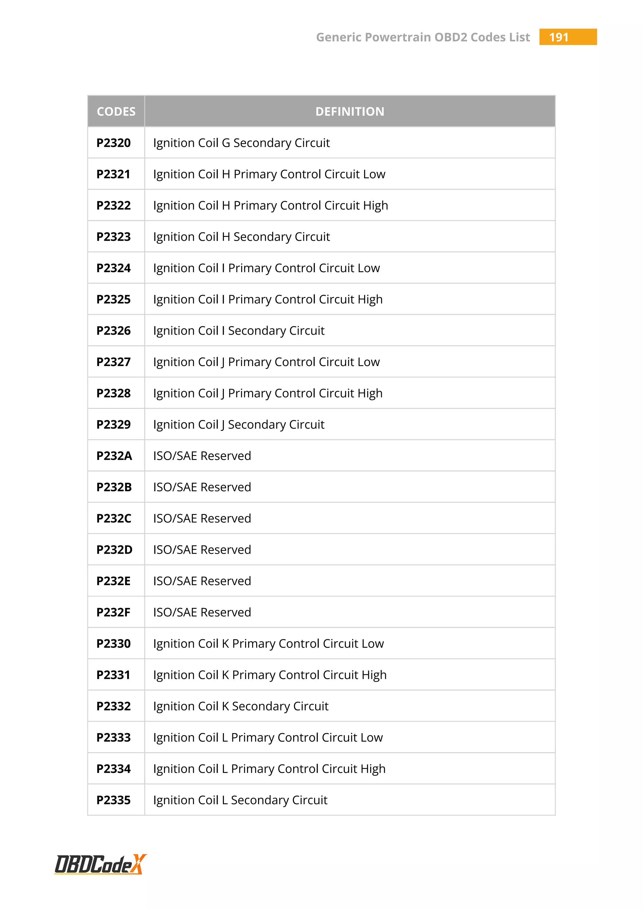 Generic Powertrain OBD2 Codes List 191
CODES DEFINITION
P2320 Ignition Coil G Secondary Circuit
P2321 Ignition Coil H Primary Control Circuit Low
P2322 Ignition Coil H Primary Control Circuit High
P2323 Ignition Coil H Secondary Circuit
P2324 Ignition Coil I Primary Control Circuit Low
P2325 Ignition Coil I Primary Control Circuit High
P2326 Ignition Coil I Secondary Circuit
P2327 Ignition Coil J Primary Control Circuit Low
P2328 Ignition Coil J Primary Control Circuit High
P2329 Ignition Coil J Secondary Circuit
P232A ISO/SAE Reserved
P232B ISO/SAE Reserved
P232C ISO/SAE Reserved
P232D ISO/SAE Reserved
P232E ISO/SAE Reserved
P232F ISO/SAE Reserved
P2330 Ignition Coil K Primary Control Circuit Low
P2331 Ignition Coil K Primary Control Circuit High
P2332 Ignition Coil K Secondary Circuit
P2333 Ignition Coil L Primary Control Circuit Low
P2334 Ignition Coil L Primary Control Circuit High
P2335 Ignition Coil L Secondary Circuit
 