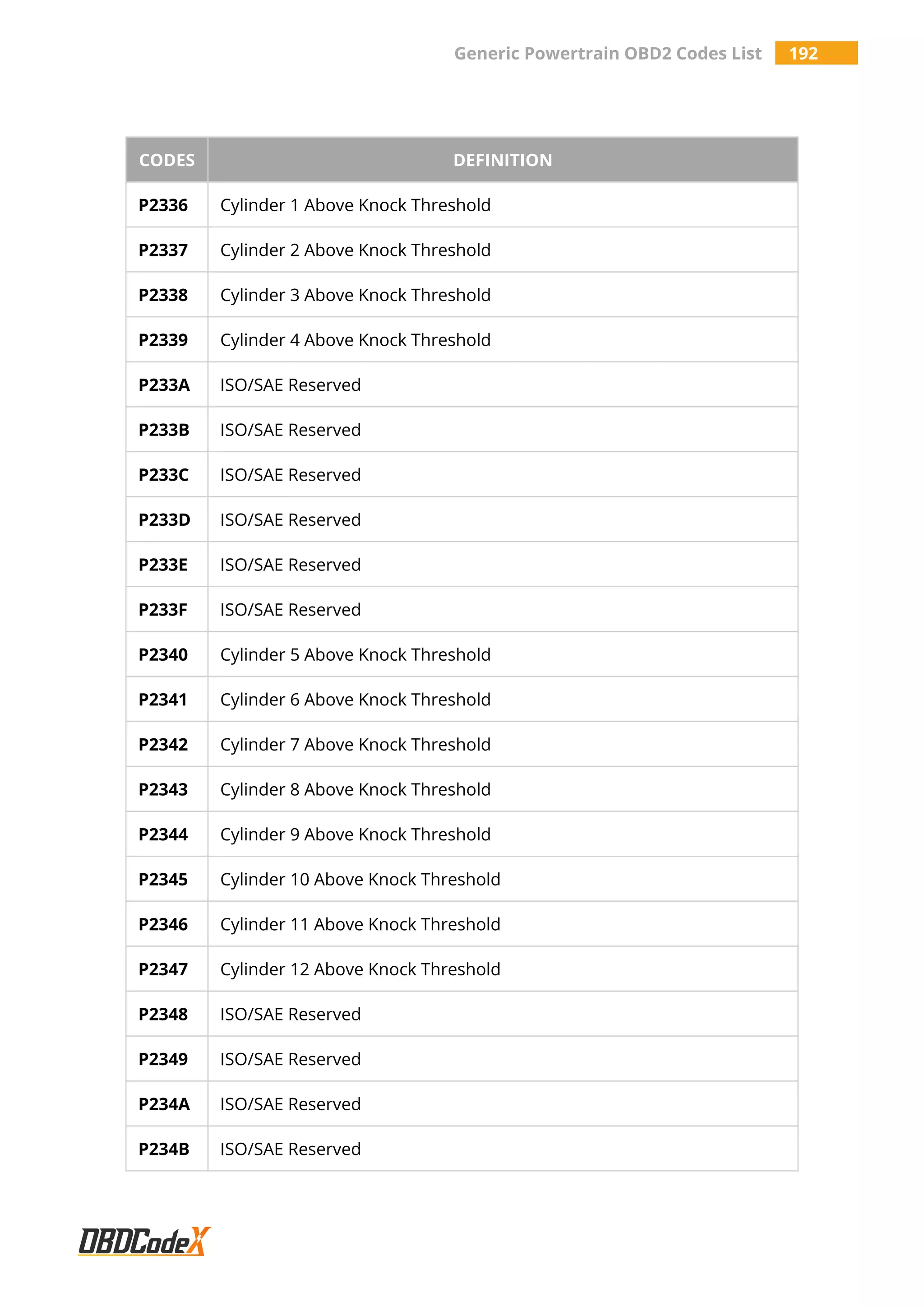 Generic Powertrain OBD2 Codes List 192
CODES DEFINITION
P2336 Cylinder 1 Above Knock Threshold
P2337 Cylinder 2 Above Knock Threshold
P2338 Cylinder 3 Above Knock Threshold
P2339 Cylinder 4 Above Knock Threshold
P233A ISO/SAE Reserved
P233B ISO/SAE Reserved
P233C ISO/SAE Reserved
P233D ISO/SAE Reserved
P233E ISO/SAE Reserved
P233F ISO/SAE Reserved
P2340 Cylinder 5 Above Knock Threshold
P2341 Cylinder 6 Above Knock Threshold
P2342 Cylinder 7 Above Knock Threshold
P2343 Cylinder 8 Above Knock Threshold
P2344 Cylinder 9 Above Knock Threshold
P2345 Cylinder 10 Above Knock Threshold
P2346 Cylinder 11 Above Knock Threshold
P2347 Cylinder 12 Above Knock Threshold
P2348 ISO/SAE Reserved
P2349 ISO/SAE Reserved
P234A ISO/SAE Reserved
P234B ISO/SAE Reserved
 