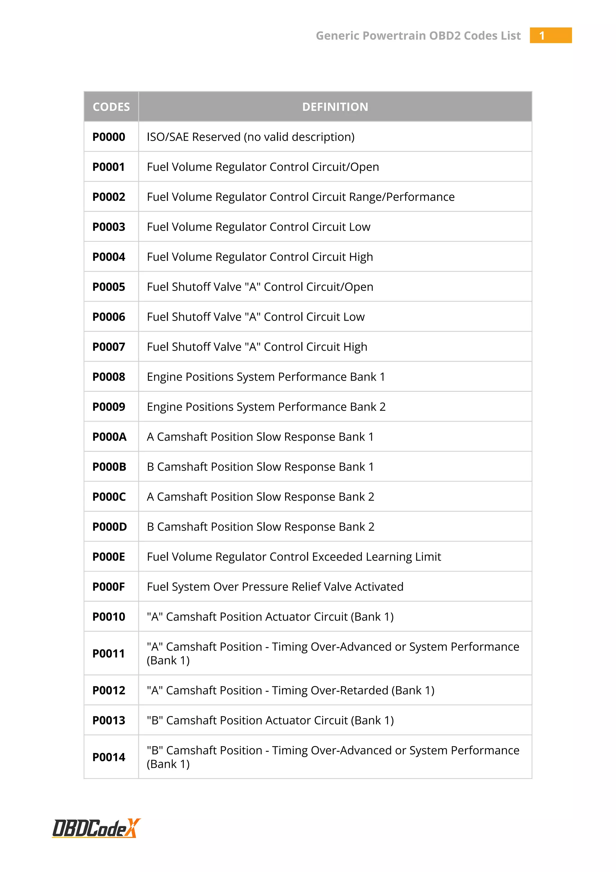 Generic Powertrain OBD2 Codes List 1
CODES DEFINITION
P0000 ISO/SAE Reserved (no valid description)
P0001 Fuel Volume Regulator Control Circuit/Open
P0002 Fuel Volume Regulator Control Circuit Range/Performance
P0003 Fuel Volume Regulator Control Circuit Low
P0004 Fuel Volume Regulator Control Circuit High
P0005 Fuel Shutoff Valve "A" Control Circuit/Open
P0006 Fuel Shutoff Valve "A" Control Circuit Low
P0007 Fuel Shutoff Valve "A" Control Circuit High
P0008 Engine Positions System Performance Bank 1
P0009 Engine Positions System Performance Bank 2
P000A A Camshaft Position Slow Response Bank 1
P000B B Camshaft Position Slow Response Bank 1
P000C A Camshaft Position Slow Response Bank 2
P000D B Camshaft Position Slow Response Bank 2
P000E Fuel Volume Regulator Control Exceeded Learning Limit
P000F Fuel System Over Pressure Relief Valve Activated
P0010 "A" Camshaft Position Actuator Circuit (Bank 1)
P0011
"A" Camshaft Position - Timing Over-Advanced or System Performance
(Bank 1)
P0012 "A" Camshaft Position - Timing Over-Retarded (Bank 1)
P0013 "B" Camshaft Position Actuator Circuit (Bank 1)
P0014
"B" Camshaft Position - Timing Over-Advanced or System Performance
(Bank 1)
 